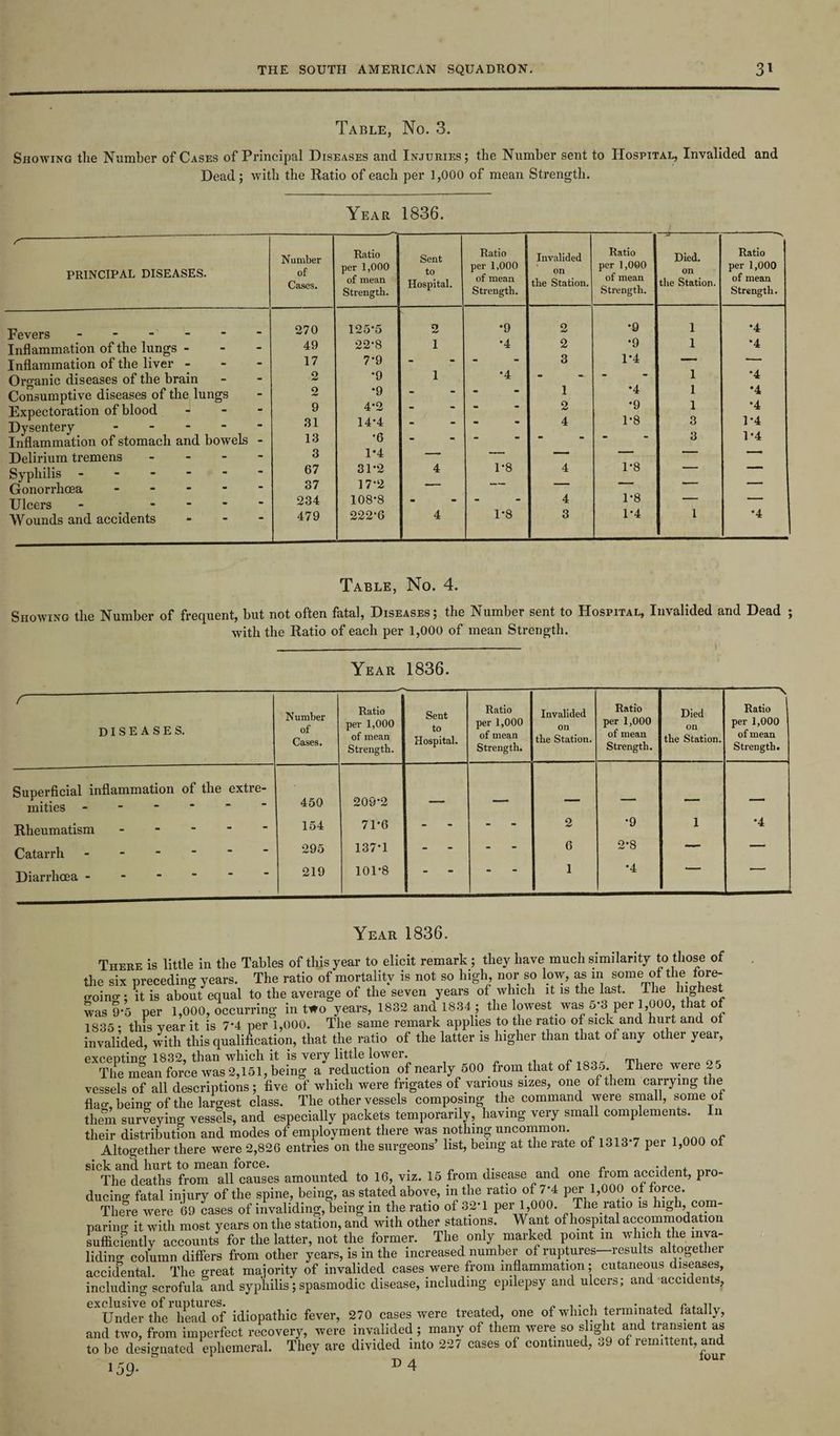 Table, No. 3. Showing the Number of Cases of Principal Diseases and Injuries; the Number sent to Hospital, Invalided and Dead; with the Ratio of each per 1,000 of mean Strength. Year 1836. r- PRINCIPAL DISEASES. Number of Cases. Ratio per 1,000 of mean Strength. Sent to Hospital. Ratio per 1,000 of mean Strength. Invalided on the Station. Ratio per 1,000 of mean Strength. —- Died. on the Station. Ratio per 1,000 of mean Strength. Fevers ----- 270 125-5 2 •9 2 •9 1 •4 Inflammation of the lungs - - 49 22-8 1 •4 2 •9 1 *4 Inflammation of the liver - - 17 7*9 - - • - 3 1*4 1 1 1 1 Organic diseases of the brain - 2 •9 1 *4 • ~ “ • 1 •4 Consumptive diseases of the lungs - 2 •9 - - - 1 •4 1 *4 Expectoration of blood Dysentery - • 9 31 4*2 14-4 - - 2 4 *9 1-8 1 3 •4 1-4 Inflammation of stomach and bowels - 13 '6 3 1 *4 Delirium tremens - - 3 1*4 -- — 1 r 11 ■ * Syphilis. - 67 31-2 4 1-8 4 1*8 ■ 1 Gonorrhoea - - 37 17-2  1 ' 1 ■  1 1 Ulcers - - - 234 108-8 - “ 4 1-8 ■ '' Wounds and accidents 479 222-6 4 1-8 3 1-4 1 •4 Table, No. 4. Showing the Number of frequent, but not often fatal, Diseases; the Number sent to Hospital, Invalided and Dead ; with the Ratio of each per 1,000 of mean Strength. Year 1836. r diseases. Superficial inflammation of the extre¬ mities - Rheumatism - Catarrh - Diarrhoea - Number of Cases. Ratio per 1,000 of mean Strength. Sent to Hospital. Ratio per 1,000 of mean Strength. Invalided on the Station. Ratio per 1,000 of mean Strength. Died Oil the Station. Ratio per 1,000 of mean Strength. 450 209-2 . - r -- - - 154 71-6 - - 2 •9 1 •4 295 137-1 - - 6 2-8 — — 219 101-8 - ~ 1 •4 Year 1836. There is little in the Tables of this year to elicit remark; they have much similarity to those of the six preceding years. The ratio of mortality is not so high nor so low, as in some of the fore- croino-; it is about equal to the average of the seven years of which it is the last. The highest was 9*5 per 1,000, occurring in two years, 1832 and 1834 j the lowest was 5;3 per 1,000 that of 1835 • this year it is 7*4 per 1,000. The same remark applies to the ratio of sick and hurt and of invalided, with this qualification, that the ratio of the latter is higher than that of any other year, exceDtinP* 1832* tliEiii which it is very little lower* The mean force was 2,151, being a reduction of nearly 500 from that of 1835. There were 2 5 vessels of all descriptions; five of which were frigates of various sizes, one of them carrying the flao- being of the largest class. The other vessels composing the command were small, some of them surveying vessels, and especially packets temporarily, having very small complements. In their distribution and modes of employment there was nothing uncommon. Altogether there were 2,826 entries on the surgeons list, being at the rate of 1313 7 pei 1,000 of sick and hurt to mean force. ., , The deaths from all causes amounted to 16, viz. 15 from disease and one from accident, pro¬ ducing fatal injury of the spine, being, as stated above, in the ratio of 7*4 per 1,000 of force. There were 69 cases of invaliding, being in the ratio of 32-1 per 1,000. The ratio is high, com¬ paring it with most years on the station, and with other stations. Want of hospital accommodation sufficiently accounts for the latter, not the former. The only marked point m which the inva¬ liding column differs from other years, is in the increased number of ruptures—results altogether accidental. The great majority of invalided cases were from inflammation; cutaneous diseases, including scrofula and syphilis; spasmodic disease, including epilepsy and ulcers; and accidents, eXUnder the1 head of idiopathic fever, 270 cases were treated, one of which terminated fatally, and two, from imperfect recovery, were invalided ; many of them were so slight and transient as to be designated ephemeral. They are divided into 227 cases of continued, 39 of remittent, and 159. D 4