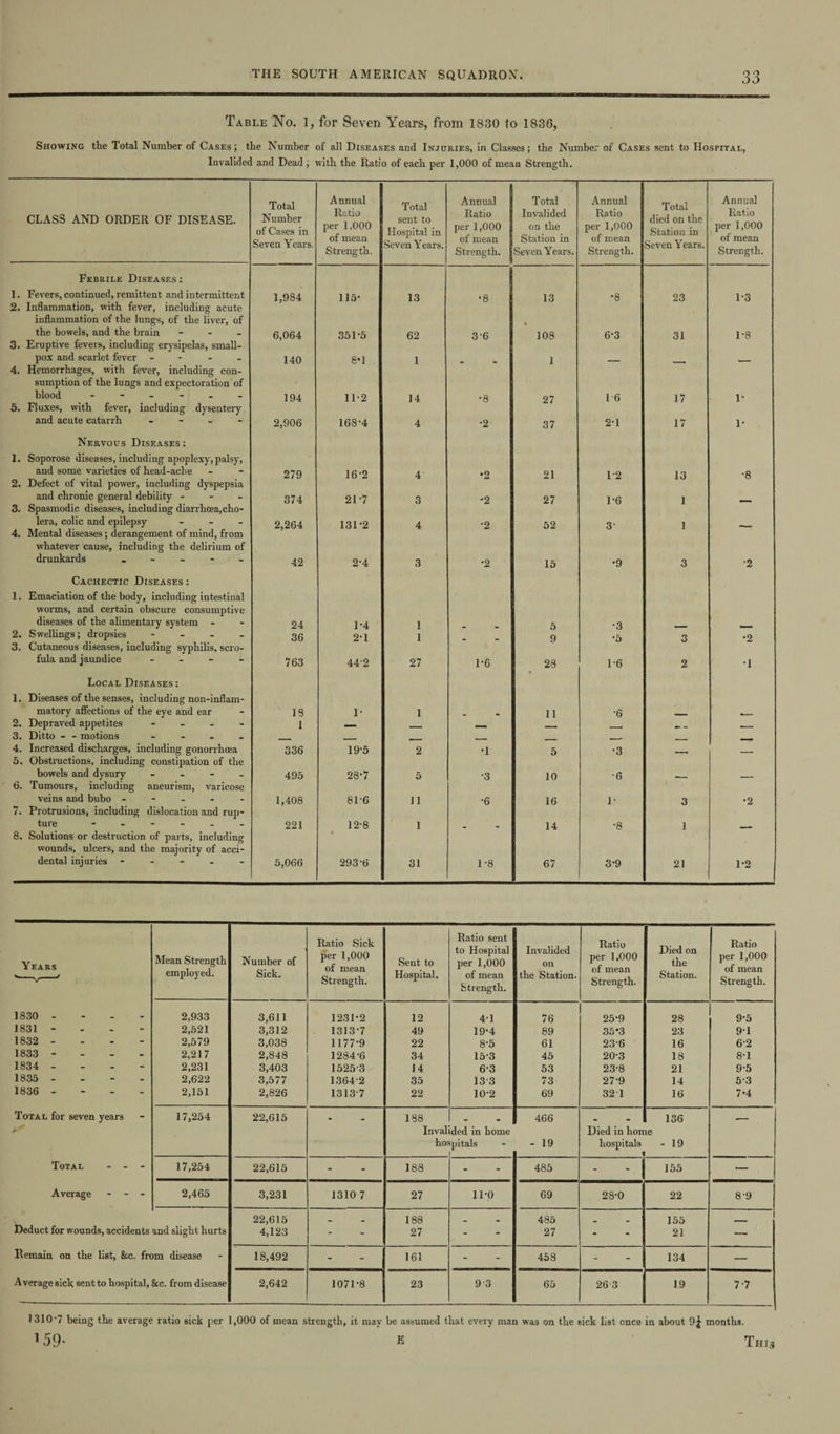 Table No. 1, for Seven Years, from 1830 to 1836, Showing the Total Number of Cases; the Number of all Diseases and Injuries, in Classes; the Number of Cases sent to Hospital, Invalided and Dead ; with the Ratio of each per 1,000 of mean Strength. CLASS AND ORDER OF DISEASE. Total Number of Cases in Seven Years. Annual Ratio per 1,000 of mean Strength. Total sent to Hospital in Seven Years. Annua] Ratio per 1,000 of mean Strength. Total Invalided on the Station in Seven Years. Annual Ratio per 1,000 of mean Strength. Total died on the Station in Seven Years. Annual Ratio per 1,000 of mean Strength. Febrile Diseases : 1. Fevers, continued, remittent and intermittent 1,984 115- 13 •8 13 •8 23 1-3 2. Inflammation, with fever, including acute inflammation of the lungs, of the liver, of the bowels, and the brain - 6,064 351-5 62 3-6 108 6-3 31 1-8 3. Eruptive fevers, including erysipelas, small¬ pox and scarlet fever - 140 8-1 1 1 4. Hemorrhages, with fever, including con¬ sumption of the lungs and expectoration of blood - - - - - 194 11-2 14 •8 27 16 17 1- 5. Fluxes, with fever, including dysentery and acute catarrh - 2,906 168-4 4 •2 37 2-1 17 1- Nervous Diseases: 1. Soporose diseases, including apoplexy, palsy, and some varieties of head-ache 279 16-2 4 •2 21 1-2 13 •8 2. Defect of vital power, including dyspepsia and chronic general debility - 374 21-7 3 •2 27 1-6 1 3. Spasmodic diseases, including diarrhoea,cho¬ lera, colic and epilepsy ... 2,264 131-2 4 •2 52 3- 1 4. Mental diseases ; derangement of mind, from whatever cause, including the delirium of drunkards - - - - - 42 2-4 3 •2 15 •9 3 •2 Cachectic Diseases : I. Emaciation of the body, including intestinal worms, and certain obscure consumptive diseases of the alimentary system - 24 1-4 1 5 •3 2. Swellings; dropsies - 36 2-1 1 9 *5 3 *2 3. Cutaneous diseases, including syphilis, scro¬ fula and jaundice - - - - 763 442 27 1-6 28 1-6 2 •i Local Diseases : 1. Diseases of the senses, including non-inflam- matory affections of the eye and ear IS 1- 1 11 •6 2, Depraved appetites - 1 _ . — _ _ ~ -- 3. Ditto - - motions - _ _ - , . . _ . - _ 4. Increased discharges, including gonorrhoea 336 19-5 2 •1 5 •3 _ 5. Obstructions, including constipation of the bowels and dysury - 495 28-7 5 •3 10 ■6 6. Tumours, including aneurism, varicose veins and bubo ----- 1,408 81-6 ] 1 •6 16 1- 3 •2 7. Protrusions, including dislocation and rup¬ ture ------ 221 12-8 1 14 •8 1 8. Solutions or destruction of parts, including wounds, ulcers, and the majority of acci¬ dental injuries ----- 5,066 293-6 31 1-8 67 3-9 21 1-2 Years Mean Strength employed. Number of Sick. Ratio Sick per 1,000 of mean Strength. Sent to Hospital. Ratio sent to Hospital per 1,000 of mean Strength. Invalided on the Station. Ratio per 1,000 of mean Strength. Died on the Station. Ratio per 1,000 of mean Strength. V “ 1830 - - - 2,933 3,611 1231-2 12 4-1 76 25-9 28 9-5 1831 - - * 2,521 3,312 1313-7 49 19-4 89 35*3 23 91 1832 - - 2,579 3,038 1177-9 22 8-5 61 23-6 16 6-2 1833 - - - 2,217 2,848 1284-6 34 15-3 45 20-3 18 8-1 1834 - - 2,231 3,403 1525-3 14 6-3 53 23-8 21 9-5 1835 - - - 2,622 3,577 1364-2 35 13-3 73 27-9 14 5-3 1836 - “ - “ 2,151 2,826 1313-7 22 10-2 69 32 1 16 7-4 Total for seven years - 17,254 22,615 • _ 188 _ m 466 136 „- a Invalided in home Died in home hos pitals - 19 hospitals - 19 Total - - - 17,254 22,615 - 188 - 485 - -i 155 — Average - 2,465 3,231 1310 7 27 11-0 69 28-0 22 8-9 22,615 _ _ 188 _ — 485 . 155 Deduct for wounds, accidents and slight hurts 4,123 - 27 - 27 - 21 — Remain on the list, &c. from disease 18,492 - 161 - 458 - 134 — Average sick sent to hospital, 8cc. from disease 2,642 1071-8 23 93 65 26 3 19 7-7 1310-7 being the average ratio sick per 1,000 of mean strength, it may be assumed that every man was on the sick list once in about 9| months. 159- E This