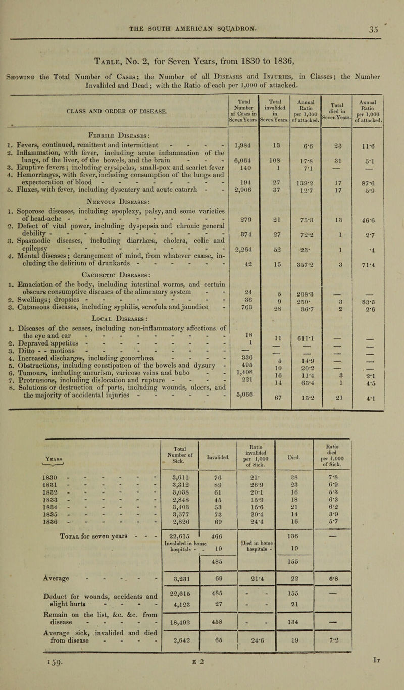 ts tii Table, No. 2, for Seven Years, from 1830 to 1836, Showing the Total Number of Cases; the Number of all Diseases and Injuries, in Classes; the Number Invalided and Dead; with the Ratio of each per 1,000 of attacked. CLASS AND ORDER OF DISEASE. Febrile Diseases: 1. Fevers, continued, remittent and intermittent - 2. Inflammation, with fever, including acute inflammation of the lungs, of the liver, of the bowels, and the brain - 3. Eruptive fevers ; including erysipelas, small-pox and scarlet fever 4. Hemorrhages, with fever, including consumption of the lungs and expectoration of blood -------- 5. Fluxes, with fever, including dysentery and acute catarrh - Nervous Diseases: 1. Soporose diseases, including apoplexy, palsy, and some varieties of head-ache ---------- 2. Defect of vital power, including dyspepsia and chronic general debility ----------- 3. Spasmodic diseases, including diarrhoea, cholera, colic and epilepsy - . 4. Mental diseases; derangement of mind, from whatever cause, in¬ cluding the delirium of drunkards ------ Cachectic Diseases: 1. Emaciation of the body, including intestinal worms, and certain obscure consumptive diseases of the alimentary system . Swellings; dropsies --------- . Cutaneous diseases, including syphilis, scrofula and jaundice Local Diseases: 1. Diseases of the senses, including non-inflammatory affections of the eye and ear - . 2. Depraved appetites.- - 3. Ditto - - motions - -- -- -- -- 4. Increased discharges, including gonorrhoea - 6. Obstructions, including constipation of the bowels and dysury 6. Tumours, including aneurism, varicose veins and bubo 7. Protrusions, including dislocation and rupture - 8. Solutions or destruction of parts, including wounds, ulcers, and the majority of accidental injuries ------ Total Number of Cases in ScvenYears Total invalided in SevenYears. Annual Ratio per 1,000 of attacked. Total died in SevenYears. Annual Ratio per 1,000 of attacked. 1,984 13 6-6 23 11-0 0,004 108 17*8 31 5-1 140 1 7*1 — — 194 27 139-2 17 87-6 2,900 37 12-7 17 5-9 279 21 75'3 13 46-6 374 27 72*2 1 2-7 2,204 52 23* 1 4 42 15 357-2 3 71-4 24 5 208-3 30 9 250- 3 83-3 763 28 36-7 2 2-6 18 1 11 611-1 — — 336 5 14-9 — — 495 10 20-2 . 1,408 221 16 11-4 3 2-1 14 63'4 1 4*5 5,000 67 13-2 21 4-1 Years Total Number of Sick. Invalided. Ratio invalided per 1,000 of Sick. Died. Ratio died per 1,000 of Sick. 1830 ----- - 3,011 76 21- 28 7-8 1831. - 3,312 89 26-9 23 6-9 1832 . - 3,038 61 20-1 16 5-3 1833 - - 2,848 45 15*9 18 6-3 1834 ----- - 3,403 53 16-6 21 6-2 1835 . - 3,577 73 20-4 14 3*9 1836 ----- - 2,826 69 24-4 16 5-7 Total for seven years - - 22,015 466 136 — Invalided in home Died in home • hospitals - 19 hospitals - 19 485 155 Average - - - - 3,231 69 21-4 22 6*8 Deduct for wounds, accidents and 22,616 485 - 155 — slight hurts - Remain on the list, &c. &c. - 4,123 27 - 21 from disease - - - - 18,492 458 - 134 — Average sick, invalided and died from disease - *-• \ 2,642 65 24-6 19 7*2 *59- It