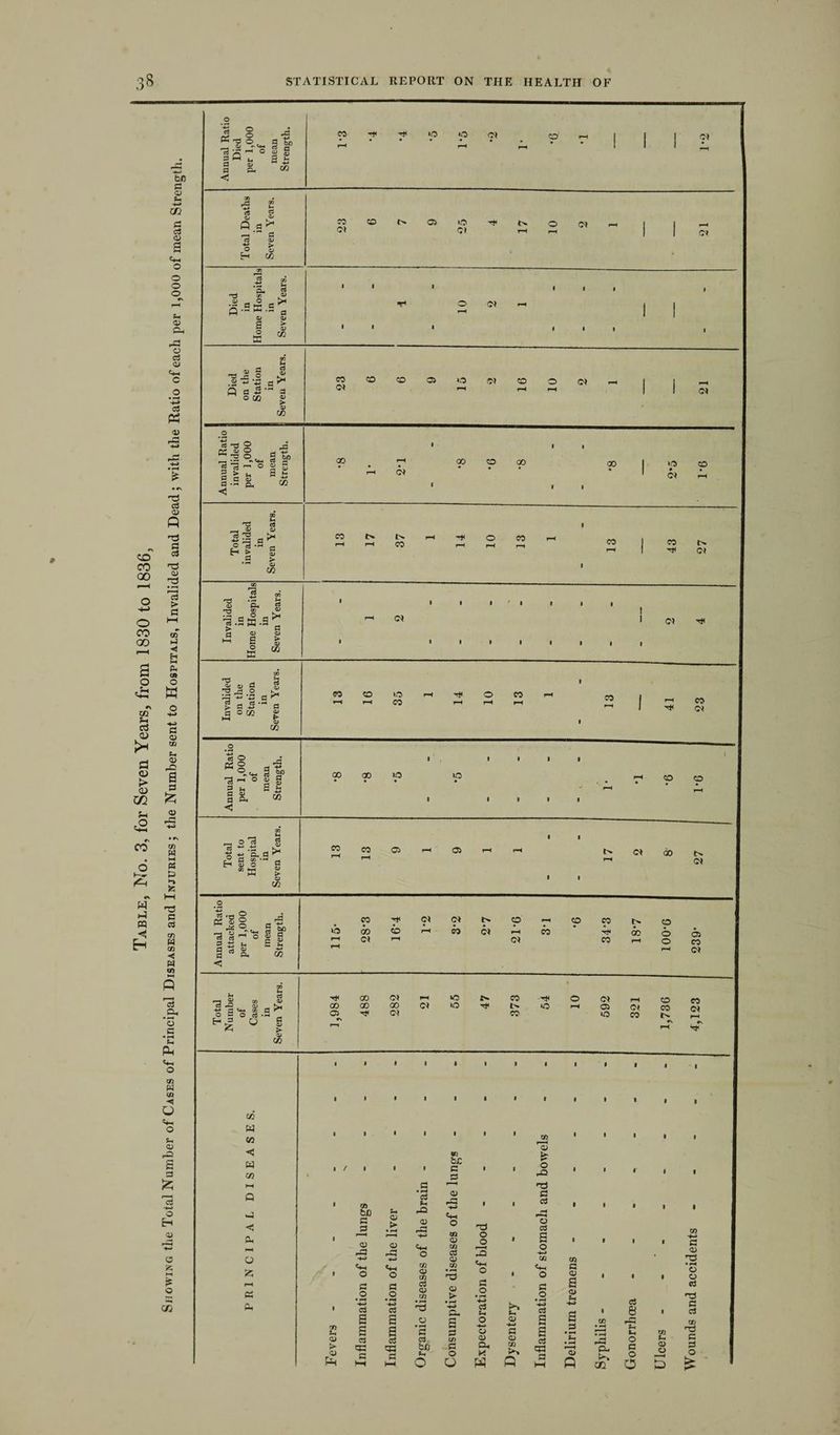 Table, No. 3, for Seven Years, from 1830 to 1836, Showing the Total Number of Cases of Principal Diseases and Injuries; the Number sent to Hospitals, Invalided and Dead; with the Ratio of each per 1,000 of mean Strength.