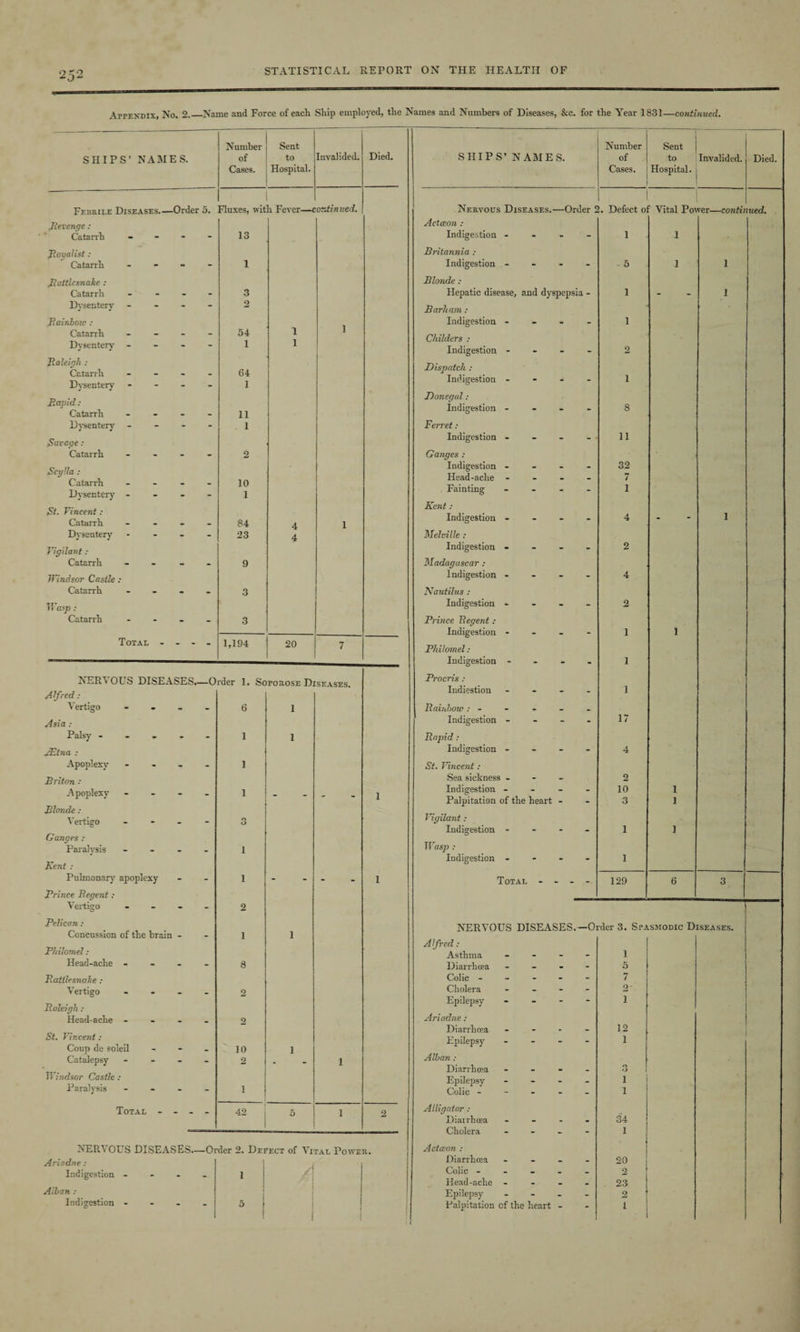 Afpekdix, No. 2._Name and Force of each Ship employed, the Names and Numbers of Diseases, &c. for the Year 1831—continued. SHIPS’ NAMES. Number of Cases. Sent to Hospital. Invalided. Died. Febrile Diseases_Order 5. 1 Fluxes, with Fever—c or.tinued. Revenge : Catarrh - 13 Royalist: Catarrh - 1 Rattlesnake : Catarrh - - - 3 Dysentery - - - - o Rainbow : Catarrh - 54 1 1 Dysentery - 1 1 Raleigh : Catarrh - 64 Dysentery - 1 Rapid: Catarrh - 11 Dysentery - 1 Savage : Catarrh - - - o Scglla : Catarrh .... 10 Dysentery - 1 St- Vincent: Catarrh - 84 4 1 Dysentery - 23 4 Vigilant: Catarrh - 9 Windsor Castle : Catarrh - 3 Wasp : Catarrh - 3 Total .... 1,194 20 7 NER^ OUS DISEASES.—Order 1. Soporose Diseases. Alfred: Vertigo - 6 1 Asia : Palsy - 1 1 JEtna : Apoplexy - 1 Briton : Apoplexy - 1 - - 1 Blonde : Vertigo - o O Ganges : Paralysis - 1 Kent : Pulmonary' apoplexy 1 - - 1 Prince Regent : Vertigo - 2 Pelican: Concussion of the brain - i 1 Philomel: Head-ache - 8 Rattlesnake : Vertigo - 2 Raleigh : Head-ache - 2 St. Vincent: Coup de soleil - 10 1 Catalepsy - 2 - 1 Windsor Castle : Paralysis - i Total - - - - 42 5 | 1 2 NERVOUS DISEASES.—Order 2. Defect of Vital Power. Ariadne : Indigestion .... I / Alban : Indigestion - 5 SHIPS’ NAMES. Number of Cases. Sent to Hospital. Invalided. Died. Nervous Diseases.—Order S 1 l !. Defect of Vital Power—contii lued. Actceon : Indigestion - • - 1 1 Britannia : Indigestion - - - 5 1 1 Blonde : Hepatic disease, and dyspepsia - 1 - 1 Barham: Indigestion - - - 1 Childers : Indigestion - - - 2 Dispatch : Indigestion - - - i Donegal: Indigestion - - - 8 Ferret: Indigestion - - - 11 Ganges : Indigestion - . - 32 Head-ache . 7 Fainting - - 1 Kent : Indigestion - - - 4 - 1 Melville : Indigestion - - - 2 Madagascar : Indigestion - - - 4 Nautilus : Indigestion - - - 2 Prince Regent: Indigestion - - - 1 1 Philomel: Indigestion - - - 1 Procris : Indiestion - - 1 Rainbow : - _ _ Indigestion - - - 17 Rapid: Indigestion - - - 4 St. Wincent : Sea sickness - - 2 Indigestion - - - 10 1 Palpitation of the heart - - 3 1 Vigilant : Indigestion - - - 1 J Wasp : Indigestion -  - 1 Total - - - - 129 6 3 NERVOUS DISEASES.- -Order 3. Spasmodic Diseases. A Ifred: Asthma - - i Diarrhoea . - 5 Colic - - - 7 Cholera - - 2' Epilepsy - - i Ariadne : Diarrhoea - - 12 Epilepsy - - 1 Alban: Diarrhoea - - O •J Epilepsy - - 1 Colic - - - 1 Alligator : Diarrhoea - . 34 Cholera - - 1 Actceon : Diarrhoea _ 20 Colic - _ 2 Head-ache - - _ 23 Epilepsy - - 2 Palpitation of the heart - - 1 1