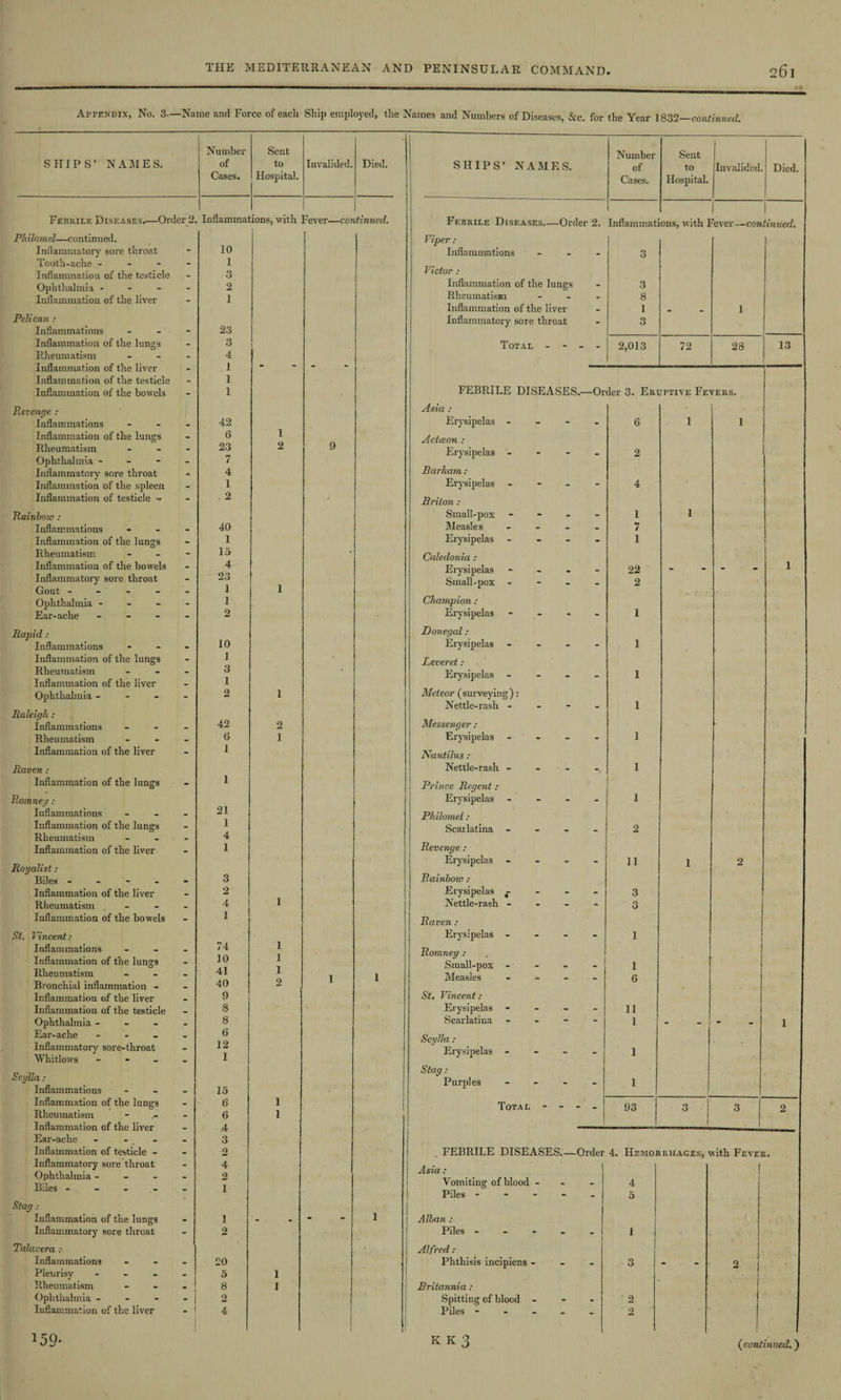 Appendix, No. 3-— -Name and F01 ce of each Ship emplc Number Sent SHIPS’ NAMES. of to Invalided. Cases. Hospital. Febrile Diseases.—Order 2. Inflammat ions, with Fever—con Philomel—continued. Inflammatory sore throat - 10 Tooth-ache - - 1 Inflammation of the testicle - 3 Ophthalmia - - 2 Inflammation of the liver - 1 Pelican : Inflammations - 23 Inflammation of the lungs - 3 Rheumatism - 4 Inflammation of the liver - 1 - Inflammation of the testicle - 1 Inflammation of the bowels - 1 Revenge : Inflammations - 42 Inflammation of the lungs - 6 1 Rheumatism - 23 2 9 Ophthalmia - - 7 Inflammatory sore throat - 4 Inflammation of the spleen - 1 Inflammation of testicle - . 2 - Rainbow : Inflammations - 40 Inflammation of the lungs - 1 Rheumatism - 15 * Inflammation of the bowels - 4 Inflammatory sore throat - 23 Gout - - - - - 1 I Ophthalmia - - 1 Ear-ache - - - - 2 Rapid: Inflammations - 10 Inflammation of the lungs - 1 Rheumatism - 3 Inflammation of the liver - 1 Ophthalmia - - 2 1 . Raleigh : Inflammations _ 42 2 Rheumatism - <5 1 Inflammation of the liver - 1 Raven : Inflammation of the lungs - 1 Romney: Inflammations - 21 Inflammation of the lungs - 1 Rheumatism - 4 Inflammation of the liver - 1 Royalist: Biles - - - - - 3 Inflammation of the liver - 2 Rheumatism _ 4 1 Inflammation of the bowels - 1 Si. Vincent: Inflammations _ 74 1 Inflammation of the lungs 10 1 Rheumatism _ 41 1 Bronchial inflammation - _ 40 2 1 Inflammation of the liver • 9 Inflammation of the testicle w 8 Ophthalmia - - 8 Ear-ache - 6 Inflammatory sore-throat - 12 Whitlows - - - - 1 Scylla : Inflammations - 15 Inflammation of the lungs - 6 1 Rheumatism . 6 1 Inflammation of the liver _ 4 Ear-ache - - - 3 Inflammation of testicle - . 2 Inflammatory sore throat . 4 Ophthalmia - - - . 2 Biles - - - - - 1 Stag: Inflammation of the lungs - 1 - - Inflammatory sore throat - 2 Talavera : | Inflammations 20 1 Pleurisy - - - - 5 1 Rheumatism 8 1 Ophthalmia - 2 Inflammation of the liver 1 4 Died. SHIPS’ NAMES. Number Sent of to Invalided. Died. Cases. Hospital. Febrile Diseases—Order 2. Inflammations, with Fever—continued. 3 Viper : Inflammations Victor : Inflammation of the lungs Rheumatism Inflammation of the liver Inflammatory sore throat Total - - 3 8 I 3 2,013 72 28 13 FEBRILE DISEASES.—Order 3. Eruptive Fevers. Asia : Erysipelas - 6 1 Actceon : Erysipelas - 2 Barham : Erysipelas - 4 Briton: Small-pox - 1 Measles - - - 7 Erysipelas - 1 Caledonia: Erysipelas - 22 Small-pox - 2 Champion : Erysipelas - - - I Donegal: Erysipelas - 1 Leveret: Erysipelas - 1 Meteor (surveying): Nettle-rash - 1 Messenger : Erysipelas - I Nautilus: Nettle-rash - - - 1 Prince Regent : Erysipelas - - - - 1 Philomel : Scarlatina - - - - 2 Revenge : Erysipelas •• - - - 11 Rainbow : Erysipelas - - - - 3 Nettle-rash - - - - 3 Raven: Erysipelas - - - - 1 Romney : Small-pox - Measles - St. Vincent : Erysipelas - Scarlatina r Scylla : Erysipelas - Stag : Purples Total 1 6 11 1 1 1 1 93 FEBRILE DISEASES.—Order 4. Hemorrhages, with Fever. Asia : Vomiting of blood - Piles - | Alban : Piles - ! Alfred : Phthisis incipiens - j Britannia : Spitting of blood - Piles - 159- KK 3 4 5 1 3