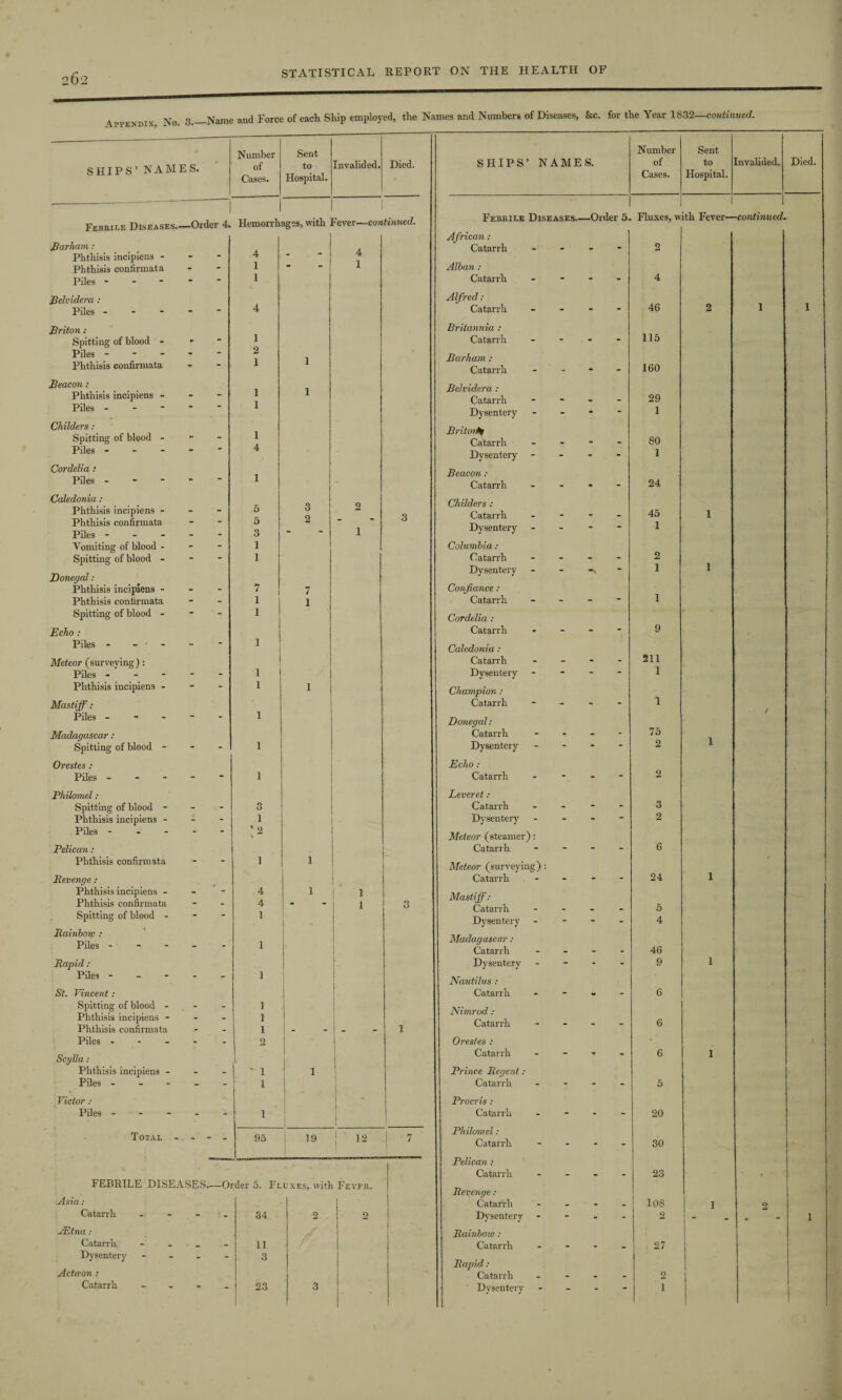 Appendix No 3.—Name and Force of each Ship employed, the Names and Numbers of Diseases, &c. for the Year 1832—continued. —--— Number Sent Number Sent Invalided. Died. SHIPS’ NAMES. of Cases. to Hospital. Invalided. Died. SHIPS’ NAMES. of Cases. to Hospital. Febrile Diseases.- —Order 4. Hemorrhages, with Fever—continued. Febrile Diseases- —Order 5. Fluxes, w ith Fever— -continued African: Barham: Catarrh • . . - 2 Phthisis incipiens - - - 4  1 Allan : Phthisis confirmata - - i ~ - Piles - - - i Catarrh - 4 Belvidera : Alfred: 46 Piles - - - 4 Catarrh “ - 2 1 1 Briton: Britannia : 115 Spitting of blood - - 1 Catarrh - - - - Piles - - - 2 Barham : Phthisis confirmata “ - 1 Catarrh - - - - 160 Beacon: Phthisis incipiens - - - i i i Belvidera : Catarrh 29 Piles - ' Dysentery - - - - 1 Childers : Spitting of blood - - - i Briton^ Catarrh 80 Piles - “ 4 Dysentery - - - - 1 Cordelia : Beacon : Piles - 1 Catarrh - - - - 24 Caledonia : Phthisis incipiens - _ 5 3 2 Q Childers : 45 1 Phthisis confirmata Piles - ; _ 5 3 2 i Dysentery - - - - 1 Vomiting of blood - - - 1 Columbia : Spitting of blood - - - 1 Catarrh - - - - 2 1 Donegal: Dysentery “ “N 1 Phthisis incipiens - - - 7 7 Confiance: Phthisis confirmata - - 1 i Catarrh - - - 1 Spitting of blood - - - 1 Cordelia : Echo : Catarrh - - - - 9 Piles - - • - - 1 Caledonia: Meteor (surveying): 1 Catarrh - - - - 211 Piles - - - 1 ■ Dysentery “ - - 1 Phthisis incipiens - - - 1 i 1 Champion: Mastiff : Catarrh “ - - - 1 Piles - ~ - 1 Donegal: 75 Madagascar: Catarrh - - - - 1 Spitting of blood - - - 1 Dysentery - “ Orestes: Echo: Piles - - - - - 1 Catarrh - - - 2 Philomel: Leveret: Spitting of blood - - - 3 Catarrh - - - - 3 Phthisis incipiens - - - 1 Dysentery - - - - 2 Piles - - ” 6 2 •- Meteor (steamer): Pelican: Catarrh - - 6 Phthisis confirmata - - i i Meteor (surveyin g): Revenge: Catarrh - - - - 24 1 Phthisis incipiens - Phthisis confirmata _ 4 4 i i i 3 Mastiff: 5 Spitting of blood - “ - 1 Dysentery - - - - 4 Rainboiv : Piles - - - 1 Madagascar : Catarrh 46 Rapid : Dysentery - - - - 9 1 Piles - - - - - 1 Nautilus : St. Vincent : Catarrh - - - - 6 Spitting of blood - Phthisis incipiens - Phthisis confirmata - - 1 1 1 1 Nimrod : Catarrh - - - - 6 Piles - W - 2 1 Orestes : ' Scylla : 1 ■ Catarrh - r - 6 1 Phthisis incipiens - - - i ' i i Prince Regent: Piles - - - i Catarrh - - - - 5 Victor : - Procris : Piles - - - i 1 Catarrh - - - 20 Total - Rhilomel: 95 19 j 12 7 Catarrh - - - - 30 Pelican; Catarrh . _ _ _ 23 FEBRILE DISEASES.- —Order 5. Fluxes, with Fevfr. Revenge: Asia: Catarrh . •> - _ 10S I 2 Catarrh - - 34 2 2 Dysentery - - - - o _ 1 JEtna: i l Rainbow : Catarrh - - 11 Catarrh . - - _ 27 Dysentery - * 3 Rapid: Actccon : Catarrh _ _ . 2 Catarrh  - 23 3 ' Dysentery - - - - i |