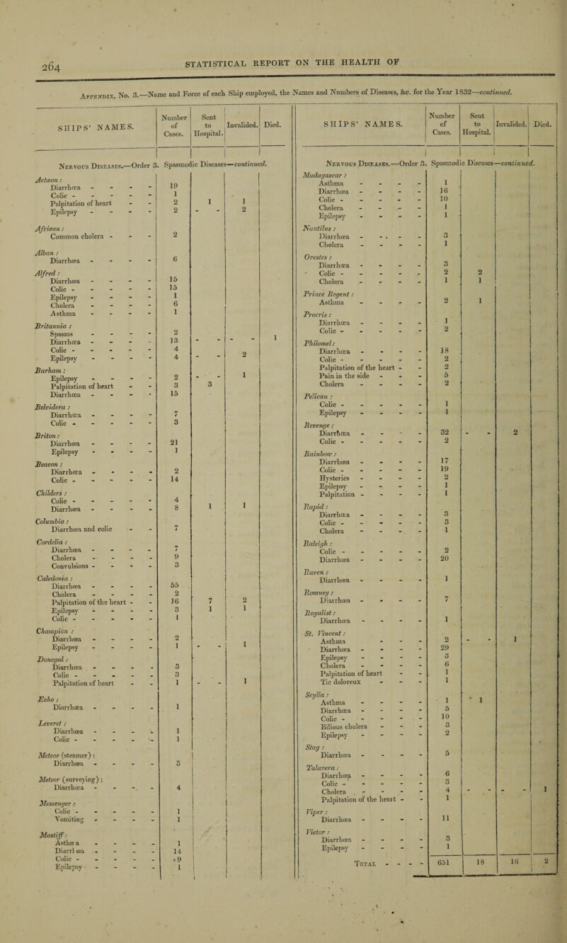 Appendix No. 3._Name and Force of each Ship employed, the Names and Numbers of Diseases, &c. for the Year 1832—continued. SHIPS’ NAMES. Number of Cases. Sent to Hospital. Invalided. Died. Nervous Diseases.—Order 3. Spasmodic Diseases—continued. Actceon: 19 Diarrhoea - - Colic - - - 1 - Palpitation of heart * - 2 1 I Epilepsy “ 2  “ 2 African : Common cholera -  2 Alban : 6 Diarrhoea Alfred: 15 Diarrhoea - Colic - - - 15 Epilepsy 1 Cholera - - 6 A sthma ” 1 Britannia : Spasms 2 Diarrhoea - 13 “  Colic - - - - - 4 0 Epilepsy - 4 — ” Barham: 1 Epilepsy - - 2 - Palpitation of heart - 3 3 Diarrhoea - * 15 Belvidera : Diarrhoea - - 7 Colic - - - - 3 Briton: Diarrhoea - - 21 Epilepsy * 1 Beacon: Diarrhoea - - 2 Colic - - - 14 Childers : Colic - - 4 1 Diarrhoea - 8 1 Columbia : Diarrhoea and colic - 7 Cordelia : Diarrhoea - - 7 Cholera - - 9 Convulsions - 3 Caledonia : Diarrhoea - - 55 Cholera - - 0 Palpitation of the heart - - 16 7 2 1 Epilepsy - - 3 1 Colic - - - 1 Champion : Diarrhoea - - 0 Epilepsy 1 - 1 Donegal ; Diarrhoea - - 3 Colic - - - 3 1 Palpitation of heart * - 1 - Echo : Diarrhoea - 1 Leveret : Diarrhoea _ 1 Colic - - 1 Meteor (steamer) : t f Diarrhoea - - 3 I Meteor (surveying) : Diarrhoea * 4 Messenger : I I Colic - - - 1 Vomiting - - 1 Mastiff: / . Asthir a - _ 1 Diarrl oea _ _ 14 Colic - - _ -9 j Epilepsy 1 ... 1 Number Sent SHIPS’ NAMES. of to Invalided. Cases. Hospital. I Nervous Diseases.—Order 3. Spasmodic Diseases—continued. Madagascar: Asthma - - - 1 Diarrhoea - - - 16 Colic - - - - 10 Cholera - - - 1 Epilepsy - - - 1 Nautilus : Diarrhoea _ - * . 3 Cholera - - - 1 Orestes : Diarrhoea - - - 3 ' Colic - - - . 2 2 Cholera - - - 1 1 Prince Regent : 1 Asthma - - - 2 1 1 Procris : 1 Diarrhoea - - - i ! Colic - - - - 2 Philomel: Diarrhoea - - - 18 Colic * - - - 2 Palpitation of the heart - - 2 Pain in the side - - 5 Cholera - - - 2 Pelican : Colic - - - - 1 Epilepsy - - - 1 Revenge : Diarrhoea - - - 32 - 2 Colic - - . - 2 Rainbow : Diarrhoea - - - 17 Colic - - - - 19 Hysterics - - - 2 Epilepsy - - - 1 Palpitation 1 Rapid: Diarrhoea - - - 3 Colic - - - - 0 0 Cholera - - - 1 Raleigh : Colic - - - - 2 Diarrhoea - - - 20 Raven : Diarrhoea - - - 1 Romney : Diarrhoea - - “ 7 Royalist: Diarrhoea - - - 1 St. Vincent: Asthma - - 2 - 1 Diarrhoea - - - 29 Epilepsy - - - 3 Cholera - - - 6 Palpitation of heart - 1 Tic doloreux - “ 1 Scylla : Asthma - - - 1 1 Diarrhoea - - - 5 Colic - - - - 10 Bilious cholera - - 3 Epilepsy - “ 2 Stag : Diarrhoea - - 5 Palaver a: Diarrhoea - - - 6 Colic - - - - 3 Cholera - - - 4 - “ 1 Palpitation of the heart - 1 Viper : Diarrhoea - - - 11 Victor : Diarrhoea - - - 3 Epilepsy - - “ 1 Total - - - - 651 18 16 i 2