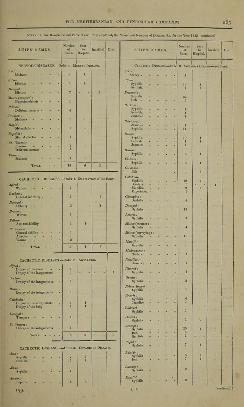 Appendix, No. 3.—Name and Force of each Ship employed, the SHIPS’ NAMES. Number of Cases. Sent to Hospital. Invalided. Died. NERVOUS DISEASES- -Or der 4. M :ntal Dis] EASES. Asia : Madness - - - - I 1 Alfred : Idiotism - 1 I Donegal: Idiotism ... - 2 “ 2 Meteor (steamer): Hypochondriasis - 1 Pelican : Delirium tremens - - 4 Rainbow : Madness ... - I 1 Rapid : Melancholy - 1 1 Royalist: Mental affection - 1 St. Vincent: Idiotism - - 1 1 Delirium tremens - - 1 Victor : Madness ... - 1 1 Total - - - - 15 6 2 CACHECTIC DISEASES.- —Order 1. Emaciation of the Body. Alfred: Worms ... 1 Barham: General infirmity - - I 1 Donegal: Debility ... - 3 - 2 Procris : Worms ... - 1 Pelican : Age and debility - 1 1 St. Vincent: General debility - I Atrophy ... - 1 Worms ... - 2 Total - - - - 11 1 3 CACHECTIC DISEASES.- -Order 2. Swellings. Alfred : Dropsy of the chest 1 Dropsy of the integuments 1 - - 1 Barham : Dropsy of the integuments I Briton : Dropsy of the integuments - 1 Caledonia: Dropsy of the integuments - 1 1 Dropsy of the belly 1 1 Donegal: Tympany ... - 1 St. Vincent: Dropsy of the integuments - 1 Total ... - 8 2 - l CACHECTIC DISEASES—Order 3. Cutaneous Diseases. Asia : Syphilis - - - - 7 2 Scrofula - 3 2 JEtna : Syphilis - - - - 1 , Actoeon : Syphilis - - - - 18 4 Names and Numbers of Diseases, &c. for the Year 1832—continued. SHIPS’ NAMES. Number of Cases. Sent to Hospital. Invalided. Died. Cachectic Diseases_Ordei 1 3. Cutaneous Disea ses—contir lued. Alban: Scurvy ..... 1 Alfred : Syphilis .... 18 3 Scrofula .... 1 1 Britannia : Syphilis .... 32 Itch ..... 2 Barham : Syphilis .... 1 Scrofula 1 Jaundice .... 1 Belvidera: Jaundice .... 1 Syphilis .... 11 Briton : Syphilis .... 10 1 Scrofula .... 1 1 Jaundice .... 1 Beacon: Syphilis .... 4 1 Childers : Syphilis .... 4 1 Columbia : Itch «, ... 1 1 Caledonia : Syphilis - 18 1 Scrofula .... 1 • 1 Jaundice 2 1 Excoriation .... 1 Champion : Syphilis .... 5 1 Donegal: Syphilis .... 13 Leveret: Syphilis - - . 3 1 Meteor (steamer): Syphilis .... 4 1 Meteor (surveying) : Syphilis - - - 13 Mastiff: Syphilis .... 6 1 Madagascar: Tetters .... 1 Nautilus : Jaundice .... 1 Nimrod: Syphilis .... 1 Orestes : Syphilis .... 5 Prince Regent: Syphilis .... 1 Procris : Syphilis - 4 Jaundice .... 1 Philomel: Syphilis ... - 7 Pelican : Syphilis .... 3 2 Revenge: Syphilis .... 20 1 1 Itch ---. 4 Scrofula .... 2 - 1 Rapid: Syphilis .... 7 1 Raleigh: Syphilis .... 5 3 . Itch ----- 7 4 , .fi Romney : Syphilis ... - 3 Royalist: Syphilis ■ 8 159