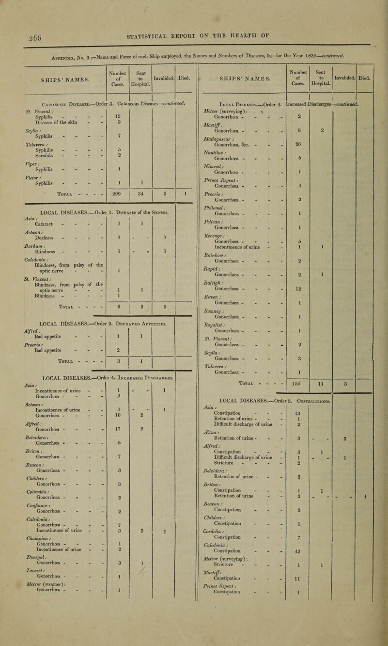 Appendix No. 3._Name and Force of each Ship employed, the Names and Numbers of Diseases, &c. for the Year 1832—continued. Number Sent SHIPS’ NAMES. of to Invalided. Cases. Hospital. ! Died. Cachectic Diseases.—Order 3. Cutaneous Diseases—continued. SHIPS’ NAMES. Number of Cases. Sent to Hospital. Invalided. Died. i Local Diseases_Order 4. Increased Discharges—continued. St. Vincent : Meteor (surveying): V Syphilis - 15 Gonorrhoea - . - 2 Diseases of the skin 3 Mastiff: Scylla : Gonorrhoea - - . 8 2 Syphilis - 7 Madagascar : Talavera : Gonorrhoea, &c. - - . 26 Syphilis Scrofula : : : 5 2 Nautilus : Gonorrhoea - 5 Viper : Syphilis - 1 Nimrod : Gonorrhoea - 1 Victor : Syphilis - 1 1 Prince Begent : Gonorrhoea - 4 Total _ _ _ _ 299 34 2 1 Procris : Gonorrhoea - - - 2 Philomel: LOCAL DISEASES.—Order 1. Diseases of the Senses. Gonorrhoea - _ _ 1 Pelican : Cataract _ _ _ 1 1 Gonorrhoea - . . 1 Action: Revenge : Deafness _ _ _ 1 _ _ 1 Gonorrhoea - - . 5 Barham : Incontinence of urine _ _ 1 1 Blindness - 1 • » 1 Rainbow : Caledonia : Gonorrhoea - 2 Blindness, from optic nerve palsy of the 1 Rapid: Gonorrhoea - • _ 2 1 St. Vincent: Raleigh: Blindness, from palsy of the optic nerve - 1 1 Gonorrhoea - - - 12 Blindness - 1 Raven : Gonorrhoea - 1 . . Total “ “ “ “ 6 2 2 Romney : Gonorrhoea - - - 1 LOCAL DISEASES.—Order 2. Depraved Appetites. Royalist: Alfred: Gonorrhoea - - - 1 Bad appetite - 1 1 St. Vincent: Procris: Gonorrhoea - . . 2 Bad appetite - 2 Scylla : * Total . 3 1 Gonorrhoea - - - 3 Talavera : Gonorrhoea - - - 1 T nf AT. 'nTSP. A Order 4. Tncrf aser Disphaiices. Asia : Total - - - - 152 11 3 Incontinence of urine 1 - 1 Gonorrhoea - - 2 LOCAL DISEASES— Order 5. Obstructions. Actceon: Incontinence of urine 1 _ _ 1 Asia : 43 Gonorrhoea - 10 2 Constipation - “ Retention of urine - - . 1 Alfred: 17 Difficult discharge of urine . 2 Gonorrhoea - ... 2 JEtna : Belvidera: Retention of urine - _ 3 _ __ 3 Gonorrhoea * - 5 Alfred: Briton : Constipation - - 3 1 Gonorrhoea - - 7 Difficult discharge of urine _ 1 _ _ 1 Beacon : Stricture - - 2 Gonorrhoea - - 3 Belvidera : Childers : Retention of urine - - - 3 Gonorrhoea - - 3 Briton : Columbia : Constipation - - 1 1 Gonorrhoea - - 2 Retention of urine - - 2 - - 1 Confiance : Beacon: Gonorrhoea - - 2 Constipation - - 3 Caledonia : Childers : Gonorrhoea - - 7 Constipation - - 1 Incontinence of urine 3 2 1 Cordelia : * Champion : Constipation - - 7 Gonorrhoea - - 1 Caledonia : Incontinence of urine 2 Constipation - - 42 Donegal: Gonorrhoea - ... 3 1 Meteor (surveying) : Stricture 1 1 Leveret: Gonorrhoea - - - - 1 Mastiff: Constipation 11 Meteor (steamer): Prince Regent : Gonorrhoea - ... 1 Constipation - - 1