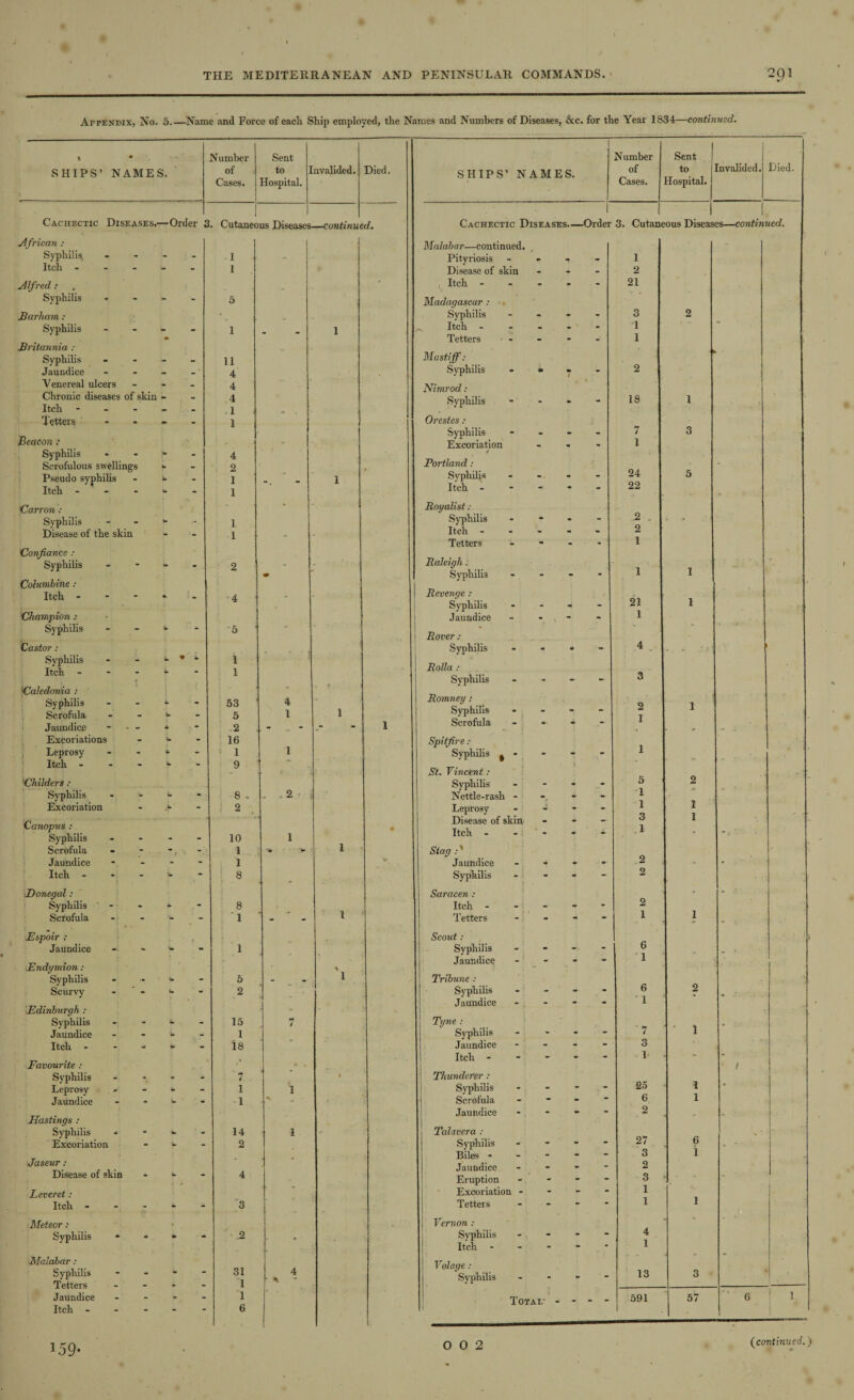 Appendix, No. 5_Name and Force of each Ship employed, the Names and Numbers of Diseases, &c. for the Year 1834—continued. % 4 Number Sent 1 Number Sent SHIPS’ NAMES. of to 1 nvalided. Died. SHIPS’ NAMES. of to nvalided. Died. Cases. Hospital. Cases. Hospital. Cachectic Diseases.—Order £ . Cutaneo us Diseases- —continm d. Cachectic Diseases— Order 3. Cutam ;ous Diseas is—continued. African : ] Malabar—continued. Syphilis, - - 1 - Pityriosis - 1 Itch - 1 Disease of skin - - - 2 Alfred : * , Itch - - - - 21 Syphilis - - 5 Madagascar : Barham : • Syphilis - - - 3 2 Syphilis - - - . 1 1 ^ Itch - - - 1 • Tetters • - . • _ 1 Britannia : Syphilis ... 11 Mastiff: Jaundice - - - - ' 4 Syphilis • m t - 2 Venereal ulcers - 4 Chronic diseases of skin - Itch - 4 1 Syphilis - • - 18 1 letters - Beacon ; - 1 Orestes : Syphilis Excoriation 7 3 «• • 1 Syphilis * - *■ - 4 / Scrofulous swellings ■- - 2 Portland: 24 22 Pseudo syphilis - *• Itch - 1 1 1 Syphilis Itch - -• * - 5 Carron : * Royalist: 2 . Syphilis *■ 1 Syphilis - - • * Disease of the skin 1 Itch - • - Tetters - - - 1 Confiance : Raleigh. Syphilis Syphilis * - «■ - 2 ♦ . 1 1 Columbine : Itch - - - * m 4 Revenge : 21 1 Syphilis - -« - Champion : Jaundice  - - 1 Syphilis *• 5 Rover: Castor : Syphilis - • - 4 Syphilis - - *■ * Itch - - - - U 1 1 Rolla : Syphilis 3 'Caledonia : Romney: Syphilis Syphilis - - *• Scrofula - - <► * 53 5 4 1 1 • - - 2 1 1 Jaundice - - - - - .2 - - 1 Scrofula - * , » * ; Excoriations - *■ - 16 Spitfire .- 1 Leprosy - - » - 1 1 Syphilis ^ - - - - Itch - - - _ 9 ' i St. Vincent: Childers: Syphilis - - 5 2 Syphilis - 8 - . .2 Nettle-rash - * - 1 1 Excoriation - - - 2 Leprosy l - - 1 Canopus : • Disease of skin Ttrh - 3 1 1 Syphilis - - - 10 1 1 Scrofula 1 • - Stag Jaundice - - 1 Jaundice - -- 2 - • Itch - - - - “ 8 Syphilis - - - 2 - } Donegal: Saracen : • Syphilis - - * - 8 Itch - - - * 2 Scrofula - 1 - l letters - - - 1 1 - Espoir : Scout : Jaundice - *- - 1 Syphilis - - 6 Endymion: * Jaundice - - 1 - Syphilis - - <• - 5 - 1 Tribune : Scurvyr -  - - 2 Syphilis - - 6 2 Jaundice _ - . 1 Edinburgh : Syphilis *• Jaundice - - **  15 1 b* i Tyne : Syphilis . - ’ / 1 * ' Itch - 18 Jaundice - - - 3 Itch - • • . 1 -  Favourite : * ' / Syphilis ... - 7 • Thunderer: 25 Leprosy - - - - 1 1 Syphilis “ * 1 * Jaundice - - . - 1 .A - ' Scrofula - - ” 6 1 Hastings : Jaundice “ • “ 2 • - ■ ■ Syphilis - - - : - 14 1 Talavera : 27 V • Excoriation - v - 2 Syphilis - - 6 . - Jaseur : Biles * - • - 3 1 Jaundice - 2 Disease of skin - »■ - 4 Eruption - - - 3  * Leveret: Excoriation - - 1 Itch - - 3 Tetters - * 1 1 Meteor .* > Vernon ; « * Syphilis * * *■ - .2 * Syphilis “ 4 Itch - “ “ • 1 Malabar: Syphilis - Tetters - Jaundice - - - - 31 1 4 . * Volage : Syphilis . - - 13 3 - 1 Total- - . . . 591 57 6 ( 1 Itch - - - — 6 1 1 159*