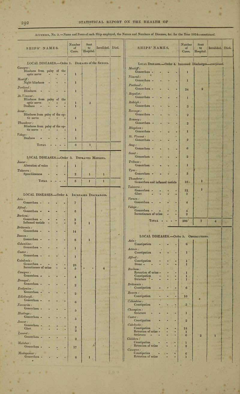 Appendix, No. 5.—Name and Force of each Ship employed, the Names and Numbers of Diseases, &c. for the Year 1834—continued. Number Sent Number Sent SHIPS’ NAMES. of to Invalided. Died. SHIPS’ NAMES. of to Invalided. Died. Cases. Hospital. Cases. Hospital. LOCAL DISEASES.—Order | 1. Diseases of tlic Senses. Local Diseases.—Order 4. ' 'ncreased ] Discharges- —continuec 1. Canopus : Mastiff: Blindness from palsy of the Gonorrhoea .... 1 optic nerve ... 1 Nimrod: Mastiff: Gonorrhoea .... 1 Night blindness ... 1 Portland : Portland: Gonorrhoea .... 24 2 Blindness .... 1 St. Vincent: Royalist : Gonorrhoea - I Blindness from palsy of the optic nerve - 1 1 _ Raleigh : Deafness .... 1 Gonorrhoea * 3 Scout : Pievenge : Blindness from palsy of the op- Gonorrhoea .... 2 tic nerve ... 1 Romney : Thunderer : Gonorrhoea .... 2 Blindness from palsy of the op¬ tic nerve .... 1 Ringdove : Gonorrhoea - 1 Volage: Deafness .... 1 St. Vincent: • Gonorrhoea .... 2 . Total .... 8 l Stag : ' t Gonorrhoea - 6 Scout : LOCAL DISEASES.;—Order 3. Depraved Motions. Gonorrhoea .... 2 Jaseur : Tribune : Alteration of voice 1 Gonorrhoea .... 1 Talavera : Tyne: I -j Speechlessness - 2 1 1 Gonorrhoea - Thunderer : 3 Total .... 3 1 1 Gonorrhoea and inflamed testicle 10 1 \ Talavera : Gonorrhoea - 12 1 LOCAL DISEASES.—Order 4. Increased Discharges. Gleet .... 1 Asia: * Vernon : Gonorrhoea - 7 Gonorrhoea ... - 4 Alfred: Volage : Gonorrhoea - * - - 6 Gonorrhoea - - .' 4 Barham: Incontinence of urine 2 Gonorrhoea .... Inflamed testicle ... Britannia : 3 3 1 Total ... - 206’ 7 | 1 4 Gonorrhoea - 14 • - Beacon : LOCAL DISEASES.—Order 5. Obstructions. Gonorrhoea - 8 1 Asia: Columbine : - ' Constipation - 6 Gonorrhoea - 1 Actceon : Castor : Gonorrhoea .... 1 • Constipation ... 1 \ Alfred: Caledonia : Constipation ... 1 Gonorrhoea .... 23 Stone - - - - - 1 Incontinence of urine 5 - 4 Barham : Canopus : Retention of urine - - - 1 Gonorrhoea 4. - . . 4 Constipation ... 1 Donegal: Stricture ’ - 1 Gonorrhoea - 9 Britannia : Endymion : Constipation ... 6 Gonorrhoea - 2 Beacon : Edinburgh: Constipation ... 10 Gonorrhoea «... 6 1 Columbine : 4 * Favourite : Constipation - - 5 Gonorrhoea .... 5 Champion : Hastings : Stricture .... 1 Gonorrhoea - - - - Castor: t Jaseur : D Constipation ... 2 Gonorrhoea ... Caledonia: Gleet - Constipation ... 18 Leveret : Gonorrhoea .... 2 Retention of urine - Stricture .... 1 6 2 1 2 Childers : Malabar: Constipation ... 1 Gonorrhoea ... 17 ,-4 • Retention of urine 2 * Canopus: t Madagascar : Constipation ... 6 Gonorrhoea - 6 1 /, Retention of urine 1