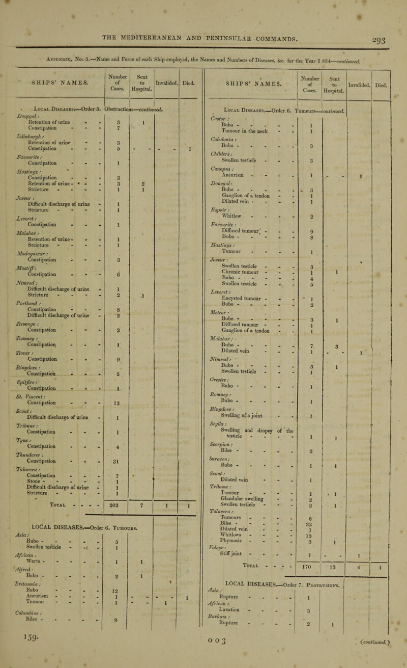 Appendix, No. 5.—Name and Force of each Ship employed, the Names and Numbers of Diseases, See. for the Year 1 834_continued. Number Sent # Number Sent SHIPS’ NAMES. of Cases. to Hospital. Invalided. Died. SHIPS’ NAMES. f of Cases. to Hospital. Invalided. Died. v Local Diseases- —Order 5. Obstructio ns—contin ued. » Local Diseases.—Order 6. 1 honours—continued. Donegal: Castor : 0 Retention of urine - - 3 l Bubo - Tumour in the neck 1 1 Constipation - 7 Edinburgh : Caledonia : Retention of urine - - 3 Bubo .... Constipation - - 5 - . 1 * 3 Favourite: Constipation 1 Childers : Swollen testicle - 3 Hastings : Constipation 3 Canopus : Aneurism - - 1 - Retention of urine - r _ - 3 2 Donegal: Stricture — - 1 1 Bubo - - 3 Jaseur : Difficult discharge of urine I Ganglion of a tendon Dilated vein ... - 1 1 Stricture - - 1 Espoir: .Leveret: Whitlow ... - 2 Constipation * • • 1 Favourite: Malabar : Retention of urine - 1 - Diffused tumour' - Bubo .... “ 9 8 Stricture . - 1 Hastings : Madagascar : Tumour - - 1 Constipation - . 3 Jaseur : Mastiff: Constipation . - 6 Swollen testicle Chronic tumour Bubo .... - 3 1 4 i Nimrod: Swollen testicle 5 Difficult discharge of Stricture urine - 1 2 1 Leveret: Encysted tumour • 1 Portland : Bubo - 2 Constipation - - 8 Meteor : Bubo - Difficult discharge of urine - 2 3 1 Revenge : Diffused tumour - 1 Constipation - - 2 / Ganglion of a tendon - 1 j Romney : Malabar : ■ Constipation - - 1 Bubo .... —. 7 3 Rover : Dilated vein - 1 I [ Constipation . • 9 Nimrod: i Ringdove : Constipation - 5 • Bubo .... Swollen testicle - 3 1 1 ! ■ Spitfire: Constipation 1 Orestes : Bubo - - 1 St. Vincent: Romney : Constipation . . 13 Bubo .... - 1 Scout: ‘ Ringdove : Difficult discharge of urine - 1 Swelling of a joint - 1 Tribune : Scylla : • Constipation - - 1 Swelling and dropsy of testicle ... the 1 Tyne : Scorpion : Biles - 1 Constipation - - 4 2 Thunderer ; Saracen: Bubo .... Constipation - - 31 1 1 Talavera : Scout: Constitution • 7 % Stone - - - . . 1 Dilated vein - 1 Difficult discharge of urine . 1 Tribune : Stricture • - 1 Tumour ... - 1 c 1 * Glandular swelling Swollen testicle 9 Total • • • 202 7 1 1 - 2 1 Talavera : Tumours - 8 < LOCAL DISEASES.—Order 6. Tumours. Biles - - - - Dilated vein - 32 1 Asia: Whitlows ... . 13 . Bubo ... 5 Phymosis ... 3 1 Swollen testicle -4 1 Volage African : Stiff joint ... - 1 1 1 1 Alfred : Total - - - 170 r 13 4 1 Bubo ... 9 1 Britannia: t LOCAL DISEASES_ Order 7. Protrusions. Bubo 12 Asia : 1 Aneurism - 1 - — • 1 Rupture - 1 Tumour - - 1 - 1 African : Columbine : Luxation ... Biles ... 9 Barham : Rupture ... 9 1 159- 0 03 , fcon tinued.)