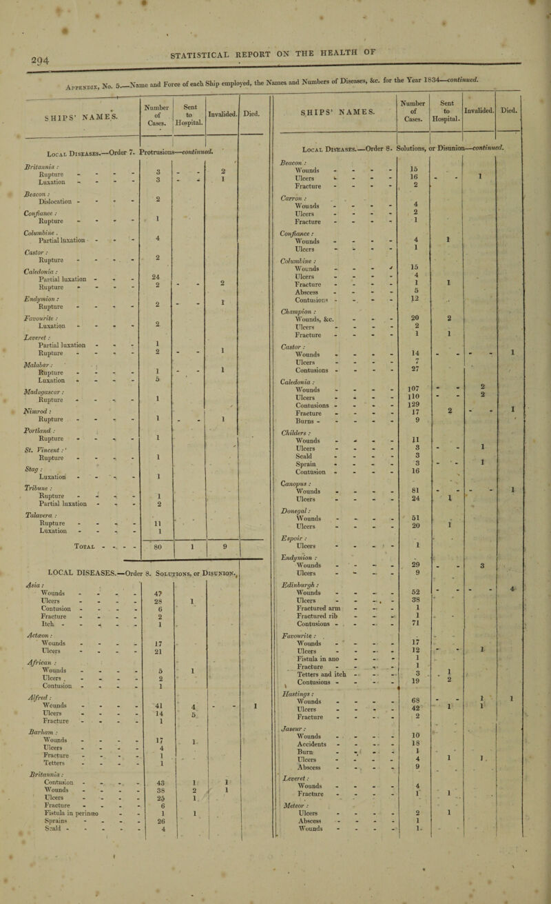 Appendix, No. 5-Name and Force of each Ship employed, the Names, and Numbers of Diseases, &c. for the Year 1834-continued. - ---—-1--— ♦ SHIPS’ NAMES. Number of Cases. Sent to Hospital. Invalided. Local Diseases.—Order 7. . Aotrusions —continui / id. Britannia : r , Rupture - 3 “ 2 Luxation “ “ 3 Beacon: Dislocation - - 2 Confiance : Rupture • • 1 Columbine. Partial luxation “ 4 Castor: Rupture - . “ 2 Caledonia: Partial luxation - 24 Rupture - 2 Endymion : j Rupture t - Favourite : Luxation - - 2. Leveret: Partial luxation - - i Rupture - 2 i Malabar : , ; Rupture - - 1 — I Luxation - “ 5 Madagascar: Rupture - “V “ i Nimrod: Rupture - - i - i Portland : Rupture - - i St. Vincent :' * Rupture - - i • Stag : Luxation - ^ - i Tribune : Rupture - i Partial luxation - - 2 Talavera : Rupture - - 11 ‘ . Luxation - 1 Total - - - 80 1 9 LOCAL DISEASES.—Order 8. Solutions, or Disunion.^ Asia: Wounds . _ 47 Ulcers - _ 28 1 Contusion _ . 6 ‘ Fracture . _ 2 Itch - . - 1 r - Actceon : Wounds - _ 17 * ' Ulcers - - 21 African : * - Wounds - 5 l Ulcers . _ 2 T . - ■ Contusion - - 1 Alfred: Wounds - - 41 4 - Ulcers - . 14 5 Fracture - - 1 Barham : Wounds - . 17 I Ulcers - _ 4 Fracture . _ 1 Tetters - - 1 Britannia: Contusion _ _ 43 1 1 Wounds _ _ 38 2 1 Ulcers _ 25 1 . 1 Fracture _ - 6 Fistula in perinoeo - 1 1 Sprains - - 26 - - Died. SHIPS’ NAMES. Number of Cases. Sent to Hospital. Invalided. Died. Local Diseases.— -Order 8. 1 Solutions, >r Disunion —continue id. Beacon : Wounds - - - 15 - Ulcers <■ - - - 16 - 1 Fracture - - - 2 Carron : Wounds - - - 4 Ulcers - - - 2 Fracture - - - 1 Confiance: Wounds - - - 4 1 Ulcers •- - - 1 Columbine: Wounds - - J 15 Ulcers - - - 4 Fracture - - - 1 1 Abscess - - - 5 Contusions - - - 12 Champion : Wounds, &c. - - 20 2 * Ulcers - - - 2 Fracture - - - 1 1 Castor : Wounds - - - - 14 - - 1 Ulcers - - - 7 Contusions - - - - 27 / Caledonia : Wounds . - - 107 - 2 Ulcers • - HO Contusions - . • - 129 Fracture - - - 17 2 “ 1 Burns - - - - 9 # Childers : Wounds _ - 11 Ulcers - - - 3 - 1 Scald - - - 3 Sprain - - - 3 1 Contusion - - - - 16 Canopus : 1 Wounds - • - 81 - 1 Ulcers - - - 24 • l Donegal: Wounds - . - 51 r Ulcers - - - 20 1 Espoir : - Ulcers - » - 1 Endymion : Wounds - - 29 • 3 ; 1 . ' Ulcers - - - 9 Edinburgh : 4 Wounds - - 52 - Ulcers 1 . 38 Fractured arm . -* _ 1 Fractured rib - - 1 Contusions - - - - 71 Favourite : „ - Wounds - - - 17 Ulcers - -• - 12 ” “ I Fistula in ano - - - 1 Fracture - -* - 1 - Tetters and itch - - - 3 1 ( Contusions - - - 19 2 Hastings; Wounds - • - 68 “ ” I I Ulcers - . . 42 1 1 Fracture - — - 2 Jaseur : ■* Wounds . . • - 10 Accidents . - n - 18 Burn - ! m 1 • Ulcers - - . 4 1 I. Abscess - - - 9 Leveret: Wounds . • - 4 Fracture - - - 1 1 • Meteor : - Ulcers - - - 2 1 Abscess - - - i - -