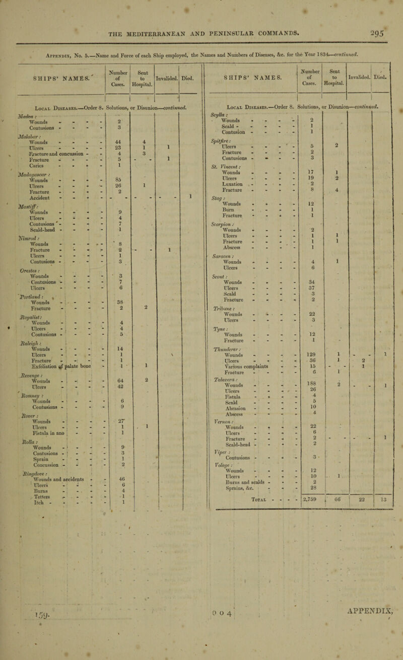 Appendix, No. 5.—Name and Force of eacli Ship employed, the Names and Numbers of Diseases, &c. for the-Year 1834-—continued. Number Sent SHIPS’ NAMES. of to Invalided. Died. Cases. Hospital. 1 Local Diseases.—Order 8. Solutions, or Disunion—continued. Medea : ■ . .. Wounds - 2 Contusions - - - 3 Malabar: Wounds - - 44 4 Ulcers - - 23 1 1 Fracture and concussion - - 4 3 Fracture - • 5 - 1 Caries - - 1 Madagascar : Wounds - - 85 Ulcers - - 26 1 Fracture - - 2 Accident Mastiff: Wounds - - 9 Ulcers - - 4 Contusions ' - - - - 7 • Scald-head - - - 1 ‘Nimrod : Wounds • ■* 1* - * 8 Fracture 2 - i Ulcers - - 1 Contusions - - - 3 Orestes: i— Wounds - - • 3 Contusions - - - 7 Ulcers - - 6 Portland: Wounds - - 38 Fracture - - 2 2 Royalist: Wounds - - 4 Ulcers - , - - 4 Contusions - - - 5 Raleigh 1 i Wounds - 1 - - 14 Ulcers - - 1 \ Fracture - 1 Exfoliation etf palate bone - 1 • 1 Revenge : Wounds - i -1 -i - 64 2 Ulcers - - 42 / . Romney : Wounds - 1 - - 6 Contusions - , - - 9 Rover : Wounds - - 27 Ulcers - - 1 . 1 Fistula in ano - - 1 Rolla : Wounds - } - * 9 Contusions - ‘ - ■ 3 Sprain - - 1 Concussion - - - 2 Ringdove : f Wounds and accidents - 46 Ulcers - - 6 Burns - , - 4 Tetters . - - 1 - Itch - - 1 ' SHIPS’ NAMES. Number of Cases. Sent to Hospital. invalided, | 1 / Died. Local Diseases.- -Order 8- £ solutions, 0 r Disunion —continued. Scylla : - vr Wounds - - - 2 Scald - - - - 1 Contusion - - - - 1 Spitfire: \ Ulcers - - - 5 2 Fracture - - - 2 Contusions - - - - 3 St. Vincent: Wounds - - - 17 1 Ulcers - • - 19 2 Luxation - • - 2 Fracture - - - 8 4 Stag : Wounds * • - 12 Burn - - - 1 Fracture - * - 1 Scorpion : <■ Wounds - * - 2 Ulcers • - - 1 1 Fracture . • - 1 1 Abscess - - - 1 Saracen : Wounds tk - - 4 1 Ulcers - - - 6 Scout: Wounds • • - 34 Ulcers - - - 37 Scald - - - 3 Fracture - - 1 2 Tribune: Wounds - - - 22 Ulcers - - - 3 Tyne: • Wounds - - - 12 Fracture - - - 1 - - Thunderer: . Wounds - - 129 1 - 1 Ulcers » - - - 36 I 2 Various complaints - 15 - 1 Fracture - -1 - 6 1 Talavera: Wounds - - - 188 2 - 1 Ulcers - • 4 - 26 Fistula « - - 4 Scald - - - 5 Abrasion - - 10 Abscess - - - 4 Vernon: \ Wounds . - - 22 - Ulcers - - - 6 Fracture - 4 - 2 i - - 1 Scald-head - - * - 2 Viper : ; Contusions - “ * - 3 - Volage : Wounds - - - 12 Ulcers - - - 10 1 Burns and scalds - - 2 Sprains, &c. - * - 28 1 Total - - - - 2,759 j 66 1 22 13 1 1 * !■ APPENDIX,