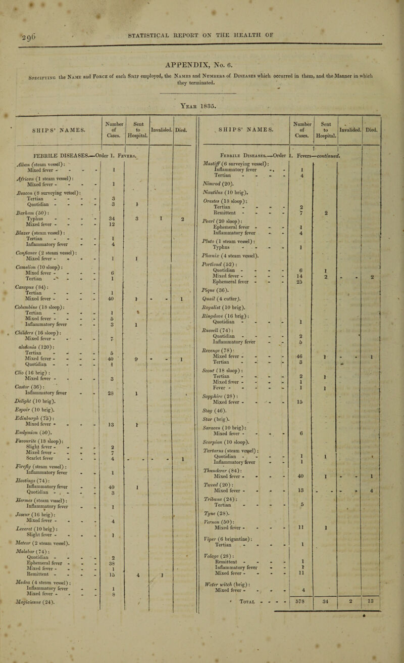 2 96 APPENDIX, No. 6. Specifying the Name and Force of eacli Ship employed, the Names and Numbers of Diseases which occurred in them, and the Manner in which they terminated. Year 1835. Magicienne (24). SHIPS’ NAMES. Number of Cases. Sent to Hospital. Invalided. FEBRILE DISEASES- -0 rder 1. Fe VERS. Alban (steam vessel): Mixed fever - - - 1 African (1 steam vessel) : Mixed fever - - - 1 Reacon (8 surveying vessel) : Tertian - - 3 Quotidian - - - 3 1 Barham (50): Typhus - - 34 3 I Mixed fever - - - 12 Blazer (steam vessel) : Tertian - - 1 Inflammatory fever - - 4 Confiance (2 steam vessel): JMixed fever - * - 1 1 Camelion (10 sloop): Mixed fever - - - 6 Tertian - - 1 Canopus (84) : Tertian - - 1 Mixed fever - - - 40 1 - Columbine (18 sloop): Tertian • - 1 % Mixed fever - . 5 Inflammatory fever - - 3 1 Childers (16 sloop): Mixed fever - - - bs 4 aledonia (120) : f Tertian - . 5 Mixed fever - . _ 40 & Quotidian - - 1 Clio (16 brig) : Mixed fever - - - 3 Castor (36) : Inflammatory fever - - 28 1 Delight (10 brig). Espoir (10 brig). Edinburgh (75) : Mixed fever * - - 13 1 Endymion (50). Favourite (18 sloop): Slight fever - - 2 Mixed fever - • • 7 Scarlet fever - - 4 - - Firefly (steam vessel) : Inflammatory fever - - 1 Eastings (74): Inflammatory fever • _ 40 1 Quotidian - , - - 3 Hermes (steam vsssel): Inflammatory fever •• - 1 Jaseur (16 brig): Mixed fever - - - 4 Leveret (10 brig) : Slight fever - - - 1 Meteor (2 steam vessel). Malabar ( 74) : Quotidian - • 2 Ephemeral fever - • . 38 Mixed fever - 1 Remittent - - - 15 4 1 Medea (4 steam vessel) : Inflammatory fever _ 1 Mixed fever - - - 8 Died. SHIPS’ NAMES. Number of Cases. Sent to Hospital. Invalided. Died. Stag (46). Star (brig). Saracen (10 brig): Mixed fever - Scorpion (10 sloop). Tartarus (steam vessel) : Quotidian Inflammatory fever Thunderer (84): Mixed fever - Tweed (20) : Mixed fever - Tribune (24) : Tertian Tyne (28). Vernon (50): Mixed fever - Viper (6 brigantine): Tertian Volage (28): Remittent Inflammatory fever Mixed fever - Wrier witch (brig) : Mixed fever - * Total 2 7 1 4 6 14 25 2 5 46 3 2 1 1 15 1 1 40 13 11 1 1 11 Febrile Diseases.—Order 1. Fevers—continued. Mastiff (6 surveying vessel): inflammatory fever -, 1 Tertian - - - - 4 Nimrod (20). Nautilus (10 brig). Orestes (18 sloop): Tertian - - - Remittent - Pearl (20 sloop): Ephemeral fever - Inflammatory fever -> Pluto (1 steam vessel) : Typhus - Phoenix (4 steam vessel). Portland (52) : Quotidian - Mixed fever - Ephemeral fever - Pique (36). Quail (4 cutter). Royalist (10 brig). Ringdove (16 brig) : Quotidian - Russell (74) : Quotidian - - - Inflammatory fever Revenge (78): Mixed fever - Tertian - - - Scout (18 sloop) : Tertian - - -- Mixed fever - Fever - - - - Sapphire (28) : Mixed fever - 1 2 578 1 4 34