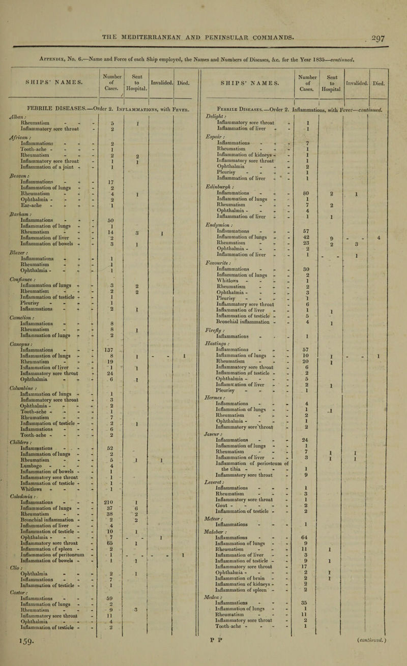 Appendix, No. 6.—Name and Force of each Ship employed, the Names and Numbers of Diseases, &c. for the Year 1835—continued. Number Sent Number Sent SHIPS’ NAMES. of to Invalided Died. SHIPS’ NAMES. of to Invalided . Died. Cases. / Hospital. Cases. j Hospital FEBRILE DISEASES. —O rder 2. In FLAMMATI ONS, with Fever. Febrile Diseases_Order 2. i Inflammations, with I ’ever—con tinned. Alban: Delight: I Rheumatism - - 5 I Inflammatory sore throat - 1 Inflammatory sore throat - 2 Inflammation of liver - 1 African : Espoir : Inflammations - 2 Inflammations - - _ 7 Tooth-ache - - 1 Rheumatism - 1 Rheumatism - 2 2 Inflammation of kidneys - - 1 Inflammatory sore throat - 1 1 Inflammatory sore throat - 1 Inflammation of a joint - - 1 Ophthalmia - - - 2 Pleurisy - _ 1 Beacon : Inflammation of liver 1 Inflammations - 17 Inflammation of lungs - 2 Edinburgh : Rheumatism - - 4 1 Inflammations . 80 2 1 Ophthalmia - - 2 Inflammation of lungs - 1 Ear-ache - _ 1 Rheumatism 7 2 Barham: Ophthalmia « _ 4 Inflammation of liver 1 1 Inflammations - 50 Inflammation of lungs • 1 Endymion : Rheumatism • 14 0 [ Inflammations - 57 Inflammation of liver _ 2 Inflammation of lungs - 42 9 _ _ 4 Inflammation of bowels - _ 3 1 Rheumatism - 23 2 3 Blazer : Ophthalmia - _ 2 Inflammation of liver 1 I Inflammations • 1 Rheumatism 1 Favourite ; Ophthalmia - 1 Inflammations - . - 30 Inflammation of lungs - _ 2 Confiance : Whitlows - 1 Inflammation of lungs - - 3 2 Rheumatism 2 Rheumatism - 2 2 Ophthalmia - 3 Inflammation of testicle - - 1 Pleurisy - 1 Pleurisy - - 1 Inflammatory sore throat 6 Inflammations 2 1 Inflammation of liver _ 1 1 Inflammation of testicle - 5 Inflammations - 8 Bronchial inflammation - - 4 1 Rheumatism - 1- - 8 1 Firefly : J Inflammation of lungs - 2 Inflammations _ 1 Canopus: Hastings : Inflammations - 137 _ Inflammations - 57 Inflammation of lungs - 8 1 . - 1 Inflammation of lungs • 10 I V a 1 Rheumatism - 19 Rheumatism . 20 1 Inflammation of liver - “ 1 1 Inflammatory sore throat 6 Inflammatory sore throat - 24 . ■> Inflammation pf testicle - - 2 Ophthalmia - - - 6 1 Ophthalmia - - 5 Inflammation of liver 2 1 Columbine : Inflammation of lungs - 1 Pleurisy - - 1 Inflammatory sore throat Ophthalmia - Tooth-ache - - - - 3 2 1 Hermes : Inflammations Inflammation of lungs - 4 1 1 Rheumatism - _ 7 Rheumatism - - 2 Inflammation of testicle - _ 2 1 Ophthalmia - - 1 Inflammations _ 6 Inflammatory sorehhroat - 2 Tooth-ache - - - - 2 Jaseur ,* . Inflammations - 24 ntttto/ 0 • Inflammations 52 Inflammation of lungs - 1 Inflammation of lungs Rheumatism - 2 5 1 1 Rheumatism Inflammation of liver _ 7 3 1 I 1 1 Lumbago - - - Inflammation of bowels - - 4 1 Inflammation of periosteum the tibia - of 1 Inflammatory sore throat - 1 - Inflammatory sore throat - 9 Inflammation of testicle - 1 Leveret.- Whitlows - ... 1 Inflammations - 1 Rheumatism - 3 Inflammations 210 1 Inflammatory sore throat - 1 Inflammation of lungs - Rheumatism 37 38 6 2 Gout - Inflammation of testicle - - 2 2 Bronchial inflammation - 2 2 ! Meteor : 1 nflammation of liver - 4 J Inflammations - 1 Inflammation of testicle - - 10 1 Malabar ; Ophthalmia - - 7 1 1 Inflammations - 64 Inflammatory sore throat - 65 1 Inflammation of lungs - • 9 Inflammation cf spleen - - 2 •• f Rheumatism _ 11 1 Inflammation of peritoneum - 1 - » ' - - 1 Inflammation of liver - 3 Inflammation of bowels - - 1 3 Inflammation of testicle - - 9 1 Clio : 1 Inflammatory sore throat - 17 I Ophthalmia • 2 1 I Ophthalmia - - 2 1 Inflammations 7 ! Inflammation of brain - 2 1 Inflammation of testicle - 1 1 Inflammation of kidneys - - 2 Castor : Inflammation of spleen - - 2 Inflammations 59 Medea ; Inflammation of lungs _ 2 Inflammations - 35 Rheumatism .. 9 3 | Inflammation of lungs - 1 Inflammatory sore throat 11 Rheumatism - 11 Ophthalmia - 4 Inflammatory sore throat - 2 Inflammation of testicle - 2 Tooth-ache - - 1 159