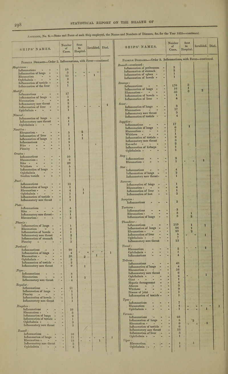 A 1‘PENDIX STATISTICAL REPORT ON THE HEALTH OF ndix, No. G.-Name and Force of each Ship employed, the Names and Numbers of Diseases, &c.for the Year 1835—continued. S Id IPS’ N AMES. Number Sent of Cases. to Hospital. Invalided. Died. Number Sent SHIPS’ NAMES. of to Invalided. Died. | Cases. Hospital. Febrile Diseases—Order 2. Inflammations, with Fever- continued. Magicienne: Inflammations Inflammation of lungs Rheumatism - *• Ophthalmia - Inflammation of testicle * Inflammation of the liver Mastiff : Inflammations - “ Inflammation of lungs Rheumatism Inflammatory sore throat Inflammation of liver Ophthalmia - - * Nimrod : Inflammation of lungs - Inflammatory sore throat Ophthalmia - Nautilus: Rheumatism - Inflammation of liver Inflammation of lungs - Inflammations Biles * Pleurisy - Orestes : Inflammations Rheumatism - Biles - - - Whitlows - - - Inflammation of lungs Ophthalmia Swollen testicle Pearl : Inflammations Inflammation of lungs Rheumatism - Ophthalmia - Inflammation of testicle - Inflammatory sore throat Pluto : Inflammations Biles - - - Inflammatory sore throat - Rheumatism - i Phoenix : Inflammation of lungs - Rheumatism Inflammation of bowels - Inflammatory sore throat Inflammation of stomach Pleurisy - Portland : Inflammations Inflammation of lungs - Rheumatism - Ophthalmia - Inflammation of testicle - Inflammatory sore throat Pique : Inflammations Rheumatism Inflammatory sore throat Royalist : Inflammations Inflammation of lungs Pleurisy - Inflammation of bowels - Inflammatory sore throat Ringdove : Inflammations Rheumatism - - - Inflammation of lungs Inflammation of testicle - Ophthalmia * Inflammatory sore throat Russell : Inflammations Inflammation of lungs Rheumatism - - - Inflammatory sore throat Ophthalmia 18 3 15 2 4 1 17 1 3 3 2 1 2 1 1 5 1 3 9 1 1 10 8 29 5 1 1 1 12 1 4 1 1 1 4 2 1 2 1 3 1 2 1 3 98 4 28 5 . 2 9 8 1 - 4 11 * 1 1 1 1 19 3 2 1 3 3 10 11 15 3 ' 2 2 1 I 1 Febrile Diseases_Order 2. Inflammations, with Fever- Russell—continued: Inflammation of peritoneum Inflammation of stomach Inflammation of spleen * Inflammation of bowels - -continued. Revenge: Inflammations Inflammation of lungs * Rheumatism - Inflammation of bowels - Inflammation of liver - Scout : Inflammation of lungs Bheumatism Inflammatory sore throat Inflammation of testicle - Sapphire : Inflammations Inflammation of lungs Rheumatism - Whitlows - Inflammation of testicle - Inflammatory sore throat Ear-ache - Inflammation of kidneys Ophthalmia - 2 2 1 1 Stag : / Inflammations Rheumatism - Star : Inflammations Inflammation of lungs Inflammatory sore throat - Saracen : Inflammation of lungs Rheumatism - Inflammation of liver Inflammation of foot Scorpion : Inflammations - Tartarus : Inflammations Rheumatism - Inflammation of lungs Thunderer : Inflammations Inflammation of lungs - Rheumatism - Inflammation of liver Ophthalmia *■ Inflammatory sore throat Tweed : Rheumatism Ophthalmia - Inflammations Tribune : Inflammations Inflammation of lungs Rheumatism - Inflammatory sore throat Ophthalmia * Gout - Hepatic derangement Abscess - Whitlows - - - Disease of joint Inflammation of testicle - Tyne : Inflammations Rheumatism - Ophthalmia - Vernon : Inflammations Inflammation of lungs Rheumatism - Inflammation of testicle - Inflammatory sore throat Inflammation of liver Ophthalmia *• Viper: Rheumatism - Ophthalmia ‘ - - 170 16 55 1 4 3 17 5 4 17 6 7 1 2 3 2 1 1 2 1 4 2 1 1 4 1 2 3 3 3 119 34 23 5 7 13 2 1 4 48 4 16 6 4 1 i 4 3 9 1 1 7 4 1 53 5 6 6 13 o O 1 1 1 5 1 3 1 2 1 1 2 3