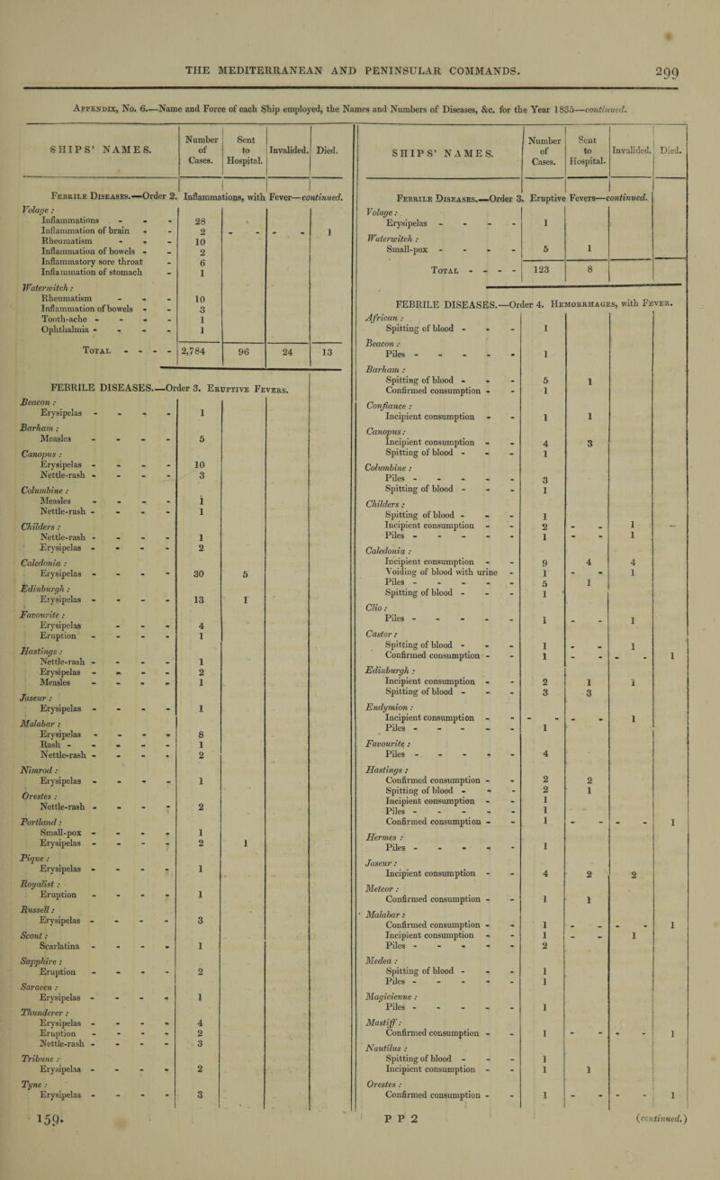Appendix, No. 6—Name and Force of each Ship employed, the Names and Numbers of Diseases, &c. for the Year 1835—continued. SHIPS’ NAMES. Number of Cases. Sent to Hospital. Invalided. Died. Febrile Diseases.—Order 2 1 Inflammations, with Fever— continued. Volage : Inflammations - - 28 V Inflammation of brain - 2 1 Rheumatism - - 10 Inflammation of bowels » mm 2 Inflammatory son. throat - 6 Inflammation of stomach - 1 Water witch : Rheumatism - tm - 10 Inflammation of bowels - - 3 Tooth-ache - . - 1 Ophthalmia - - - 1 Total - - - - 2,784 96 24 13 FEBRILE DISEASES- —Order 3. Eruptive Fevers. Beacon: Erysipelas - - 1 Barham; Measles - - 5 Canopus : Erysipelas - - - 10 Nettle-rash - - - 3 Columbine; Measles - - i Nettle-rash - - - 1 Childers : Nettle-rash - - - 1 Erysipelas - - - 2 Caledonia : Erysipelas - 30 5 Edinburgh : Erysipelas - - 13 1 Favourite : Erysipelas - - 4 Eruption - - 1 Hastings ; Nettle-rash - . - j 1 Erysipelas - - 2 Measles - - 1 Jaseur ; Erysipelas - - 1 Malabar ; Erysipelas - * 8 Rash - - - 1 Nettle-rash - - -■ 2 Nimrod : Erysipelas - “ 1 Orestes : Nettle-rash - - - 2 Portland : Small-pox - - - 1 Erysipelas - - 2 1 Pique ; Erysipelas - - - 1 Royalist : Eruption - - 1 Russell: Erysipelas - - - 3 Scout : Scarlatina - - 1 Sapphire: Eruption 2 Saracen ; Erysipelas - - - 1 Thunderer : Erysipelas - - » 4 Eruption - - 2 Nettle-rash - - - 3 Tribune :• Erysipelas - - - 2 Tyne : Erysipelas - *• * * 3 * 159- SHIPS’ NAMES. Number of Cases. Sent to Hospital. Invalided. Died. Febrile Diseases.—Order 3 . Eruptive Fevers—c ontinued. Volage; Erysipelas - - 1 Wuterwitch : Small-pox - - - - 5 1 Total - - - 123 8 FEBRILE DISEASES.- -Order 4. Hemorrhages, with Fever. African; Spitting of blood - ♦ - 1 Beacon; Piles - - - - 1 Barham : Spitting of blood - * - 5 1 Confirmed consumption - - 1 Confiance : Incipient consumption r - 1 1 Canopus : Incipient consumption - - 4 3 Spitting of blood - - 1 Columbine ; Piles - - - - - 3 Spitting of blood - - 1 Childers: Spitting of blood - - 1 Incipient consumption - 2 - 1 — Piles - - - - - 1 - 1 Caledonia ; Incipient consumption - 9 4 4 V oidmg of blood with urine .. 1 - 1 Piles - - - - - 5 1 Spitting of blood - - 1 1 Clio ; Piles - - 1 - 1 Castor ; Spitting of blood - - 1 . mm 1 Confirmed consumption - - 1 - - 1 Edinburgh ; Incipient consumption - - 2 1 1 Spitting of blood - - 3 3 Endymion: Incipient consumption - - - 1 Piles - - - - - 1 Favourite; Piles - - - - - 4 Hastings ; Confirmed consumption - - 2 2 Spitting of blood - - 2 1 Incipient consumption - 1 Piles - - 1 Confirmed consumption - - 1 - - 1 Hermes ; Piles -i - 1 Jaseur ; Incipient consumption - - 4 2 x 2 Meteor; Confirmed consumption - - 1 1 Malabar ; Confirmed consumption - - 1 • - 1 Incipient consumption - - 1 - i Piles - - 2 Medea ; Spitting of blood - - 1 Piles - - 1 Magicienne : Piles - - - - - 1 Mastiff: Confirmed consumption - - 1 “ - 1 Nautilus : Spitting of blood - - 1 Incipient consumption - 1 1 Orestes : Confirmed consumption - - 1 - 1 | P P 2 (continued.)