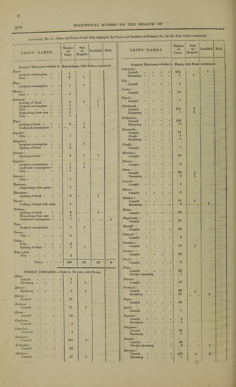 Appendix, No. 6—Name and Force of each Ship employed, the Names and Numbers of Diseases, &c. for the Year 1835—continued. SHIPS’ NAMES. Number of Cases. Sent to Hospital. Invalided. Died. Febrile Diseases.—Order 4. Hemorrhages, with Fever—continued. Pearl: Incipient consumption - - 1 Piles - ~ 2 1 Pluto : 1 1 Incipient consumption Phcenix : Piles “ - “ - *• 1 Portland: 1 1 1 Spitting of blood - - 3 Incipient consumption - “ 1 “ “ Piles - - 1 Hemorrhage from nose - - i Piles - i Pique : Spitting of blood - - 2 1 Confirmed consumption - * 1 Royalist: 1 Piles - - - - Ringdove : 1 Incipient consumption 1 Spitting of blood - * - 2 Revenge : 1 Spitting of blood - - 4 1 Sapphire : I Incipient consumption *• 1 Confirmed consumption - 1 1 Piles - 1 Saracen : Piles - - 1 Tartarus : Hemorrhage from gums - 1 Thunderer : Spitting of blood - 2 - 1 Tweed: Voiding of blood with urine - 1 Tribune : Spitting of blood - - 2 - 1 Hemorrhage from nose - 3 Confiimed consumption - 1 - - 1 Tyne : Incipient consumption - - 1 1 Vernon : Piles - - 2 Volage : Piles - - 2 Spitting of blood - - 1 1 Waterwitch: Piles - 3 Total - - - - 120 32 19 6 FEBRILE DISEASES.- —Order 5. Fluxes, with Fever. Alban : Catarrh - ~ 7 Dysentery - - 1 1 African : Dysentery - 3 1 Beacon .* Catarrh - - - - 17 Barham : Catarrh - - 11 1 Blazer: Catarrh - - 12 Conflance : Catanh - - 2 Camelion : Catarrah - - 3 Canopus: Catarrh - - 101 ? Columbine : Catarrh - - 23 Childers : SHIPS’ NAMES. Number of Cases. Sent to Hospital. nvalided. ! Died. Febrile Diseases.- —Order 5. Fluxes, w ith Fever- -continued Caledonia : | Catarrh - - - - 372 1 Dysentery - - - 1 1 Clio : Catarrh - - - - o O Castor: Catarrh - - - 15 Espoir: Catarrh - - “ 7 Edinburgh : J Catarrh - - 155 2 Dysentery - - - 1 2 Endymion : Catarrh - - - 146 Dysentery - - - 17 Favourite : Catarrh - - - - 17 Cough - - - 1 Dysentery - - - . 1 Firefly : Catarrh - - 1 Hastings : Catarrh - - 19 Hermes : Catarrh - - 3 Jaseur : Catarrh - - - - 20 i Dysentery - - 2 i Leveret: Catarrh - - - - 2 Meteor : j Catarrh - - - - 2 Malabar : Catarrh - - - - 21 i Dysentery - - - - 3 - 1 Medea : Catarrh - - - - 32 Magicienne : - Catarrh - - - 31 Mastiff: Catarrh - - - - 24 •* Nimrod : Catarrh - - - - 9 Nautilus : 1 Catarrh - - - - 10 i Orestes : Catarrh - - - - 26 Pearl: Catarrh - - - - 8 Pluto : Catarrh - - - 23 Chronic dysentery - - 1 Phcenix: Catavrh - - - - 13 Portland.: Catarrh - - - - 99 4 Dysentery - - - - 21 5 Pique : Catarrh - - - - 20 Quail: Catarrh - - - - 1 Royalist .* Catarrh - - - - 2 Dysentery - - - - 1 Ringdove : Caiarrh - - - L 23 Dysentery - - - - 1 Russell: Catarrh - - - 26 Chronic dysentery - 3 - 1 Revenge : Catarrh • - - * 178 5 3