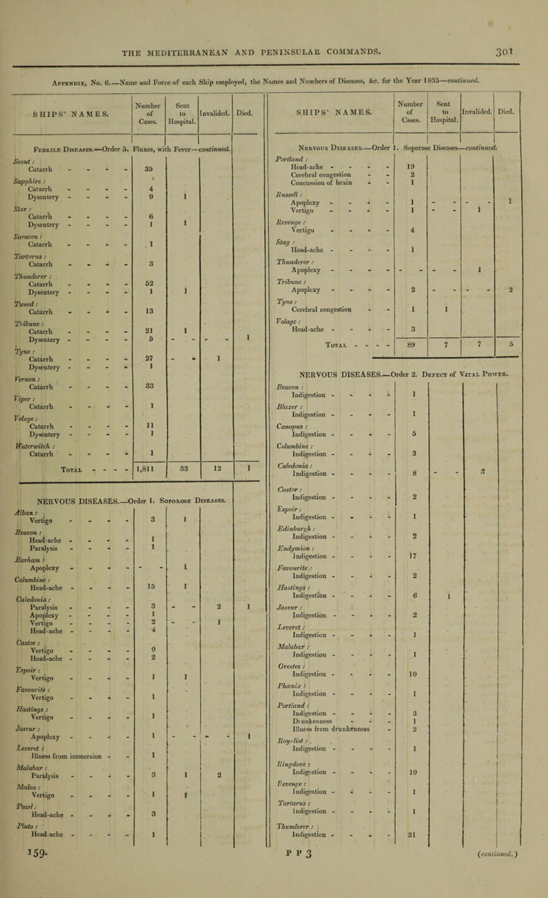 Appendix, No. 6.—Name and Force of each Ship employed, the Names and Numbers of Diseases, &c. for the Year 1835 continued. Number Sent Number Sent Died. S HIPS’ NAME S. of to nvalided. Died. SHIPS’ NAMES. of to Invalided. Cases. Hospital. Cases. Hospital. Febrile Diseases.—Order 5. Fluxes, wit h Fever—< continued. Nervous Diseases_Order J . Soporos ; Diseases— -continued. Scout : Portland : Catarrh _ * _ 35 Head- ache - - 19 Sapphire : Cerebral congestion - 2 Concussion of brain - 1 Catarrh - . . - 4 Bussell : Apoplexy . - 1 Dysentery - - - 9 1 _ 1 - - 3 Star : Vertigo - - 1 - 1 Catarrh • _ 6 Dysentery - - - 1 1 Revenge : Vertigo - - * 4 Saracen : Stag : Catarrh _ 1 Head-ache - - 1 Tartarus : Catarrh Thunderer : - - - 3 Thunderer : Apoplexy - 1 Catarrh mi — 52 Tribune : Dysentery - - - 1 1 Apoplexy - * 2 - 2 Tweed : Tyne: Catarrh • - - 13 Cerebral congestion 1 1 Tribune : Volage: Catarrh - - - 21 1 1 Head-ache - - 3 Dysentery Tyne : Catarrh 5 Total - - - - 89 7 7 5 - - 27 — w 1 Dysentery - - - 1 NERVOUS DISEASES.- —Order 2. Defect of Vital Power. Catarrh - - - 33 Beacon : Viper : Indigestion - - 1 Catarrh - - - 1 Blazer : Volage : 11 Indigestion - 1 Catarrh - - - Canopus : Dysentery - - - 1 Indigestion - - 5 Waterwitch : Columbine : Catarrh - - - 1 Indigestion - - 3 Total - - - - 1,811 33 12 1 Caledonia : Indigestion - - 8 - 3 Castor : NERVOUS DISEASES.- —Order 1. Soporose Diseases. Indigestion - - 2 Espoir Vertigo - - - 3 1 Indigestion - “ 1 Beacon : Head-ache 1 Edinburgh : Indigestion - - 2 Paralysis - - - 1 Endymion : Barham : Indigestion - 17 Apoplexy - - - - 1 Favourite : Columbine : Indigestion ^ - 2 Head-ache - - - 15 1 Hastings : Caledonia : Indigestion - - - - 6 1 Paralysis - - - 3 - 2 1 Jaseur : Apoplexy - - - 1 Indigestion - - 2 Vertigo Head-ache - - 2 4 1 Leveret : Indigestion • 1 Castor : Vertigo Head-ache - - - 9 2 Malabar : Indigestion -. - 1 - 1 Vspoir : Vertigo Orestes : «. mi - i 1 Indigestion - - - - 10 Favourite : Vertigo 1 Phoenix : Indigestion - - 1 Hastings : Vertigo - - 4 - 1 Portland: Indigestion - Drunkenness - 3 1 Jastur : ' ”r Illness from drunkenness - 2 Apoplexy - - - 1 - 1 Royalist: Leveret : Indigestion - - 1 Illness from immersion - - 1 Wingdove : Paralysis - 4 • 3 1 2 Indigestion *■ * 19 Z? evenge : Vertigo - - - 1 1 Indigestion - - 1 'Pearl: Tartarus : Head-ache • - * - 3 Indigestion - * 1 Pluto : Thunderer : Head-ache - - •** 1 Indigestion - “ 31 1