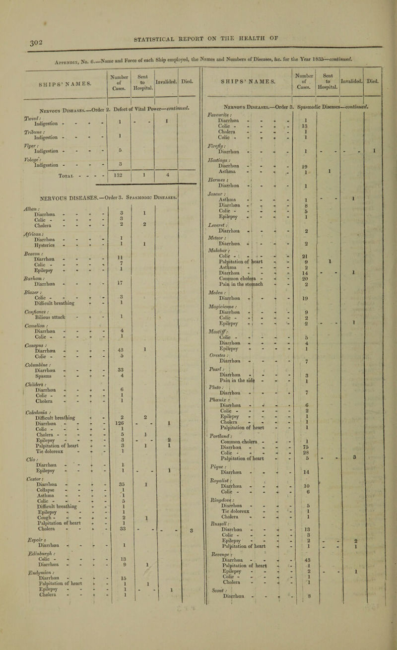 Appendix No 6_Name and Force of each Ship employed, the Names and Numbers of Diseases, &c. for the Year 1835—continued. Number Sent Number Sent Died. c TJ T D C » AT A M V. of to Invalided. Died. SHIPS’ NAMES. of . to Invalided. Cases. Hospital. Cases. Hospital. Nervous Diseases. —Order 2 ! 1 1 . Defect of Vital Power—continued. Nervous Diseases.- —Order 3 I Spasmodic Diseases- —continue 7. Favourite: Tweed : Indigestion - - - 1 - I Diarrhoea Colic - - ▼ - 1 13 Tribune; Cholera - - - 1 Indigestion - - 1 Colic - - ¥ - 1 Viper: Firefly: 1 Indigestion - 5 Diarrhoea - - - 1 Volage: Hastings : Indigestion - 3 Diarrhoea -1 - - 19 1 Asthma - 1 - 1 1 Total - “ 132 4 Hermes; i Diarrhoea -. • 4 1 NERVOUS DISEASES. —Order 3. Spasmodic Diseases. Jaseur : Asthma 1 - 1 Diarrhoea - 1 8 Alban : Diarrhoea Colic - - - 3 3 1 Colic - -: Epilepsy - 4 - 5 1 Cholera - - 2 2 Leveret: African: Diarrhoea Diarrhoea - 1 - - - 2 i Meteor : Hysterics * - i 1 Diarrhoea - 2 Malabar : Beacon : Diarrhoea - - ii 7 Colic - - i - Palpitation of heart 21 9 1 Epilepsy - - 1 Asthma - [ DiaiThcea - | “ » “ 2 14 1 Barham: Common cholera - A - 20 Diarrhoea T - 17 Pain in the stotnach - - 2 Blazer : Medea: I Colic - T - 3 l Diarrhoea - • . T - 19 Difficult breathing r “ 1 | j Magicienyie : Confiance : Diarrhoea - j - n - 9 Bilious attack * 1 V Colic - - | - - - 2 Camelion : Epilppsy - | - 2 1 Diarrhoea - - 4 Mastiff: Colic - * 1 Colic - - • - 5 Canopus : Diarrhoea 43 1 Diarrhoea - Epilepsy • - • 4 1 Colic - . 5 Orestes : Diarrhoea • _ 7 Columbine : Pearl: i Diarrhoea - 33 g Spasms - 4 Diarrhoea - , - - 3 Pain in the side . 1 Childers : Diarrhoea Colic - - - - - 6 1 Pluto: , | Diarrhoea • • 7 Cholera 1 Phoenix .* Diarrhoea ¥ - * 6 Caledonia : Colic - - - - 2 Difficult breathing * - 2 2 Epilepsy - - “ 1 Diarrhoea _ - 126 1 Cholera - , - - - 1 Colic - * - 1 Palpitation of heart - - 1 Cholera - - - 5 1 ' Portland: Epilepsy - 3 - 2 Common cholera • - 1 Palpitation of heart T 3 1 1 Diarrhoea 75 Tic doloreux - - 1 Colic - • 28 Clio: Palpitation of heart - - 5 - 3 Diarrhoea ; - 1 Pique : Diarrhoea Epilepsy 1 - 1 vv •4 - 14 Castor : Diarrhoea ¥ _ 35 1 Royalist : Diarrhoea * 10 Collapse - 1 Colic - 6 Asthma . - 1 Colic - - 5 Ringdove : Difficult breathing - - 1 Diarrhoea - •4 - 5 Epilepsy ■» - - 1 Tic doloreux - - : - 1 Cough - i ip - 2 1 Cholera - -j - 1 Palpitation of heart - - 1 Russell: Cholera - - 33 - 3 Diarrhoea - 4 — 13 Colic - - m - 3 Espoir t Epilepsy - - - 2 2 Diarrhoea r 1 Palpitation of heart A - 1 - 1 Edinburgh : Revenge : ' Colic - r - 13 Diarrhoea • . 43 Diarrhoea - - 9 1 Palpitation of heart 4 1 Endymion : Epilepsy - 1 - 2 - 1 Diarrhoea - 15 Colic - ■» - i Palpitation of heart - - 1 1 Cholera 4 - i Epilepsy - - 1 - 1 Scout : i Cholera i 1 Diarrhoea f 1 - # { - 8 i