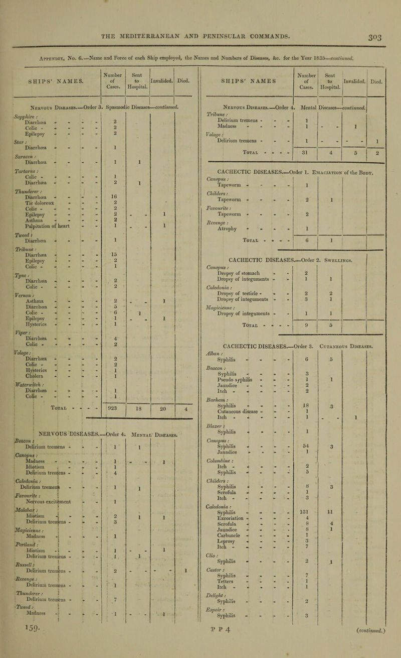Appendix, No. 6. -—Name and Force of each Ship employed, the Names and Numbers of Diseases, &c. for the Year 1835—continued. SHIPS’ NAMES. Number of Cases. Sent to Hospital. Invalided. Died. Nervous Diseases. —Order 3 . Spasmodic Diseases —continue 1. Sapphire : Diarrhoea - - - 2 Colic - - - 2 Epilepsy - - 2 Star: Diarrhoea - 1 Saracen : Diarrhoea - - 1 1 Tartarus : Colic ■* - - 1 Diarrhoea - - 2 1 Thunderer: Diarrhoea - - 16 Tic doloreux - 2 Colic - - 2 Epilepsy - - 2 - 1 Asthma - - - 2 Palpitation of heart - - 1 - l Tweed: Diarrhoea - - - 1 Tribune: Diarrhoea - - 15 Epilepsy - - 2 Colic - - “ - 1 Tyne : Diarrhoea - - - 2 Colic - - - - - 2 Vernon : Asthma - - 2 _ — 1 Diarrhoea - - - 5 Colic - 6 1 Epilepsy - - 1 _ «. 1 Hysterics -1 - - 1 Viper: Diarrhoea - - - - 4 Colic - - - 2 Volaye: Diarrhoea - - 2 Colic - - - 2 Hysterics - - 1 Cholera - - 1 Waterwitch : Diarrhoea • - 1 Colic - r - 1 Total - ] - “ - ' 923 18 20 4 NERVOUS DISEASES.—Order 4. Mental Diseases. Beacon: i Delirium tremens - * 1 1 Canopus : 1 Madness - - - - 1 — _ 1 Idiotism j • 1 Delirium tremens - - ■ 4 : Caledonia: '{ Delirium tremenS - 1 1 Favourite: j Nervous excitement - - 1 Malabar : Idiotism -j Delirium tremens - 1 2 1 1 - - 3 Magicienne : Madness -j - - ; 1 Portland: Idiotism -i 1 - 1 Delirium tremens - Russell i Delirium tremens - Revenge : ** 1 1 - 2 ■ * Delirium tremens - - 1 Thunderer : 1 Delirium tremiens - • - 7 • Tweed: j Madness • : t J - 1 1 SHIPS’ NAMES Number of Cases. Sent to Hospital. | Invalided. Died. Nervous Diseases.—Order 4 1 _ . Mental Diseases— continued. Tribune: Delirium tremens - 1 Madness - 1 - 1 Volage: Delirium tremens - 1 - - 1 Total - - - - 31 4 5 2 CACHECTIC DISEASES.—Order 1. Emaciation of the Body. Canopus : Tapeworm - Childers : Tapeworm - Favourite: Tapeworm - ..... Revenge : Atrophy - Total ... - 1 2 2 1 1 6 1 CACHECTIC DISEASES—Order 2. Swellings. Canopus : Dropsy of stomach 2 Dropsy of integuments - 1 1 Caledonia : Dropsy of testicle - 2 2 Dropsy of integuments - 3 1 Magicienne : Dropsy of integuments - 1 i Total - 9 5 CACHECTIC DISEASES— Order 3. Cutaneous Diseases. Alban : Syphilis ..... 6 5 Beacon : Syphilis .... 3 Pseudo syphilis - w - 1 1 Jaundice .... 2 Itch - ... 2 Barham : Syphilis - - - - 18 3 Cutaneous disease ... - 1 Itch 1 - 1 Blazer 1 Syphilis * * 1 Canopus : Syphilis .... 54 3 Jaundice - - - - 1 Columbine : Itch - - - - - 2 Syphilis -» 5 Childers : Syphilis 4 - - - 8 3 Scrofula - 1 Itch .... - 3 Caledonia : Syphilis .... 131 11 Excoriation 4 Scrofula ----- 8 4 Jaundice .... 8 1 Carbuncle 1 Leprosy .... 3 Itch ----- 7 Clio : Syphilis - - - - 2 1 Castor r Syphilis .... 7 Tetters - 1 Itch ----- 1 Delight: Syphilis - 2 Espoir r Syphilis - 3 159-