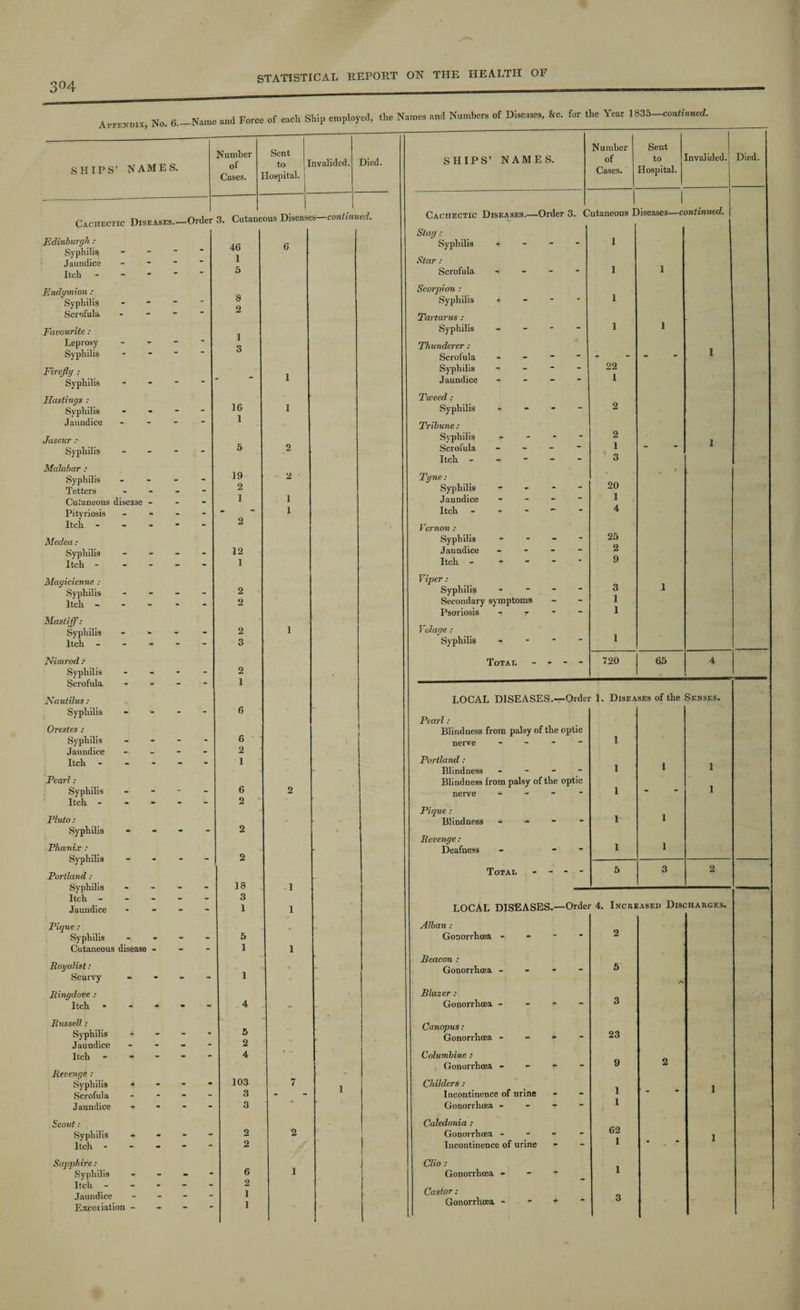 Appendix, No. 6.—Name and Force of each Ship employed, the SHIPS’ NAMES. Number of Cases. Sent to 1 lospital. nvalided. Died. Cachectic Diseases.—Order 3. Cutane ous Disease s—continu ed. Edinburgh : Syphilis - “ Jaundice “ Itch - 5 Endymion : Q Syphilis Scrofula - “ Favourite : Leprosy - Syphilis - “ Firefly : 1 Syphilis ” Hastings : Syphilis - - 16 1 Jaundice “ 1 Jaseur :■ Syphilis - - 5 2 Malabar : Syphilis - - 19 2 Tetters - Cutaneous disease - - 1 1 Pityriosis - - 1 Itch - - - Medea : Syphilis - - 12 Itch - - 1 Magicienne : Syphilis - - 2 Itch - - - 2 Mastiff: Syphilis * - 2 1 Itch - * 3 Nimrod : Syphilis - - 2 Scrofula - - - 1 Nautilus: Syphilis - - 6 Orestes : Syphilis - - 6 1 Jaundice - - 2 Itch - - - 1 Pearl: Syphilis - - 6 2 Itch - - - 2 Pluto : Syphilis - - - 2 Phoenix : . Syphilis - - 2 Portland : Syphilis - - 18 1 Itch - - - 3 Jaundice - - I 1 Pique : Syphilis -• - - 5 Cutaneous disease - 1 1 Royalist: .. Scurvy • *• 1 - Ringdove : Itch - - 4 Russell: Syphilis - - 5 Jaundice - - 2 Itch - - - 4 Revenge : - Syphilis «* - - 103 7 1 Scrofula - - 3 Jaundice ■* - - 3 Scout : Syphilis - - 2 2 Itch - - 2 ! Sapphire: Syphilis - 6 1 Itch - - - 2 Jaundice - - 1 Excoriation - - - 1 Names and Numbers of Diseases, &c. for the Year 1835—continued. SHIPS’ NAMES. Number of Cases. ’ Sent to Hospital. Invalided. | Died. Cachectic Diseases.—Order 3. C utaneous I Jiseases—continued. Stag : Syphilis •» 1 Star : Scrofula - - - - 1 I Scorpion : Syphilis » 1 Tartarus : Syphilis - - - - 1 1 Thunderer : Scrofula - - - 1 Syphilis - - * - 22 Jaundice - I Tweed : Syphilis 4 2 Tribune : Syphilis r 2 Scrofula - 1 Itch ----- ' 3 Tyne: Syphilis - 20 Jaundice - 1 Itch ----- 4 Vernon : Syphilis - 25 Jaundice - 2 Itch - - - - 9 Viper: Syphilis - - - - 3 1 Secondary symptoms 1 Psoriosis - r 1 Volage : Syphilis - 1 Total - - - - 720 65 4 LOCAL DISEASES.—Order 1. Disea ses of the Senses. Pearl: Blindness from palsy of the optic nerve - 1 Portland : Blindness - 1 1 I Blindness from palsy of the optic nerve 1 “ “ 1 Pique : Blindness 1 1 Revenge : Deafness - - 1 1 Total - - - - 5 3 2 LOCAL DISEASES-—Order 4. Increased Disc CHARGES. Alban : Gonorrhoea - 2 Beacon : Gonorrhoea - 5 Blazer : Gonorrhoea - - - - 3 Canopus: Gonorrhoea *■ 23 Columbine : Gonorrhoea - - r - 9 2 Childers : 1 Incontinence of urine 1 1 Gonorrhoea - 1 Caledonia : Gonorrhoea - 62 | Incontinence of urine 1 Clio : Gonorrhoea - - * 1 Castor: Gonorrhoea - - r 3
