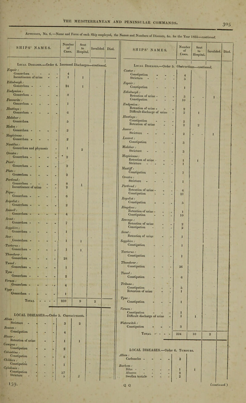 305 Appendix, No. 6.—Name and Force of each Ship employed, the Names and Numbers of Diseases, &c. for the Year SHIPS’ NAMES. Number of Cases. Sent to Hospital. Invalided. Died. 1835—continued. Local Diseases.—Order 4. Increased Discharges_continued. Espoir : Gonorrhoea Incontinence of urine Edinburgh : Gonorrhoea - Endymion : Gonorrhoea - Favourite : Gonorrhoea - - Hastings : Gonorrhoea - Malabar : Gonorrhoea Medea : Gonorrhoea - Magicienne : Gonorrhoea - - - Nautilus : Gonorrhoea and phymosis Orestes : Gonorrhoea - . - Pearl : Gonorrhoea - Pluto : Gonorrhoea - Portland: Gonorrhoea - - Incontinence of urine Pique : Gonorrhoea - Royalist: Gonorrhoea - Russell: Gonorrhoea - Scout: Gonorrhoea - Sapphire; Gonorrhoea - Star: Gonorrhoea - •Tartarus : Gonorrhoea - Thunderer : Gonorrhoea ... Tweed : Gonorrhoea ■» Tyne : Gonorrhoea - Vernon : Gonorrhoea - Viper: Gonorrhoea ... Total - - 4 1 24 8 1 6 5 2 2 1 2 8 2 6 2 4 7 I 1 1 28 1 2 4 1 239 LOCAL DISEASES.-i-Order 5. Obstructions. Aiban : Stricture - Beacon : Constipation Blazer : Retention of urine Canopus : Constipation Columbine : Constipation Childers ; Constipation Cgledonia : Constipation Stricture ^ 3 4 1 2 8 1 57 5 SHIPS’ NAMES. Number of Cases. Sent to Hospital. Invalided Local Diseases.—Order 5. Obstructions—continued. LOCAL DISEASES.—Order 6. Tumours. Alban : Carbuncles - = Barham : Biles - Abscess Swollen testicle 1 2 9 Died. Castor: Constipation . 4 Stricture - . .. - 5 Espoir: Constipation - 1 Edinburgh : Retention of urine - 3 1 Constipation - 10 Endymion : Retention of urine - 2 Difficult discharge of urine - 2 1 Hastings : Constipation 2 Retention of urine . 2 2 Jaseur : Stricture - _ 2 _ 1 Leveret: Constipation - 3 Malabar : Stricture ... 3 Magicienne : Retention of urine - 1 1 Stricture - , _ . 1 Mastiff: Constipation - 7 Orestes: Stricture - 1 Portland : Retention of urine - 6 Constipation - - 21 Royalist: Constipation - 5 Ringdove : Retention of urine - 1 Constipation - 10 Revenge : Retention of urine 2 Constipation - 2 Scout: Retention of urine _ 1 Sapphire : Constipation - 1 Tartarus : Constipation - I Thunderer : Constipation - 26 Tweed: Constipation - 6 Tribune ; Constipation - 5 Retention of urine - 1 Tyne: Constipation - 1 Vernon : Constipation - 1 Difficult discharge of urine 1 1 Waterwitch : Constipation - 3 Total - - - - 224 10 2