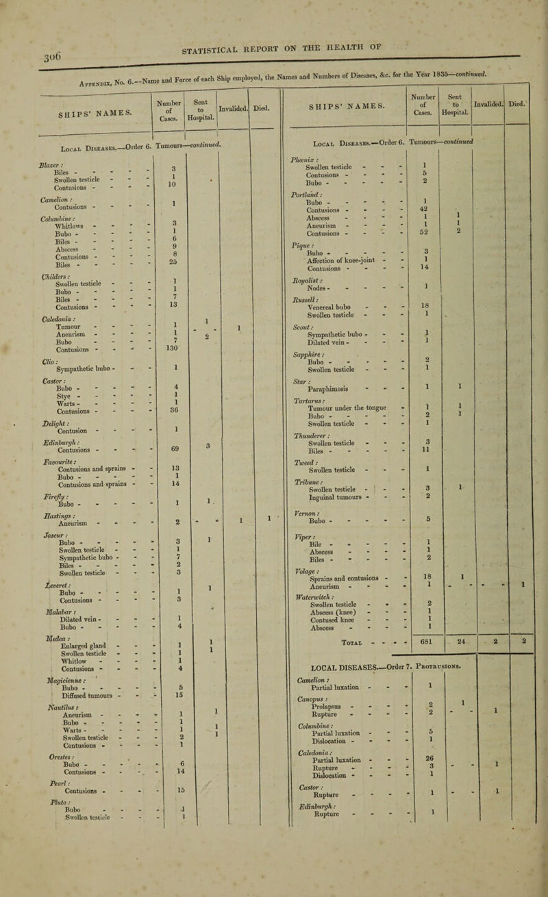 No. g_Name .ad Fore, of each Ship employed, the Names aod Namber. of Di.ea.es, &c. for the Yea, 1836-eoahW. SHIPS’ NAMES. Number of Cases. Sent to Hospital. Invalided, Died. Local Diseases.-Order 6. Tumours-continued. Blazer: Biles - Swollen testicle Contusions - Camelion : Contusions - Columbine: Whitlows Bubo - Biles - Abscess Contusions - Biles - Childers : Swollen testicle Bubo - Biles - Contusions - Caledonia: Tumour Aneurism Bubo Contusions - Clio : Sympathetic bubo - Castor: Bubo - Stye - Warts - Contusions - Delight : Contusion Edinburgh : Contusions - Favourite: Contusions and sprains Bubo - Contusions and sprains Firefly : Bubo - Hastings : Aneurism Jaseur : Bubo - Swollen testicle Sympathetic bubo - Biles - - - Swollen testicle Leveret : Bubo - - ' Contusions - Malabar .• Dilated vein - Bubo - Medea : Enlarged gland Swollen testicle Whitlow Contusions - Magicienne : Bubo - Diffused tumours - Nautilus: Aneurism Bubo - Warts - Swollen testicle Contusions - Orestes : Bubo - - - Contusions - Pearl : Contusions - Pluto : Bubo Swollen testicle 3 _ 1 - 10 - 1 3 _ 1 _ 6 .. 9 _ 8 - 25 1 - 1 _ 7 - 13 1 1 1 - - 7 2 - 130 - 1 _ 4 - 1 - 1 - 36 - 1 - 69 3 _ 13 - 1 - 14 - 1 1 . - 2 ' • * 3 1 - 1 - 7 - 2 - 3 1 1 - 3 • 1 - 4 1 1 • 1 1 • 1 - 4 5 - 15 1 1 _ 1 1 1 2 1 - 1 6 - 14 15 1 1 SHIPS’ NAMES. Number of Cases. Sent to Hospital. Invalided. Local Diseases.—Order 6. Tumours—continued Phoenix : Swollen testicle Contusions Bubo - Portland: Bubo - Contusions - Abscess Aneurism - Contusions - - - Pique : Bubo - Affection of knee-joint Contusions - Royalist: Nodes - Russell: Venereal bubo Swollen testicle Scout : Sympathetic bubo - Dilated vein - Sapphire : Bubo - Swollen testicle Star: Paraphimosis Tartarus : Tumour under the tongue Bubo - Swollen testicle Thunderer; Swollen testicle Biles - Tweed: Swollen testicle Tribune : Swollen testicle Inguinal tumours - Vernon : Bubo - Viper : BUe - Abscess - Biles - Volage: Sprains and contusions - Aneurism - Waterwitch: Swollen testicle - » Abscess (knee) Contused knee Abscess - Total - - 1 5 2 1 42 1 1 52 3 1 14 18 1 1 1 2 1 1 2 1 3 11 3 2 1 1 2 1 1 2 18 1 2 1 1 1 681 Died. 24 LOCAL DISEASES—Order 7. Protrusions. Camelion : Partial luxation - Canopus : Prolapsus Rupture Columbine : Partial luxation Dislocation - Caledonia : Partial luxation Rupture Dislocation - Castor : Rupture Edinburgh: Rupture 2 2 5 1 26 3 1 1 1
