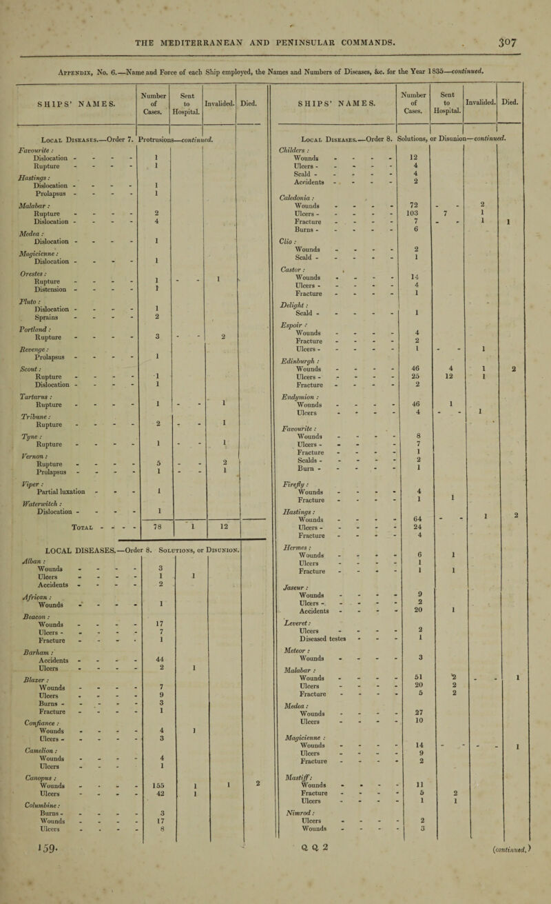 Appendix, No. 6.—Name and Force of each Ship employed, the Names and Numbers of Diseases, &c. for the Year 1835—continued. SHIPS’ NAMES. Number of Cases. Sent to Hospital. nvalided. Died. Local Diseases.—Order 7. ’ hotrusions —continue d. Favourite : I Dislocation - 1 Rupture - - - 1 Hastings: Dislocation - 1 Prolapsus - - - 1 Malabar : Rupture - 2 Dislocation - 4 Medea : Dislocation - 1 % Magicienne: Dislocation - 1 Orestes: Rupture - 1 - 1 Distension - 1 Pluto : Dislocation - 1 Sprains - 2 , Portland : Rupture - - - 3 • 2 Revenge : Prolapsus - 1 Scout : Rupture - - - 1 Dislocation - 1 Tartarus : Rupture ... - 1 - 1 Tribune : Rupture .... 2 7 1 Tyne : Rupture - - - - 1 - 1 Vernon : Rupture - 5 - 2 Prolapsus - 1 - 1 Viper : Partial luxation - 1 Waterwitch : Dislocation - 1 Total - - - - 78 1 12 LOCAL DISEASES.—Orde r 8. Solutions, or Disunion. Alban : Wounds - - - 3 Ulcers - - - - 1 1 Accidents - - - - 2 African : Wounds 1 Beacon : Wounds - 17 Ulcers ----- 7 Fracture - 1 Barham: Accidents - - - - 44 Ulcers ... - 2 1 Blazer : Wounds - 7 Ulcers - - - - 9 Burns ----- 3 Fracture - 1 Confiance : Wounds - - - - 4 ] Ulcers ----- 3 Camelion : Wounds - - - - 4 Ulcers - 1 Canopus : Wounds - 155 1 1 2 Ulcers - 42 1 Columbine : Burns ----- 3 Wounds - 17 Ulcers - 8 SHIPS’ NAMES. Number of Cases. Sent to Hospital. [nvalided. Died. Local Diseases.—Order 8. £ solutions, 0 r Disunion —continue d. Childers : 1 Wounds . - 12 Ulcers - - - - 4 Scald - - - - 4 Accidents - - - 2 Caledonia : Wounds • . - 72 - 2 Ulcers - - - - 103 7 1 Fracture - - - 7 - 1 1 Burns - - - - 6 Clio: Wounds - • • 2 Scald - - - - 1 Castor : * Wounds • - - 14 Ulcers - - - - 4 Fracture - - - 1 Delight: ? Scald - - - - 1 Espoir • Wounds - - - 4 Fracture - - - 2 Ulcers - - - - l .. 1 Edinburgh : Wounds - - - 46 4 1 2 Ulcers - - - - 25 12 1 Fracture - - - 2 Endymion : Wounds - - 46 1 Ulcers - - 4 1 Favourite: Wounds - - - 8 Ulcers - • - - 7 Fracture - - - 1 Scalds - - - - 2 Burn - - - 1 Firefly : Wounds - - • 4 Fracture - - - 1 1 Hastings: 2 Wounds - * - 64 1 Ulcers - - - - 24 Fracture - - - 4 Hermes; Wounds - - - 6 1 Ulcers - - - 1 Fracture - - 1 1 Jaseur : Wounds - - - 9 Ulcers - - - - 2 Accidents - - - 20 1 Leveret: Ulcers - - - 2 Diseased testes - - 1 Meteor: Wounds - - - 3 Malabar : Wounds • - - 51 2 - 1 Ulcers - - - 20 2 Fracture - - - 5 2 Medea : Wounds - - - 27 Ulcers - - 10 Magicienne : Wounds - “ - 14 - - 1 Ulcers - - - 9 Fracture - - - 2 Mastiff: Wounds - m — 11 Fracture - - - 5 2 Ulcers - - - 1 1 Nimrod : Ulcers - - - 2 Wounds - ” 3 QQ2 )