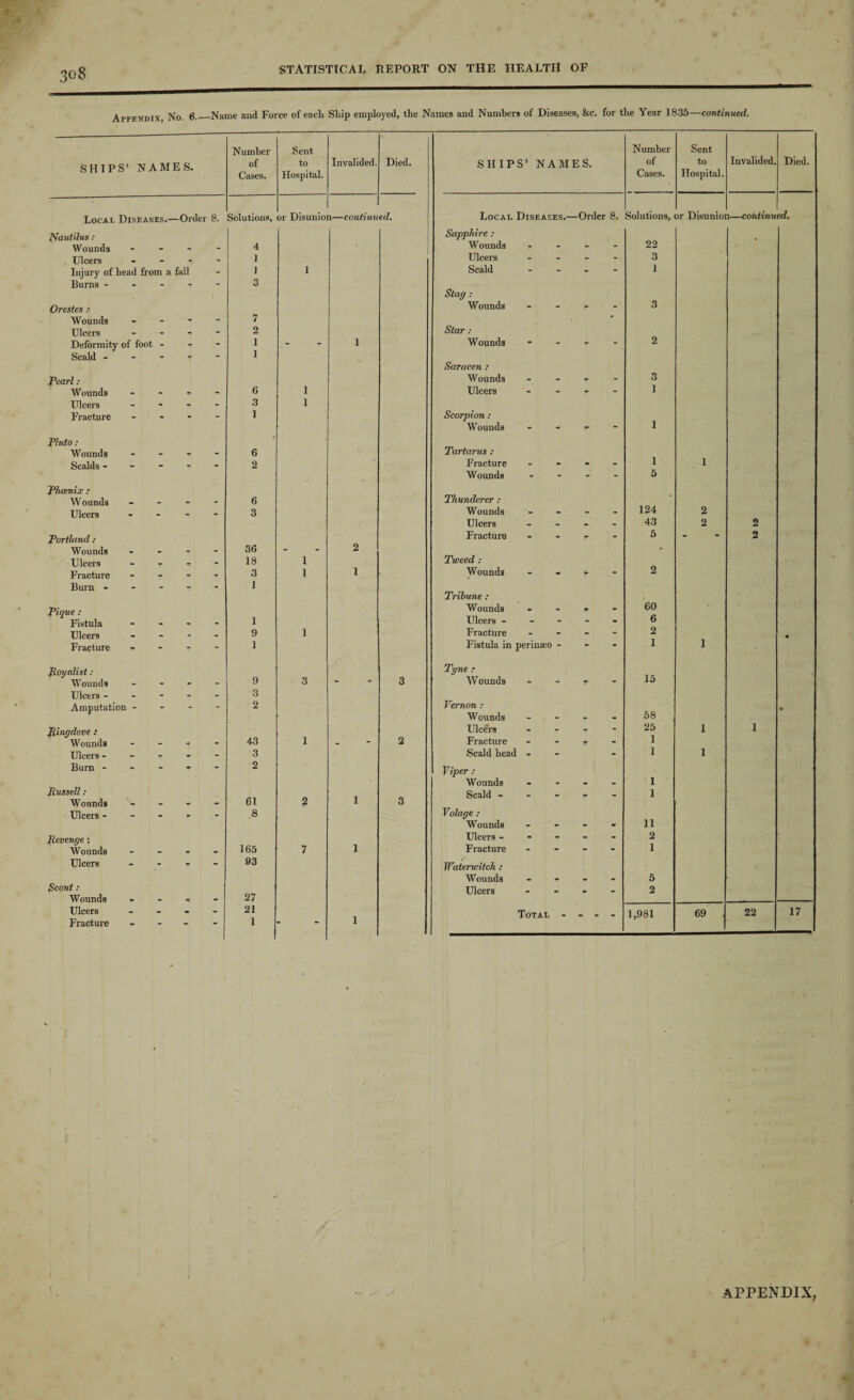 Appendix, No. 6._Name and Force of each Ship employed, the Names and Numbers of Diseases, &c. for the Year 1835—continued. Number Sent Number Sent SHIPS TM A TVf F S. of to Invalided. Died. SHIPS’ NAMES. of to Invalided. Died. Cases. Hospital. Cases. Hospital. Local Diseases.- -Order 8. Solutions, or Disunioi i—continu ed. Local Diseases.— -Order 8. Solutions, or Disunioi l—continu ed. Nautilus: Sapphire : 22 Wounds _ _ 4 \ Wounds - - - Ulcers . - - - 1 Ulcers - - - 3 Injury of head from a fall - 1 1 Scald - - 1 Burns - - “ “ 3 Stag : Orestes: Wounds - r - 3 Wounds • . • - 7 • Ulcers _ . - - 2 Star : Deformity of foot - - - i 1 Wounds “ - 2 Scald - - • * — i Saracen : Pearl: Wounds - - - 3 Wounds - - - 6 1 Ulcers - - - 1 Ulcers - - - - 3 1 Fracture . • - 1 Scorpion: 1 Wounds - r - Pluto : « Wounds . _ - - 6 Tartarus : Scalds - _ . - 2 Fracture - - - 1 1 Wounds - - - 5 Phoenix: Wounds _ » . 6 Thunderer : Ulcers . 3 Wounds - - - 124 2 Ulcers - - - 43 2 2 Portland : Fracture - r - 5 - 2 Wounds _ _ . - 36 - 2 * Ulcers _ _ - 18 1 Tweed : Fracture - - - - 3 1 1 Wounds - (■ - 2 Burn - - - 1 Tribune : Pique : Fistula 1 Wounds Ulcers - - * 60 6 Ulcers _ - . 9 1 Fracture - - - 2 • Fracture - - - - 1 Fistula in perinaeo - - - 1 1 Royalist; Tyne t 15 Wounds - - - - 9 3 3 Wounds - r - Ulcers - - - o. - 3 Amputation - - - 2 Vernon : Wounds 58 V Ringdove : Ulcers - - - 25 1 1 Wounds _ - • - 43 1 - 2 Fracture - r - 1 Ulcers - - - . - 3 Scald head - - 1 1 Burn - - - - - 2 Viper : Wounds m • 1 Russell: 61 Scald - _ 1 Wounds N. - - - 2 1 3 Ulcers - _ • - 8 Volage : Wounds - - - 11 Revenge: Ulcers - - - - 2 Wounds - - - - 165 7 1 Fracture - - - 1 Ulcers - - - - 93 Waterwitch: Wounds • . 5 Scout : 27 Ulcers 2 Wounds _ • Ulcers - - - - 21 Total - 1,981 69 22 17 Fracture • - - “ 1 “ “ 1 APPENDIX,