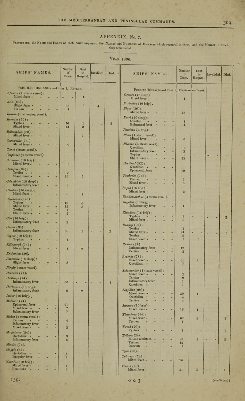309 APPENDIX, No. 7. Specifying the Name and Force of each Ship employed, the Names and NVmbers of Diseases which occurred in them, and the Manner in which they terminated. Year 1836. SHIPS’ NAMES. FEBRILE DISEASES.—( African (1 steam vessel) : Mixed fever - Asia (84) : Slight fever - Tertian - Beacon ( 8 surveying vessel). Barham (50) : Typhus Mixed fever - Betterophon (80) : Mixed fever - Cornwallis (74.) Mixed fever ■> Comet (steam vessel). Confiance (2 steam vessel). Camelion (10 brig): Mixed fever - Canopus (84): Tertian . Mixed fever - Columbine (18 sloop) : Inflammatory fever Childers (16 sloop): Mixed fever - Caledonia (120): Typhus Mixed fever Tertian Slight fever - Clio (16 brig): Inflammatory fever Castor (36): Inflammatory fever Espoir (10 brig) : Typhus - Edinburgh (74) : Mixed fever Endymion (50). Favourite (18 sloop): Slight fever Firefly (steam vessel). Hercules (74). Hastings (74): Inflammatory fever Harlequin (16 brig): Inflammatory fever Jaseur (16 brig). _ Malabar (74): Ephemeral fever - Mixed fever - Inflammatory fever Medea (4 steam vessel) : Tertian * Inflammatory fever Mixed fever - Magicienne (24) : Quotidian. - Inflammatory fever Minden (74). Magpie (4): Quotidian - Irregular fever Nautilus (10 brig) : Mixed fever - Remittent - - - Number of Cases. Sent to Hospital. Invalided Died. • SHIPS’ NAMES. Number of Cases. Sent to Hospital Invalided. —Oi der 1. Fe VERS. Febrile Diseases_Order . Fevers— -continued. 1 Orestes (18 sloop): 1 Mixed fever ... - 1 93 8 4 Partridge (10 brig). _ 1 Pique (36): Mixed fever - - 28 Pearl (20 sloop): Quartan - 1 70 14 1 3 “ 2 Ephemeral fever - » - 4 Pandora (4 brig). 1 1 Pluto (1 steam vessel): Mixed fever - - 3 4 Phcenix (4 steam vessel) : Quotidian - - 1 Inflammatory fever - 2 Typhus - - 1 - _ _ Slight fever - - 13 - .—— 8 Portland (52): Quotidian - . 1 9 Ephemeral fever - - 19 _ 16 3 Pembroke (74) : Tertian - . 1 Mixed fever - 15 - 8 Rapid (10 brig): Mixed fever ... _ 2 - 3 1 Rhadamanthus (4 steam vessel). _ 19 6 Royalist (10 brig): - 12 3 Inflammatory fever - 1 - 1 a 2 Ringdove (16 brig) : Typhus - - 2 • Mixed fever - 3 - 2 Rodney (92) : Tertian - - - . 1 “ 58 1 - 2 Mixed fever - _ 24 _ Tertian - _ 9 - 1 Mixed fever - - 1 1 Russell (74): 4 2 Inflammatory fever - 12 T ertian - - 2 Revenge (78): Mixed fever - - 61 1 8 * ' Quotidian - - - - 7 Salamander (4 steam vessel): Mixed fever - 2 Tertian ... . 2 53 i Inflammatory fever - i Quotidian . - i 6 2 Sapphire (28): Mixed fever - - 30 1 Quotidian - - - • 4 Tertian - - - - 4 - 21 Saracen (10 brig) : - 7 Mixed fever - 16 1 7 Thunderer (84): Mixed fever - - 62 9 _ _ “ 4 Tertian - - 1 2 Tweed (20): Typhus - - I - - 3 Tribune (24): _ 6 Bilious remittent - - 29 1 «. _ Tertian - - 12 Quartan «• - 1 1 Tyne (28). 1 Talavera (74): Mixed fever - - 26 - 1 Vernon (50) : 5 Mixed fever -  21 2 Died.