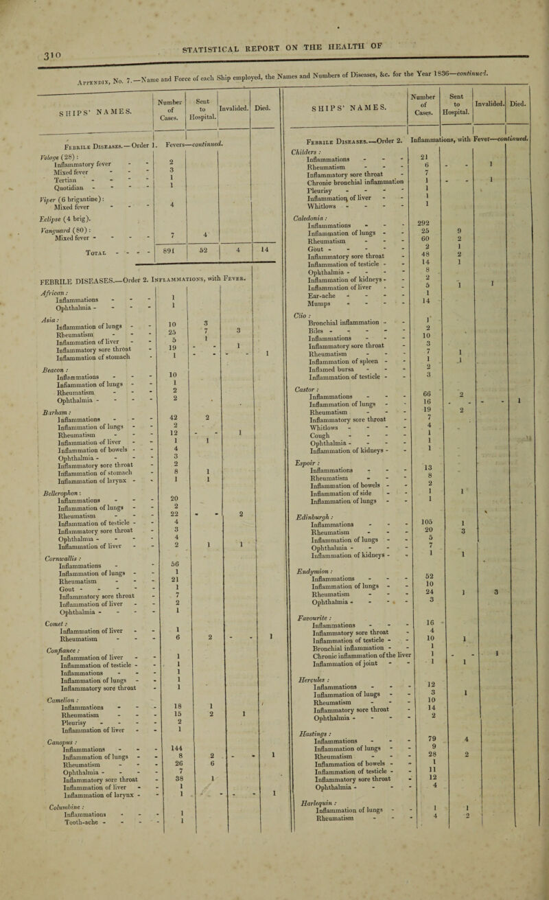 , No. 7 _Name„»d Force of eech Ship cnplcycd, the Nunond Number of Di»e»..», to. fo, the Year 1936-eo»f»«ri. SHIPS’ NAME S, Number of Cases. Sent to Hospital. Invalided. Febrile Diseases. — Order 1 Vclage (28) : Inflammatory fever Mixed fever Tertian Quotidian Viper (6 brigantine): Mixed fever Eclipse (4 brig). Vanguard (80) : Mixed fever - Total Fevers—continued. 2 3 1 1 891 Died. 52 14 FEBRILE DISEASES_Order 2. Inflammations, with Fever African : Inflammations Ophthalmia - Asia: Inflammation of lungs Rheumatism Inflammation of liver Inflammatory sore throat Inflammation of stomach Beacon : Inflammations Inflammation of lungs Rheumatism Ophthalmia - Barham : Inflammations Inflammation of lungs Rheumatism Inflammation of liver Inflammation of bowels - Ophthalmia - Inflammatory sore throat Inflammation of stomach Inflammation of larynx - Bellerophon: Inflammations Inflammation of lungs Rheumatism Inflammation of testicle - Inflammatory sore throat Ophthalmia - Inflammation of liver Cornwallis: Inflammations Inflammation of lungs Rheumatism Gout - Inflammatory sore throat Inflammation of liver Ophthalmia - Comet : Inflammation of liver Rheumatism Confiance : Inflammation of liver Inflammation of testicle - Inflammations Inflammation of lungs Inflammatory sore throat Camelion : Inflammations Rheumatism Pleurisy - - - Inflammation of liver Canopus : Inflammations Inflammation of lungs Rheumatism Ophthalmia - - - Inflammatory sore throat Inflammation of liver Inflammation of larynx - Columbine : Inflammations Tooth-ache - 1 - 1 10 3 _ 25 7 _ 5 1 . 19 - - 1 10 . 1 • 2 - 2 • 42 2 _ 2 12 - - 1 1 - 4 - 3 _ 2 _ 8 1 1 1 20 - 2 - 22 . - 4 . 3 . 4 - 2 1 56 _ 1 _ 21 _ 1 . 7 _ 2 - 1 1 - 6 2 . 1 - 1 . 1 • 1 - 1 18 1 _ 15 2 _ 2 - 1 144 • 8 2 T 26 6 _ 7 - 38 1 - 1 1 - 1 “ 1 3 1 SHIPS’ NAMES. Number of Cases. Febrile Diseases.—Order 2. Childers : Inflammations - Rheumatism - Inflammatory sore throat Chronic bronchial inflammation Pleurisy - Inflammatioq, of liver Whitlows *■ Caledonia : Inflammations Inflammation of lungs - Rheumatism - Gout - Inflammatory sore throat Inflammation of testicle - Ophthalmia - Inflammation of kidneys - Inflammation of liver Ear-ache - Mumps - Clio : Bronchial inflammation - Biles - Inflammations - - Inflammatory sore throat Rheumatism - Inflammation of spleen - Inflamed bursa - Inflammation of testicle - Castor; Inflammations - - - Inflammation of lungs Rheumatism - Inflammatory sore throat Whitlows - Cough - - - - Ophthalmia - Inflammation of kidneys - Espoir : Inflammations 7 Rheumatism Inflammation of bowels - Inflammation of side Inflammation of lungs Edinburgh : Inflammations Rheumatism Inflammation of lungs Ophthalmia - Inflammation of kidneys - Endymion : Inflammations Inflammation of lungs - Rheumatism Ophthalmia * Favourite : Inflammations - - Inflammatory sore throat Inflammation of testicle - Bronchial inflammation - Chronic inflammation of the liver Inflammation of joint Hercules : Inflammations - Inflammation of lungs Rheumatism - Inflammatory sore throat Ophthalmia - Hastings : Inflammations - Inflammation of lungs Rheumatism - Inflammation of bowels - Inflammation of testicle - Inflammatory sore throat Ophthalmia - Harlequin : Inflammation of lungs Rheumatism Sent to Hospital. Invalided, Died. Inflammations, with Fever—continued 21 6 7 1 1 1 1 292 25 60 2 48 14 8 2 5 1 14 r 2 10 3 7 1 2 3 66 16 19 7 4 1 1 1 13 8 2 1 1 105 20 5 7 1 52 10 24 3 16 4 10 1 1 1 12 3 10 14 2 79 9 28 1 11 12 4 1 4 9 2 1 2 1 1 3 4 2