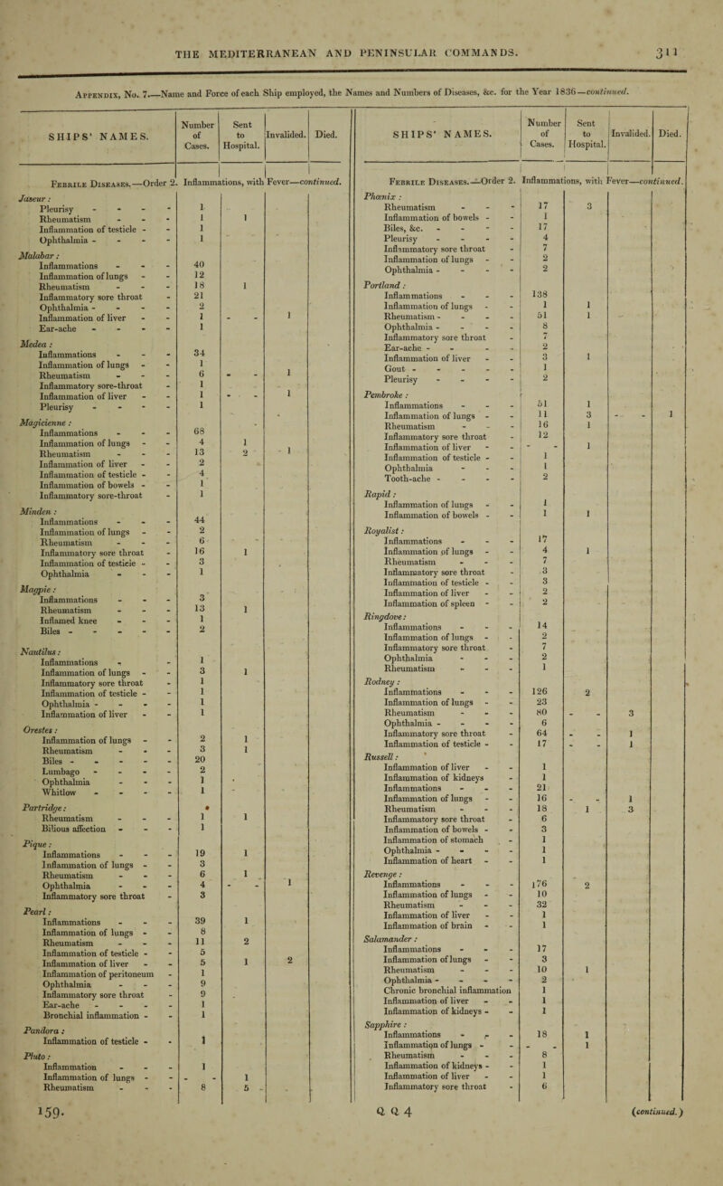 Appendix, No. 7._Name and Force of each Ship employed, the Names and Numbers of Diseases, &c. for the Year 1836—continued. SHIPS’ NAMES. Number of Cases. Sent to Hospital. Invalided. Died. Febrile Diseases.—Order 2. Inflamma tions, with Fever—co ntinued. Jaseur: Pleurisy - - I Rheumatism * 1 1 Inflammation of testicle - - 1 Ophthalmia - - 1 Malabar: Inflammations - 40 Inflammation of lungs - 12 Rheumatism - 18 1 Inflammatory sore throat - 21 Ophthalmia - - 2 Inflammation of liver - 1 - 1 Ear-ache - - - » 1 Medea : , Inflammations - 34 Inflammation of lungs - 1 Rheumatism - 6 - 1 Inflammatory sore-throat - 1 : > Inflammation of liver - 1 * 1 Pleurisy - - 1 Magicienne : ► Inflammations - 68 Inflammation of lungs - 4 1 Rheumatism - 13 2 • 1 Inflammation of liver - 2 Inflammation of testicle - - 4 Inflammation of bowels - - 1 Inflammatory sore-throat - 1 Minden : Inflammations - 44 Inflammation of lungs - 2 Rheumatism - 6 ' v Inflammatory sore throat - 16 1 Inflammation of testicle - - 3 Ophthalmia - 1 Magpier Inflammations - 3 Rheumatism - 13 1 Inflamed knee - 1 Biles - - 2 Nautilus: Inflammations - - 1 Inflammation of lungs - 3 1 Inflammatory sore throat - 1 Inflammation of testicle - 1 Ophthalmia - - 1 Inflammation of liver 1 Orestes: Inflammation of lungs - 2 1 Rheumatism - 3 1 Biles - - 20 Lumbago - - - - 2 Ophthalmia - 1 * Whitlow - - - - 1 ■ Partridge : • Rheumatism - 1 1 Bilious affection - 1 Pique : Inflammations - 19 1 Inflammation of lungs - - 3 Rheumatism - 6 1 Ophthalmia - 4 - 1 Inflammatory sore throat - 3 Pearl: Inflammations - 39 1 % Inflammation of lungs - - 8 Rheumatism - 11 2 Inflammation of testicle - - 5 Inflammation of liver - 5 1 2 Inflammation of peritoneum - 1 Ophthalmia - 9 Inflammatory sore throat - 9 . Ear-ache - - 1 Bronchial inflammation - - 1 Pandora 1 Inflammation of testicle - - 1 Pluto: Inflammation _ 1 Inflammation of lungs - - . 1 Rheumatism - 8 5 - .. SHIPS’ NAMES. Number of Cases. Sent to Hospital. I Invalided. - Died. Febrile Diseases.—Order 2. 1 ' 1 Inflammations, with FeveT—cot itinued. Phoenix : Rheumatism - 17 3 Inflammation of bowels - - 1 Biles, &cc. - 17 Pleurisy - - 4 Inflammatory sore throat - 7 Inflammation of lungs - 2 Ophthalmia - - 2 > Portland: Inflammations - 138 Inflammation of lungs - 1 1 Rheumatism - - 51 1 - Ophthalmia - - - - 8 Inflammatory sore throat - 7 Ear-ache - 2 • ’ Inflammation of liver . 3 1 Gout - * 1 Pleurisy - - 2 Pembroke : r r Inflammations - 51 1 Inflammation of lungs - - 11 3 - 1 Rheumatism - 16 1 Inflammatory sore throat - 12 Inflammation of liver -  1 Inflammation of testicle - - 1 Ophthalmia - 1 Tooth-ache - - 2 Rapid: Inflammation of lungs - 1 Inflammation of bowels - - 1 I Royalist: Inflammations - 17 Inflammation of lungs - 4 1 Rheumatism - 7 Inflammatory sore throat - 3 Inflammation of testicle - - 3 Inflammation of liver - 2 Inflammation of spleen - - 2 Ringdove : Inflammations 0 14 Inflammation of lungs - 2 Inflammatory sore throat - 7 Ophthalmia - - 2 Rheumatism - 1 Rodney : Inflammations - 126 2 Inflammation of lungs - 23 Rheumatism - 80 _ 3 Ophthalmia - - 6 Inflammatory sore throat - 64 - 1 Inflammation of testicle - - 17 - 1 Russell .* Inflammation of liver - 1 Inflammation of kidneys - 1 Inflammations - 21 Inflammation of lungs - 16 - 1 Rheumatism - 18 1 3 Inflammatory sore throat - 6 Inflammation of bowels - - 3 Inflammation of stomach - 1 Ophthalmia - - - - 1 Inflammation of heart - 1 Revenge: Inflammations - 176 2 Inflammation of lungs - 10 Rheumatism - 32 Inflammation of liver - 1 Inflammation of brain - 1 Salamander : Inflammations - 17 Inflammation of lungs - 3 Rheumatism - 10 1 Ophthalmia - - - - 2 Chronic bronchial inflammation 1 Inflammation of liver - 1 Inflammation of kidneys - - 1 Sapphire : Inflammations - r - 18 1 Inflammation of lungs - - - 1 Rheumatism _ 8 Inflammation of kidneys - - 1 Inflammation of liver - 1 Inflammatory sore throat - 6