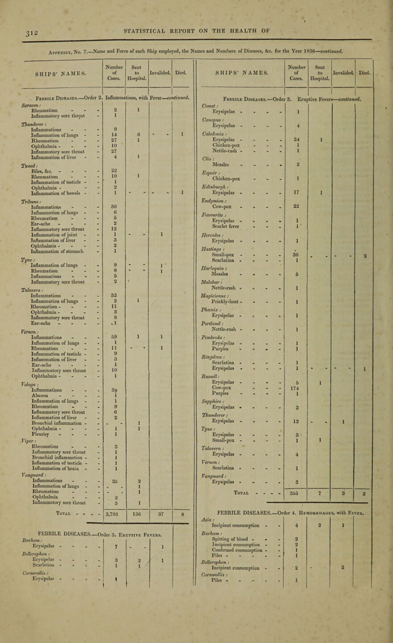 Appendix, No. 7.—Name and Force of each Ship employed, the Names and Numbers of Diseases, &c. for the Year 1836—continued. SHIPS’ NAMES. Number of Cases. Sent to Hospital. Invalided. Died. Febrile Diseases.—Order 2. Inflamma tions, with Fever—co ntinued. Saracen : Rheumatism - 2 1 Inflammatory sore throat “ 1 Thunderer: Inflammations - 9 Inflammation of lungs - 14 6 ** 1 Rheumatism - 27 1 Ophthalmia - - 10 Inflammatory sore throat - 27 Inflammation of liver - 4 1 Tweed: Biles, &c. - - 22 Rheumatism - 10 1 Inflammation of testicle - - 1 Ophthalmia - - 2 Inflammation of bowels - • 1 — - * 1 Tribune: Inflammations - 30 Inflammation of lungs - 6 Rheumatism - 5 Ear-ache - - 2 Inflammatory sore throat - 12 Inflammation of joint - 1 “ 1 Inflammation of liver - 3 Ophthalmia - - 2 Inflammation of stomach - 1 Tyne: Inflammation of lungs - 9 1 ' Rheumatism - 8 -  1 Inflammations - 5 Inflammatory sore throat - 2 \ Talavera : Inflammations - 52 Inflammation of lungs - 2 1 Rheumatism - - 11 Ophthalmia.... - 3 Inflammatory sore throat - 8 Ear-ache - - .1 Vernon: Inflammations - 59 1 1 Inflammation of lungs - • 1 Rheumatism - 11 - 1 Inflammation of testicle - - 9 Inflammation of liver - 3 Ear-ache - - 1 Inflammatory sore throat - 10 Ophthalmia - - 1 Volage: Inflammations - 39 Abscess ... _ 1 Inflammation of lungs - 1 Rheumatism « 9 Inflammatory sore throat - 6 Inflammation of liver _ 2 Bronchial inflammation - _ 1 Ophthalmia - - 1 1 Pleurisy - - - - 1 Viper: Rheumatism - 3 Inflammatory sore throat - 1 Bronchial inflammation - - 1 Inflammation of testicle - _ 1 Inflammation of brain - - 1 Vanguard: Inflammations - 35 2 Inflammation of lungs . 1 Rheumatism _ 1 Ophthalmia • 2 Inflammatory sore throat - 3 1 Total - - - - 3,793 136 37 8 FEBRILE DISEASES- —Order 3. Eruptive Fevers. Barham: Erysipelas - - 7 - 1 Bellerophon : Erysipelas - _ 3 2 1 Scarlatina - - 1 1 Cornwallis: Erysipelas - - 1 SHIPS’ NAMES. Number of Cases. Sent to Hospital. Invalided. Died. Febrile Diseases.— Ordei 3. Eruj itive Fever s—continu ed. Comet: Erysipelas - - - - 1 Canopus: Erysipelas - - 4 Caledonia : Erysipelas - - 34 1 Chicken-pox - 1 Nettle-rash - - 1 Clio: Measles - - 2 Espoir: Chicken-pox - 1 Edinburgh : Erysipelas - - 17 1 Endymiun : Cow-pox - - - - 22 Favourite : Erysipelas - • 1 Scarlet fever - - 1 Hercules : Erysipelas - » - 1 Hastings : 9 Small-pox - - - - 36 _ - 2 Scarlatina - - - 1 Harlequin: Measles - « •, - 5 Malabar: Nettle-rash - - - «r 1 Magicienne : Prickly-heat - - 1 Phoenix : Erysipelas - r •* T 1 Portland: - Nettle-rash - - 1 Pembroke: Erysipelas - 1 Purples - - 1 Ringdove : Scarlatina - - - . 1 Erysipelas ... - I - - 1 Russell: Erysipelas - - - - 5 1 Cow-pox - - - 174 Purples - - - - 1 Sapphire : Erysipelas - - - - 3 Thunderer: Erysipelas - r - - 12 - 1 Tyne: Erysipelas - - - - 3 ) Small-pox - - - 1 1 Talavera : Erysipelas - - 4 Vernon : Scarlatina - - - - 1 Vanguard : Erysipelas ... 3 * Total - - - 355 7 3 3 FEBRILE DISEASES. —Order 4. Hemorrhages, with Fever. Asia : Incipient consumption - - 4 2 1 Barham: . Spitting of blood - - 2 Incipient consumption - - 2 Confirmed consumption - - ] Piles * - 1 Bellerophon : Incipient consumption - - 2 2 Cornwallis: Piles - - - - - 1