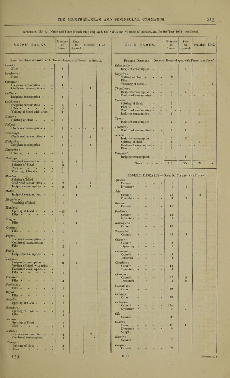 Appendix, No. 7.—Name and Force of each Ship employed, the Names and Numbers of Diseases, 8cc. for the Year 1836—continued. * Number Sent Number Sent SHIPS’ NAMES. of to Invalided. Died. SHIPS’ NAMES. of to Invalided. Died. Cases. Hospital. Cases. Hospital. Febrile Diseases.—Order 4. E emorrhage I s, with Fever—contin ued. Febrile Diseases.—Order 4 Hemorrh: iges, with I 1 'ever—continued. Comet : Salamander: Piles - 1 Incipient consumption - - 1 1 Confiance : Sapphire : Piles - 1 Spitting of blood - - 2 Canopus : Incipient consumption 1 Piles - - - - Vomiting of blood - - 1 1 - - 1 Confirmed consumption - - 2 - 1 Thunderer: Childers : * Incipient consumption - - 1 1 Incipient consumption - - 1 Confirmed consumption - - 1 1 Caledonia : Incipient consumption Piles - - 4 8 2 3 Tribune : Spitting of blood - Piles - - 2 1 Voiding of blood with urine _ 1 Confirmed consumption - - 1 Incipient consumption - 1 - 1 Castor : Spitting of blood - - 1 Tyne : Incipient consumption . 2 2 1 Eclipse : Confirmed consumption - F ] - - 1 Talavera : Confirmed consumption - 1 1 Edinburgh : Confirmed consumption - - 1 - 2 Vernon : Incipient consumption - 3 3 Endymion : Spitting of blood - - 2 - 1 Incipient consumption - I - 1 Confirmed consumption - - 1 - - 1 Favourite; Piles - - 3 Piles - - 1 Vanguard: Hastings: Incipient consumption - - 1 Incipient consumption Spitting of blood - Piles - - 1 3 1 I 1 2 Total - - - - 113 25 19 5 Vomiting of blood - - Malabar : FEBRILE DISEASES. —Order 5. Fluxes, with Fever. Spitting of blood - - 1 African: Confirmed consumption - - 2 - 2 Catarrh - - - - 1 Incipient consumption - - 2 1 1 Dysentery - - 1 1 Medea : Asia : Incipient consumption - 1 1 Catarrh - - 23 - 2 Magicienne : Dysentery - - 80 7 Vomiting of blood - 1 Beacon : Minden : Catarrh - - 11 Spitting of blood - - 1 Barham : Piles - - 1 Catarrh - - 12 Magpie : Dysentery - - 2 Piles - - 1 1 Belleroplion : Orestes : Catarrh - - 10 Piles - - - - I Cornwallis : Pique : Catarrh - - 26 1 Incipient consumption - - 1 Comet: Confirmed consumption - - 1 1 Catarrh - - - - 3 Piles - - 2 Dysentery - - 2 Pearl: Confiance : Incipient consumption - - 1 Catarrh - - - - 9 Phoenix : Influenza - - 3 Incipient consumption - 3 1 Camelion : Voiding of blood with urine - I Catarrh - - 12 Confirmed consumption - - _ _ 1 Dysentery - - 3 Piles - _ 1 Canopus : Portland: Catarrh - - - - 87 5 Piles * - 4 Dysentery - - 2 2 Pembroke : Columbine : Piles - - 1 Catarrh - - 10 Rapid : Piles - - 1 Childers : Catarrh - 12 Royalist: Spitting of blood - _ I Caledonia : 274 Catarrh - - - - Ringdove: Dysentery * _ 0 O 1 1 Spitting of blood - - 3 Piles - 1 Clio : Catarrh - 19 Rodney : Castor : Spitting of blood - 1 27 Piles .... _ 1 Catarrh - - - - 1 Russell: Dysentery - - 8 Cough - . 1 Incipient consumption - - 4 1 2 Confirmed consumption - - I - - 1 Espoir : Catarrh ... 7 Revenge : Eclipse: Spitting of blood - 4 Piles .... - 3 Catarrh - 2
