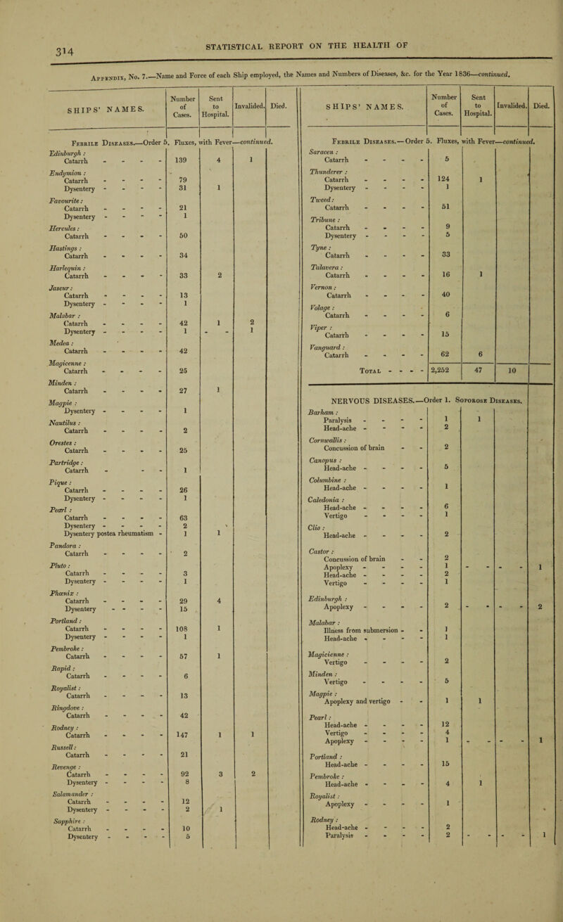 3M Appendix, No. 7_Name and Force of each Ship employed, the Names and Numbers of Diseases, &c. for the Year 1836—continued. Number Sent Number Sent SHIPS’ NAMES. of Cases. to Hospital. Invalided. Died. SHIPS NAMES. of Cases. to Hospital. invalided. Died. Febrile Diseases.- —Order 5 . Fluxes, i vith Fever- —continue d. Febrile Diseases.— Order £ ». Fluxes, with Fever —continue d. Edinburgh : Saracen : Catarrh - - - - 139 4 1 Catarrh - “ 5 Endymion : Thunderer : 124 Catarrh - - - * 79 Catarrh - * 1 Dysentery - - - - 31 1 Dysentery - * 1 Favourite : Tweed: 51 Catarrh - - - - 21 Catarrh - Dysentery - - - - 1 Tribune : Hercules: Catarrh - - 9 Catarrh - - - - 50 Dysentery - - 5 Hastings : Tyne : 33 Catarrh - - - 34 Catarrh - “ Harlequin : Talavera : 16 1 Catarrh - - - * 33 2 Catarrh - - Jaseur: Vernon : Catarrh - - - - 13 Catarrh - - 40 Dysentery - - - 1 Volage: • Malabar : Catarrh - - - - 6 Catarrh . - - - 42 1 2 Viper : Catarrh Dysentery - - - - 1 - 1 . 15 Vanguard : Catarrh Catarrh Magicenne : - - - - 42 . - 62 6 47 Catarrh Minden Catarrh * • * 25 Total - - - ' 2,252 10 - - - - 27 1 Magpie : NERVOUS DISEASES. —Order 1. Soporose Diseases. Dysentery - - - - 1 Barham : Nautilus : Paralysis - - 1 1 Catarrh - - » - 2 Head-ache - “ 2 Orestes : Cornwallis: Catarrh - - - - 25 Concussion of brain 2 Partridge : Catarrh . . 1 Canopus : Head-ache - “ “ - 5 Pique : Catarrh Columbine : - - - - 26 Head-ache - - 1 Dysentery - - - - 1 Caledonia : Pearl : Head-ache - - 6 Catarrh . - • - 63 Vertigo - “ 1 Dysentery - - - - 2 > Clio : Dysentery postea rheumatism 1 1 Head-ache - - 2 Pandora : Catarrh _ . _ 2 Castor: Concussion of brain - 2 Pluto : Apoplexy ... - 1 - - 1 Catarrh - - - 3 Head-ache ... . 2 Dysentery - - 1 Vertigo - - 1 Phoenix : Edinburgh : Catarrh - - - - 29 4 Dysentery - - - - 15 Apoplexy — — — “ 2 **  2 Portland : Malabar : Catarrh - 108 1 Illness from submersion - • i Dysentery “ - “ - 1 Head-ache » ~ “ - i Pembroke: Catarrh Rapid : - - - - 57 1 Magicienne : - - - - 2 Vertigo Catarrh Royalist: “  ' 6 Minden : Vertigo - - 5 Catarrh Ringdove : 13 Magpie : Apoplexy a nd vertigo - 1 1 Catarrh - “ 42 Pearl: Rodney : Catarrh 147 1 1 Head-ache Vertigo _ . . 12 4 Apoplexy - - 1 - - 1 Russell: ' Catarrh - - - 21 Portland : Revenge : Head-ache - - 15 Catarrh - - - 92 3 2 Pembroke : Dysentery “ 8 Head-ache - - 4 1 Salamander : 12 Royalist: Catarrh - - “ Apoplexy . . - 1 Dysentery “ - 2 1 \ Sapphire : Rodney : Catarrh . • . - 10 Head-ache - - 2 Dysentery - - - - 5 -