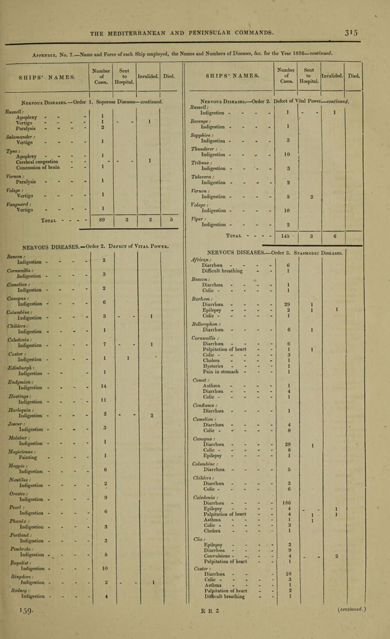 Appendix, No. 7.—Name and Force of each Ship employed, the Names and Numbers of Diseases, &c. for the Year 1836— continued. Number Sent Number Sent SHIPS’ NAMES. of to hvalided. Died. SHIPS’ NAMES. of to invalided. Died. Cases. Hospital. Cases. Hospital. Nervous Diseases.—Order 1 . Soporose Diseases— - continued Nervous Diseases.—Order 2. I )efect of V ital Power. —continue 1. Russell: Russell: Indigestion - - 1 - 1 Apoplexy 1 f - W 0 • 1 1 - 1 1 Revenge: Paralysis - - - 2 Indigestion - - 1 Salamander : Sapphire : Vertigo ... - 1 Indigestion - 3 Tyne: Apoplexy - Thunderer : - 1 Indigestion - - j- - 10 Cerebral congestion - * 1 Tribune : Concussion of brain 1 Indigestion - - 3 Vernon : 1 Talavera : Paralysis - • Indigestion - - 2 Volage : Vernon : Vertigo - 1 Indigestion - - 5 2 Vanguard : Volage : Vertigo - ” 1 Indigestion - - 10 Total - - - 89 3 2 5 Viper : Indigestion - - 2 NERVOUS DISEASES. Total - - - - 145 3 6 ■•vjrucr £9 JJEF El)T U1 V ital Power. NERVOUS DISEASES.- —Order 3. Spasmodic Diseases. Beacon: African: Diarrhoea - Indigestion - 2 6 Cornwallis : Difficult breathing - 1 Indigestion - 3 Beacon: Camelion : Diarrhoea - - - - 1 Indigestion - 2 Colic - - - - - 1 Canopus : Barham : Indigestion - • 6 Diarrhoea - - 29 1 Columbine : Epilepsy - - - - 2 1 1 Indigestion - - 3 - 1 Colic - “ 1 Childers: Bellerophon : Indigestion - - 1 Diarrhoea - 6 1 Caledonia: Cornwallis : Indigestion - - 7 “ 1 Diarrhoea - - - Palpitation of heart ; 6 l 1 Castor : Colic - - - 3 Indigestion - - 1 1 Cholera - - i Edinburgh : Indigestion - - 1 Hysterics - Pain in stomach - - 1 1 Endymion : Indigestion - - 14 Comet : Asthma - Diarrhoea - - 1 4 Hastings : 11 Colic - - 1 Indigestion • ” Con fiance : Harlequin : Diarrhoea - - 1 Indigestion - • 2 Camelion : Jaseur : Diarrhoea - - - 4 Indigestion - - 3 Colic - - 8 Malabar : 1 Canopus : Indigestion - ” Diarrhoea - - - - 29 1 Magicienne : Colic - - 8 Fainting - - - - 1 Epilepsy ... 1 Magpie : Indigestion - . 6 Columbine : Diarrhoea - - 5 Nautilus : Childers : Indigestion - - 2 Diarrhoea - Colic - - - - — 3 6 Orestes : Caledonia : Diarrhoea - Indigestion - - 9 186 Pearl : Epilepsy - - - - 4 1 Indigestion - - O Palpitation of heart - 4 1 1 Phoenix : - Asthma - - l 1 Indigestion - - 3 Colic - - - - Cholera - - - ■ 2 1 Portland : Clio : Indigestion ... 3 Epilepsy - - - - 2 Pembroke: Diarrhoea - 9 Indigestion - - 5 Convulsions - - 4 2 Royalist: Palpitation of heart - 1 Indigestion - - 10 Castor : Ringdove : Diarrhoea - 28 3 Indigestion - - 2 - 1 Asthma - _ 1 Rodney : Palpitation of heart - 2 Indigestion - “ 4 Difficult breathing - 1 159. R R 2 (continued.)