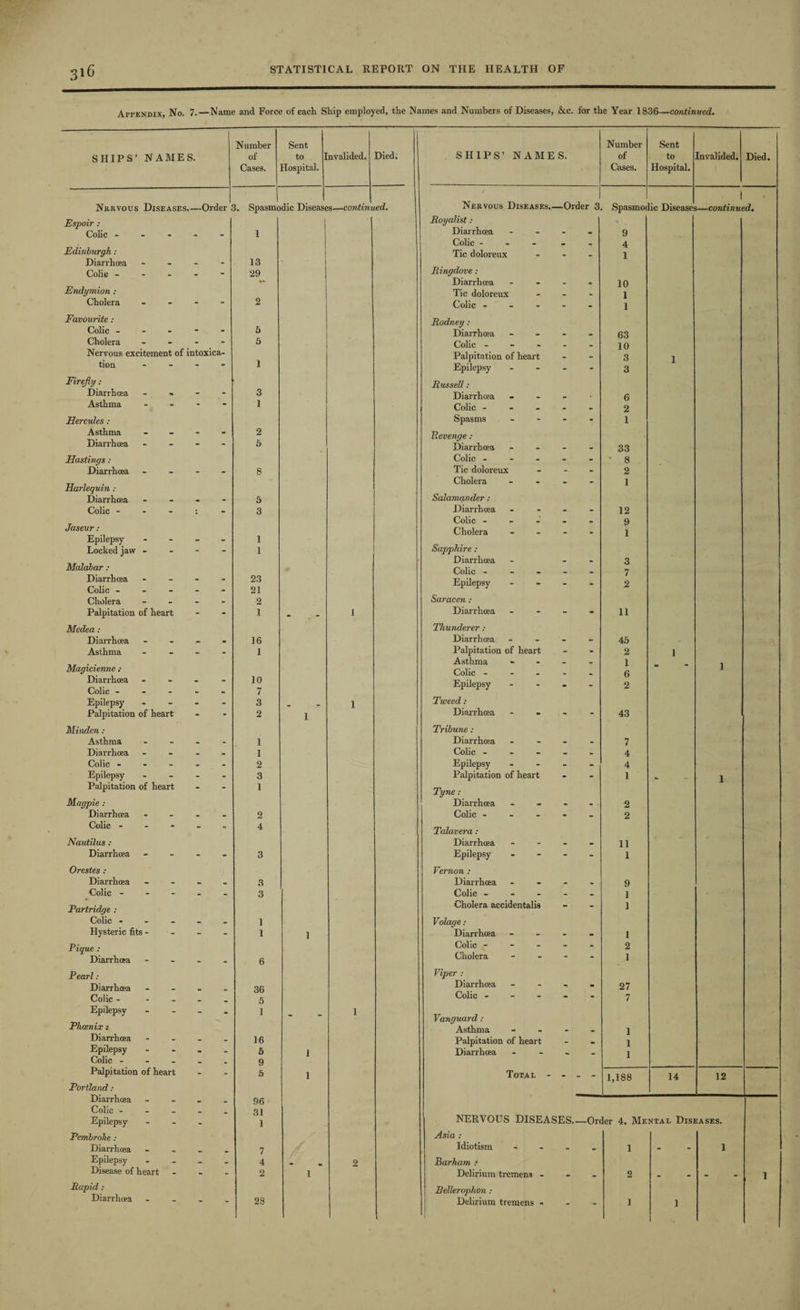 Appendix, No. 7.—Name and Force of each Ship employed, the Names and Numbers of Diseases, &c. for the Year 1836—continued. SHIPS’ NAMES. Number of Cases. Sent to ] Hospital. nvalided. Died; Nrrvous Diseases.—Order 3. Spasmo die Disease S'—contim ed. Espoir : Colic - - - 1 Edinburgh : Diarrhoea - - 13 Colic - - - 29 Endymion : Cholera - - 2 Favourite : Colic - . - 5 Cholera - - ' 5 Nervous excitement of intoxica- tion - - 1 Firefiy: Diarrhoea »■ “ - 3 Asthma - - 1 Hercules : Asthma . - 2 Diarrhoea - - 5 Hastings: Diarrhoea - - 8 Harlequin : Diarrhoea - - 5 Colic - : - 3 Jaseur: Epilepsy - - 1 Locked jaw - - 1 Malabar ; Diarrhoea - - 23 Colic - . - 21 Cholera - - 2 Palpitation of heart - i - 1 Medea: Diarrhoea - - • 16 Asthma - - 1 Magicienne .• Diarrhoea - - 10 Colic - - • 7 Epilepsy - - 3 — _ 1 Palpitation of heart - 2 1 Minden: Asthma - - 1 Diarrhoea - _ 1 Colic - - . 2 Epilepsy - - 3 Palpitation of heart - 1 Magpie : Diarrhoea - _ 2 Colic - - - 4 Nautilus : Diarrhoea - - 3 Orestes : Diarrhoea - _ 3 Colic - - - 3 Partridge : Colic - - . 1 Hysteric fits - - - 1 1 Pique : Diarrhoea - - 6 Pearl; Diarrhoea _ „ _ 36 Colic - _ 6 Epilepsy - - 1 1 Phoenix: Diarrhoea „ _ _ 16 Epilepsy - . _ 6 1 Colic - _ _ 9 Palpitation of heart - 5 1 Portland: Diarrhoea _ m 96 Colic - _ .. 31 Epilepsy - 1 Pembroke : Diarrhoea _ 7 Epilepsy _ _ 4 2 Disease of heart - - 2 1 Rapid: Diarrhoea - - 28 SHIPS’ NAMES. Number of Cases. Sent to Hospital. Invalided. Died. Nervous Diseases.. —Order 3 Spasmoo ic Disease 1 —continued. Royalist: * Diarrhoea - . 9 Colic - . . 4 Tic doloreux - - 1 Ringdove: Diarrhoea - - 10 Tic doloreux - - 1 Colic - - - - - 1 Rodney : Diarrhoea - - 63 Colic - - - 10 Palpitation of heart - - 3 1 Epilepsy - - 3 Russell: Diarrhoea - 6 Colic - - - 2 Spasms - - 1 Revenge : Diarrhoea - - 33 Colic - - . ' 8 Tic doloreux - - 2 Cholera - - 1 Salamander : Diarrhoea - - 12 Colic - • . 9 Cholera - - 1 Sapphire : Diarrhoea - - 3 Colic - - - 7 Epilepsy - - 2 Saracen : Diarrhoea - - 11 Thunderer : Diarrhoea • - 45 Palpitation of heart - • 2 1 Asthma - - 1 1 Colic - - 6 Epilepsy - - 2 Tweed : Diarrhoea - - 43 Tribune: Diarrhoea . _ 7 Colic - . . 4 Epilepsy - - 4 Palpitation of heart - - 1 1 Tyne: Diarrhoea - . 2 Colic ... - - 2 Talavera : Diarrhoea - - 11 Epilepsy - - 1 Vernon : Diarrhoea - . 9 Colic - - . 1 Cholera accidental^ - - 1 Volage : Diarrhoea - - 1 Colic - - - 2 Cholera - - 1 Viper : Diarrhoea - . 27 Colic - - - 7 Vanguard : Asthma - - 1 Palpitation of heart - • 1 Diarrhoea - 1 Total - “ - 1,188 14 12 NERVOUS DISEASES— -Order 4. Mental Diseases. Asia : Idiotism - 1 - 1 Barham : Delirium tremens - - - 2 - - 1 Bellerophon : Delirium tremens - “ “ 1 1