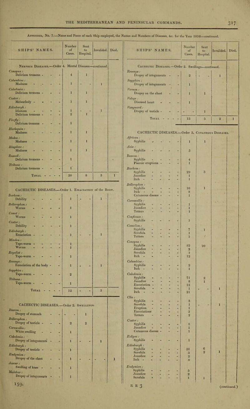 Appendix, No. 7.—Name and Force of each Ship employed, the Names and Numbers of Diseases, &c. for the Year 1836_continued. Number Sent Number Sent SHIPS’ NAMES. of to Invalided. Died. SHIPS’ NAMES. of to Invalided. Died. Cases. Hospital. Cases. Hospital. Nervous Diseases.—Order 4. Mental Diseases— continued. Cachectic Diseases.- | | —Order 2. Swellings—conti 'nued. Canopus : Revenge : Delirium tremens - 4 1 Dropsy of integuments - - 2 - 1 Columbine : Sapphire : Madness - 1 1 Dropsy of integuments - - 1 Caledonia : Vernon : Delirium tremens - 1 1 Dropsy on the chest - 1 1 Castor : Volage : Melancholy - 1 1 Diseased heart - 1 Edinburgh : 1 Vanguard: Idiotism - 1 - Dropsy of testicle - . _ - 1 Delirium tremens - 2 1 Firefly : Total - - - - 13 5 2 1 Delirium tremens - 1 Harlequin : Madness - - - 1 1 CACHECTIC DISEASES.- -Order 3. Cutaneous Diseases. Medea : African : Madness - 1 1 Syphilis r - 1 1 Ringdove : Asia : Madness - - - - 1 1 Syphilis - - 3 Russell: Beacon : Delirium tremens - 1 . Syphilis ... - 4 Tribune : Psoraic eruptions - - 1 Delirium tremens - 1 Barham: Syphilis ... 29 Q Total - - - - 20 8 3 1 Jaundice - - ■» - 1 Itch - - 1 Bellerophon : CACHECTIC DISEASES_Order 1. Emaciation of the Body. Syphilis - Itch - 10 8 1 Barham: Cutaneous disease - . 1 Debility .... 1 - 1 Cornwallis : Bellerophon : Syphilis ... - 1 Worms .... 1 Jaundice - - 1 Comet : Tetters ... - 1 Worms - 1 Confiance: Castor : Syphilis - - - - 1 Debility - 1 Camelion : Edinburgh : 1 Syphilis - 7 1 1 . 1 Emaciation - - - - 1 T etters - - - ! Min den : Tape-worm - - - - Worms - - - 1 1 Canopus : Syphilis - - - Jaundice - - - - 82 2 20 Royalist : Scrofula - - 1 Tape-worm - 1 Itch - - 12 Revenge: Columbine : Emaciation of the body - 1 - 1 Syphilis - - - - 2 Sapphire : Itch - 1 Tape-worm - 2 Caledonia : Syphilis ... - 71 2 Jaundice - - - k* 8 1 1 ape-worm - 1 Excoriation - - - - 12 Total - - - - Scrofula ... . 1 1 12 ** 3 Itch - - - - - 21 Clio : Syphilis ... - 3 CACHECTIC DISEASES.- •Order 2. Swellings. Scrofula - - 1 - 1 Beacon : Eruption - - 1 Excoriations 3 Dropsy of stomach - 1 Tetters - • - 2 Bellerophon : Castor : Dropsy of testicle ... 2 2 Syphilis - - - . 8 Cornwallis : Jaundice ... - 1 White swelling - 1 Cutaneous disease - - 1 Caledonia: Eclipse : Dropsy of integuments - 1 - 1 Syphilis - - - - 1 Edinburgh : Edinburgh : Dropsy of testicle - - - 1 Syphilis - - 31 6 1 Endymion : Scrofula - - - Jaundice ... 3 2 2 Dropsy of the chest 1 - - 1 Itch - - - - 8 Jaseur : Swelling of knee - 1 Endymion ; Malabar : Syphilis - Jaundice ... 5 2 Dropsy of integuments - 1 Scrofula ... - 1 1 159