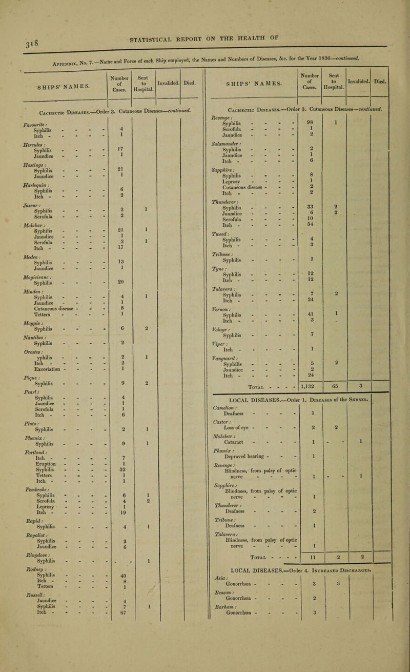 3l8 No. 7._Nariie and Force of each Ship employed, the Names and Numbers of Diseases, &c. for the Year 1836—continued. SHIPS’ NAMES. Number of Cases. Sent to Hospital. Invalided. Died. Cachectic Diseases.—Order 3. Cutaneous Diseases—continued. Favourite : Syphilis Itch - Hercules : Syphilis Jaundice Hastings : Syphilis Jaundice Harlequin : Syphilis Itch - Jaseur : Syphilis Scrofula Malabar : Syphilis Jaundice Scrofula Itch - Medea : Syphilis Jaundice Magicienne : Syphilis Minden : Syphilis Jaundice Cutaneous disease Tetters Magpie : Syphilis Nautilus : Syphilis Orestes : yphilis Itch Excoriation - Pique : Syphilis Pearl: Syphilis Jaundice Scrofula Itch - Pluto: Syphilis Phoenix : Syphilis Portland : Itch - Eruption Syphilis Tetters Itch - Pembroke : Syphilis Scrofula Leprosy Itch - Rapid: Syphilis Royalist : Syphilis Jaundice Ringdove : Syphilis Rodney : Syphilis Itch - Tetters Russell : Jaundice Syphilis 4 1 17 1 21 1 6 2 2 2 21 1 2 17 13 1 20 4 1 8 1 2 2 1 4 1 1 6 7 1 32 1 1 6 4 1 19 40 8 1 4 7 SHIPS’ NAMES. Number of Cases; Sent to Hospital. Invalided. Died. Cachectic Diseases.—Order 3. Cutaneous Diseases—continued. Revenge : Syphilis Scrofula Jaundice Salamander: Syphilis Jaundice Itch - Sapphire: Syphilis Leprosy Cutaneous disease Itch Thunderer : Syphilis Jaundice Scrofula Itch - Tweed : Syphilis Itch - Tribune : Syphilis Tyne : Syphilis Itch - Talavera : Syphilis Itch - Vernon : Syphilis Itch - Volage : Syphilis Viper : Itch - Vanguard : Syphilis Jaundice Itch - Total - - 98 1 2 2 1 6 8 1 2 2 33 6 10 54 4 3 12 12 7 24 41 3 7 1 5 2 24 1,132 2 2 65 LOCAL DISEASES_Order 1. Diseases of the Senses. Camelion : Deafness - - - - Castor : Loss of eye - Malabar : Cataract - - - - Phoenix : Depraved hearing - Revenge : Blindness, from palsy of optic nerve -- Sapphire : Blindness, from palsy of optic nerve - Thunderer : Deafness - Tribune : Deafness - Talavera : Blindness, from palsy of optic nerve - - - - Total - 1 2 1 1 11 LOCAL DISEASES.—Order 4. Increased Discharges. Asia : Gonorrhoea - Beacon : Gonorrhoea - Barham : 3 2