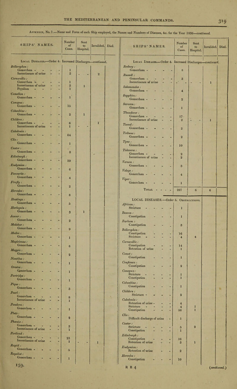Appendix, No. 7.—Name and Force of each Ship employed, the Names and Numbers of Diseases, &c. for the Year 1836 continued. SHIPS’ NAMES. Number of Cases. Sent to Hospital. Invalided. Died. Local Diseases.— -Order 4. Increased Discharges- —continue d. Bellerophon : Gonorrhosa - . - - 1 Incontinence of urine - - 2 - 2 Cornwallis ; Gonorrhoea V - - - 1 Incontinence of urine - - 2 1 Psyalism - - - 1 Camelion : Gonorrhoea - - - - 1 Canopus: Gonorrhoea - - - - 15 Columbine : Gonorrhoea - - - - 2 1 Childers ; Gonorrhoea - - . 6 1 Incontinence of urine - - 1 - Caledonia : Gonorrhoea - - * - 64 Clio: Gonorrhoea - - - - 1 Castor : l Gonorrhoea - - - - 8 Edinburgh : Gonorrhoea - - - - 19 Endymion : Gonorrhoea • - - - 6 Favourite: Gonorrhoea - - - - 4 Firefly : Gonorrhoea - - - - 2 Hercules: Gonorrhoea - - - - 8 Hastings : Gonorrhoea - - - - 5 Harlequin : Gonorrhoea - - - - 3 1 Jaseur : Gonorrhea - - - - 2 Malabar; Gonorrhea - - - - 9 Medea : Gonorrhoea - - - - 1 Magicienne : Gonorrhea - - - - 8 Magpie : Gonorrhea - - - - 2 Nautilus : Gonorrhea - - - - 1 Orestes : Gpnorrhea - - - - 1 Partridge : Gonorrhea - - - - 1 Pique : Gonorrhea - - - - 3 Pearl: Gonorrhoea - 8 \ Incontinence of urine - - 1 Pandora : Gonorrhea - - - - 1 Pluto: Gonorrhea - - - - 2 Phcenix : Gonorrhea - _ w 3 Incontinence of urine - 1 Portland: Gonorrhea - 23 Incontinence of urine - - i 1 Rapid : Gonorrhea - - - • 5 Royalist: Gonorrhea « • - - 1 SHIPS’ NAMES. Number of Cases. Sent to Hospital. Invalided Died. Local Diseases.— -Order 4. Increased Discharges —continue d. Rodney : Gonorrhea - - - 8 Russell : Gonorrhea - . • 3 Incontinence of urine - - - - 1 Salamander : Gonorrhea - - - 4 Sapphire: Gonorrhea - - - 2 Saracen : Gonorrhea - - - 1 Thunderer : Gonorrhea - 17 Incontinence of urine - - 2 - 1 Tweed: Gonorrhea - • - - 2 Tribune : Gonorrhea - - - 2 Tyne : Gonorrhea . - - 10 Talavera : Gonorrhea - _ 2 Incontinence of urine - - 2 Vernon : Gonorrhea - - - 3 Volage : Gonorrhea - - - 4 Viper: Gonorrhea - - - 1 Total - - - 297 6 6 LOCAL DISEASES.— Order 5. Obstructions. African : Stricture - - 1 Beacon : Constipation - - 1 Barham : Constipation - 3 Bellerophon : Constipation - - 16 Stricture - - 4 4 Cornwallis : Constipation - . 14 Retention of urine - - 1 Comet: Constipation - - 1 Confiance : Constipation - - 2 Canopus.- Stricture . - 1 Constipation - - 1 Columbine ; Constipation - - 1 Childers : Stricture - - - 2 Caledonia : Retention of urine - - _ 4 Stricture • . 4 1 Constipation - - 56 1 Clio: Difficult discharge of urine - 1 Castor: Stricture - - 5 2 Constipation - - 1 Edinburgh : Constipation _ . 16 Retention of urine - - 3 1 Endymion : Retention of urine - - 2 Hercules : Constipation - - 10 159
