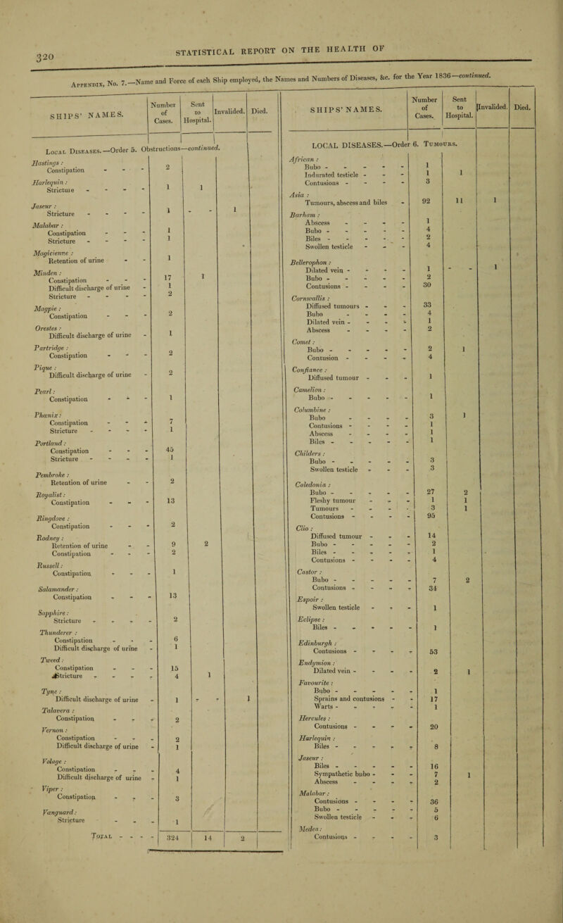 320 Appendix, No 7.—Name and Force of each Ship employed, the Names and Numbers of Diseases, &c. for the Year 1836 continued. SHIPS’ NAMES. Number of Cases. Sent to Hospital. Invalided. Died. Local Diseases.—Order 5. Obstructions—confanuerf. 2 Hastings: Constipation - Harlequin : Strictuie - Jaseur : Stricture - Malabar : Constipation Stricture - - - ' Magicienne : Retention of urine - Minden : Constipation Difficult discharge of urine Stricture - Magpie : Constipation Orestes: Difficult discharge of urine Partridge : Constipation Pique : Difficult discharge of urine Pearl : Constipation - ~ Phcenix: Constipation Stricture - Portland : Constipation Stricture - Pembroke : Retention of urine Royalist : Constipation Ringdove : Constipation Rodney ; Retention of urine Constipation Russell : Constipation * - Salamander : Constipation Sapphire : Stricture - Thunderer : Constipation Difficult discharge of urine Tweed: Constipation Stricture - - - Tyne : Difficult discharge of urine Talavera : Constipation Vernon .* Constipation Difficult discharge pf urine Volage : Constipation Difficult discharge of urine Viper : Constipation Vanguard: Stricture Total - - - 1 17 1 7 1 45 1 2 13 13 15 4 4 1 1 / 324 14 ] SHIPS’ NAMES. Vumber of Cases. Sent to lospital. LOCAL DISEASES.—Order | 6. Tumours. African : Bubo ----- 1 Indurated testicle - 1 1 Contusions - - - - 3 Asia : Tumours, abscess and biles 92 11 Barham : Abscess - 1 Bubo ----- 4 Biles - - - -• 2 Swollen testicle - 4 Bellerophon: Dilated vein - - - - 1 “ Bubo ----- 2 Contusions - - - - 30 Cornwallis : Diffused tumours - 33 Bubo - 4 Abscess - - - - 2 Comet: Bubo ----- 2 1 Contusion - - - - 4 Conjiance : Diffused tumour - - - 1 Camelion: Bubo ----- 1 Columbine ; Bubo - - - 3 ] Contusions - - - - 1 Abscess - 1 Biles ----- 1 Childers : Bubo ----- 3 Swollen testicle - - - 3 Caledonia : Bubo ----- 27 2 Fleshy tumour - 1 1 Tumours - 3 1 Contusions - - - - 95 Clio : Bubo ----- 2 Biles — — - i Contusions - - - - 4 Castor : Bubo ----- 7 2 Contusions - 34 Espoir : Swollen testicle - 1 Eclipse : Biles ----- 1 Edinburgh : Contusions - - - - 53 Endymion ; Dilated vein - - - - 2 1 Favourite : Bubo - - - - - 1 Sprains and contusions - 17 Warts - - - - - 1 Hercules : Contusions - - - - 20 Harlequin ; Biles - 8 / Jaseur : Biles - - - - - 16 Sympathetic bubo - - - 7 1 Abscess - 2 Malabar; Contusions - - - - 36 Bubo - 5 Swollen testicle - 6 Medea; Contusions - - - - 1 3 (Invalided. Died.