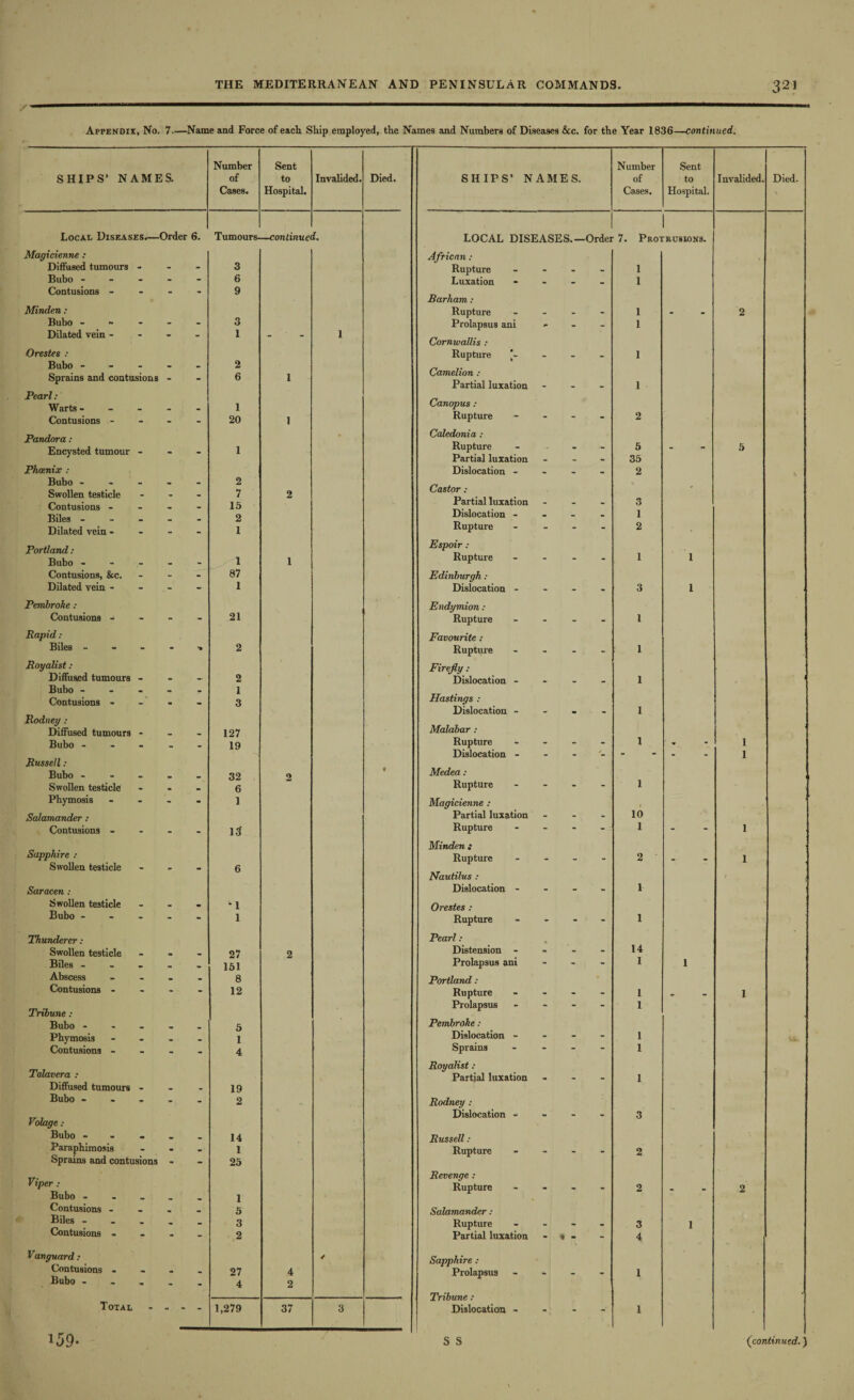Appendix, No. 7.—Name and Force of each Ship employed, the Names and Numbers of Diseases &c. for the Year 1836—continued. SHIPS’ NAMES. Number of Cases. Sent to Hospital. Invalided. Died. Local Diseases,— Order 6. Tumours- —continue 1. Magicienne : Diffused tumours - - - 3 Bubo - - - 6 Contusions - - - 9 Minden: Bubo - - . 3 Dilated vein - - - 1 - 1 Orestes : Bubo - - - 2 Sprains and contusions - - 6 1 Pearl: Warts - - - 1 Contusions - - - 20 1 Pandora : • . Encysted tumour - - - 1 Phoenix : Bubo - • - 2 Swollen testicle - - 7 2 Contusions - • - 15 Biles - • - 2 Dilated vein - - - 1 Portland: Bubo - . - 1 1 Contusions, &c. - - 87 Dilated vein - - - 1 Pembroke : Contusions - - - 21 Rapid : Biles - - *» 2 Royalist: Diffused tumours - . — 2 Bubo - «. • 1 Contusions - - - 3 Rodney : Diffused tumours - - _ 127 Bubo - - - 19 Russell: Bubo - • - 32 2 Swollen testicle • . 6 Phymosis - - 1 Salamander : Contusions - - - 13' Sapphire : Swollen testicle - - 6 Saracen : Swollen testicle m ‘1 Bubo - - - 1 Thunderer: Swollen testicle • - 27 2 Biles ... • 151 Abscess „ 8 Contusions - - - 12 Tribune: Bubo - 5 Phymosis - - 1 Contusions - - - 4 Talavera : Diffused tumours - _ 19 Bubo - - - 2 Volage: Bubo - 14 Paraphimosis • _ 1 Sprains and contusions - - 25 Viper : Bubo ... 1 Contusions - 5 Biles - _ 3 Contusions - - - 2 Vanguard : / Contusions - • 27 4 Bubo ... - - 4 2 Total - - - 1,279 37 3 159- SHIPS’ NAMES. Number of Cases. Sent to Hospital. Invalided. Died. LOCAL DISEASES.—Ordei 1 7. Protrusions. African: Rupture .... 1 Luxation - 1 Barham: Rupture - - - 1 - 2 Prolapsus ani ... 1 Cornwallis : Rupture I Camelion: Partial luxation ... 1 Canopus : Rupture - 2 Caledonia : Rupture .... 5 - 5 Partial luxation ... 35 Dislocation ... - 2 Castor: • Partial luxation ... 3 Dislocation .... I Rupture - - - - 2 Espoir : Rupture - - - 1 1 Edinburgh: Dislocation .... 3 1 Endymion: Rupture .... 1 Favourite: Rupture .... 1 Firefly : Dislocation ... - 1 Hastings : Dislocation .... I Malabar : Rupture .... 1 ■ • 1 Dislocation - - - - - 1 Medea: Rupture .... I Magicienne : Partial luxation ... 10 Rupture .... 1 - 1 Minden s Rupture .... 2 - 1 Nautilus : | Dislocation - 1 Orestes : Rupture .... 1 - ' ’ Pearl: Distension ... - 14 Prolapsus ani ... l 1 Portland : Rupture .... 1 - 1 Prolapsus .... 1 Pembroke: Dislocation .... 1 Sprains .... 1 Royalist: Partial luxation ... 1 Rodney : Dislocation - 3 Russell: Rupture ... - 2 Revenge : Rupture .... 2 - 2 Salamander: Rupture .... 3 1 Partial luxation * - 4 Sapphire: Prolapsus .... 1 Tribune: • Dislocation - - - - 1 S S (continued.