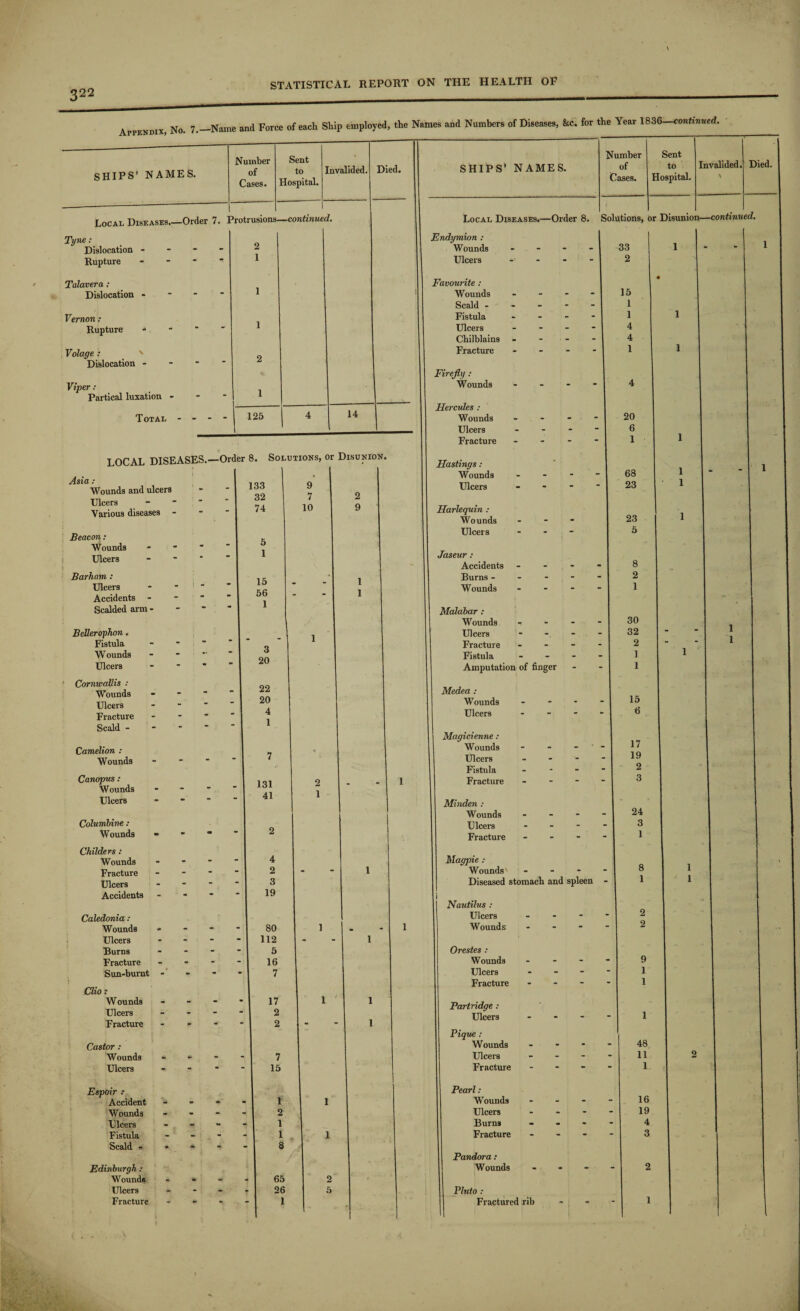 322 STATISTICAL REPORT ON THE HEALTH OF Appendix, No. 7.—Name and Force of each Ship employed, the Names and Numbers of Diseases, kc. for the Year 1836—continued. SHIPS’ NAMES. Number of Cases. Sent to Hospital. Invalided. Died. Local Diseases_Order 7. Protrusions—continued. Tyne Dislocation - Rupture Talavera ; Dislocation - Vernon : Rupture •* Volage : Dislocation - Viper: Parties! luxation - Total - - - - 125 14 LOCAL DISEASES.—Order 8. Solutions, or Disunion. Asia : Wounds and ulcers Ulcers Various diseases Beacon : Wounds Ulcers Barham : Ulcers Accidents Scalded arm - Bellerophon. Fistula W ounds Ulcers ' Cornwallis : Wounds Ulcers Fracture Scald - Camelion : Wounds Canopus : Wounds Ulcers Columbine : Wounds - Childers : Wounds Fracture Ulcers Accidents Caledonia : Wounds Ulcers Burns Fracture Sun-burnt - Clio: Wounds Ulcers Fracture Castor : Wounds Ulcers Espoir : Accident Wounds Ulcers Fistula Scald - Edinburgh : Wounds Ulcers Fracture 133 32 74 15 56 1 3 20 22 20 4 1 131 41 9 7 10 2 9 4 2 3 19 80 112 5 16 7 17 2 2 7 15 1 2 1 1 8 65 26 1 1 ' 2 5 SHIPS’ NAMES. Number of Cases. Sent to Hospital. Invalided. Died. Local Diseases.—Order 8. Solutions, or Disunion—continued. Endymion : Wounds Ulcers Favourite : Wounds Scald - Fistula Ulcers Chilblains Fracture Firefly : Wounds Hercules : Wounds Ulcers Fracture Hastings : Wounds Ulcers Harlequin : Wounds Ulcers Jaseur: Accidents Burns - - - Wounds Malabar : Wounds - Ulcers Fracture Fistula Amputation of finger Medea : Wounds Ulcers Magicienne: Wounds - Ulcers - - - Fistula - Fracture - Minden : Wounds - Ulcers - Fracture - - - Magpie : Wounds - - - Diseased stomach and spleen Nautilus : Ulcers - Wounds - Orestes : Wounds - Ulcers - - - Fracture - Partridge : Ulcers - - - Pique : Wounds - Ulcers - - - Fracture - Pearl : Wounds - - - Ulcers - Burns - Fracture - Pandora : Wounds - Pluto : Fractured rib 33 2 15 1 1 4 4 1 20 6 1 63 23 23 5 8 2 1 30 32 2 1 I 15 6 17 19 2 3 24 3 1 8 1 9 1 1 48 11 1 16 19 4 3