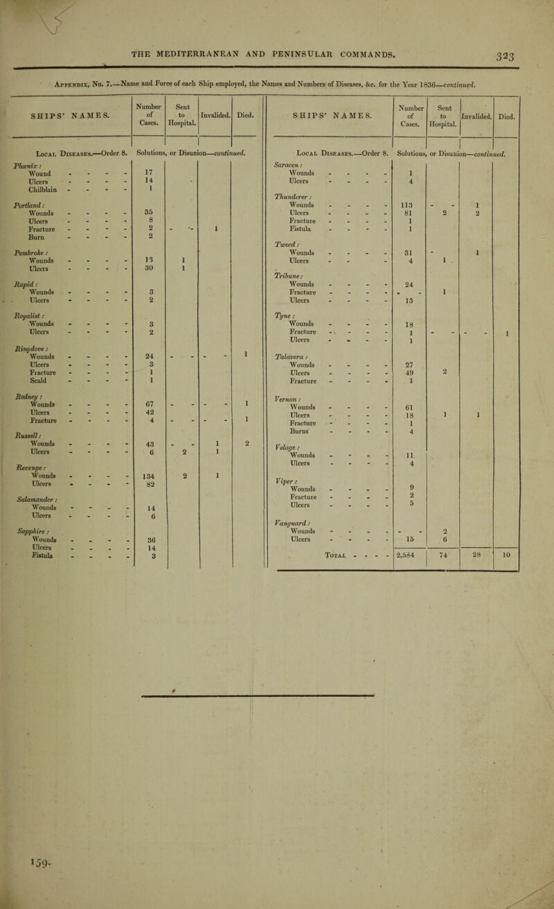 Appendix, No. 7-Name and Force of each Ship employed, the Names and Numbers of Diseases, &c. for the Year 1836_continued. Number Sent Number Sent SHIPS’ NAMES. of to Invalided. Died. SHIPS’ NAMES. of to Invalided. Died. Cases. Hospital. Cases. Hospital. Local Diseases.—Order 8. Solutions 1 or Disunion- -contir med. Local Diseases_ -Order 8. Solutions or Disunion—contin ued. Phoenix : Saracen: Wound . - - - 17 Wounds - - - - 1 Ulcers - - - - 14 Ulcers - - - - 4 Chilblain - - 1 Thunderer: Portland: Wounds - - . - 113 - 1 Wounds - - - - 35 Ulcers - - - - 81 2 2 Ulcers - - - - 8 Fracture - - - - 1 Fracture - - - - 2 _ 1 Fistula - - - - 1 Burn - “ 2 Tweed : Pembroke : Wounds - - - - 31 - 1 Wounds - - - - 13 1 Ulcers _ - - 4 1 Ulcers “ “ 30 1 Tribune: Rapid : Wounds - - - - 24 ■ 1 Wounds - - - - 3 Fracture - - - - 1 Ulcers - “ “ “ 2 Ulcers - - - - 13 Royalist: Tyne : Wounds - - - 3 Wounds - - - - 18 Ulcers - - - - 2 Fracture - 4 - - - 1 - _ 1 Ulcers - - - - 1 Ringdove: 1 Wounds - - - 24 - - Talavera : Ulcers - - - - 3 Wounds - - - - 27 Fracture - - - -- 1 Ulcers - - - - 49 2 Scald - - 1 Fracture - - - - 1 Rodney: 67 Vernon: Wounds - - - - 1 W ounds w _ 61 Ulcers - - - - 42 1 Ulcers _ _ _ 18 1 1 Fracture - - 4 “ Fracture - - - 1 Russell: Burns - - - - 4 Wounds Ulcers - * 43 6 2 1 1 2 Volage: Wounds 11 Revenge: Ulcers - - 4 Wounds . - - - 134 2 1 Viper : Ulcers _ 82 9 Wounds - - - - Salamander : Fracture - - - - 2 Wounds - - - - 14 Ulcers - - - - 5 Ulcers - - “ - 6 Vanguard: Sapphire : Wounds - - - - - 2 Wounds Ulcers - - - - 36 14 Ulcers - - - 15 6 Fistula - - - - 3 Total “ ** “ 2,584 74 28 10 l59'