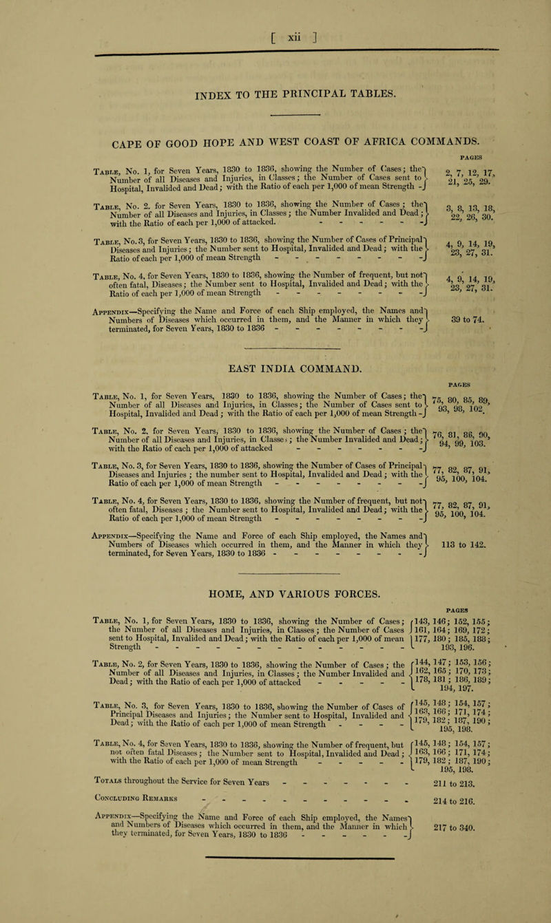 INDEX TO THE PRINCIPAL TABLES. CAPE OF GOOD HOPE AND WEST COAST OF AFRICA COMMANDS. Table, No. 1, for Seven Years, 1830 to 1830, showing the Number of Cases; theV Number of all Diseases and Injuries, in Classes; the Number of Cases sent to > Hospital, Invalided and Dead; with the Ratio of each per 1,000 of mean Strength -J Table No. 2. for Seven Years, 1830 to 1836, showing the Number of Cases ; the-| Number of all Diseases and Injuries, in Classes; the Number Invalided and Dead; l with the Ratio of each per 1,000 of attacked. .J Table, No. 3, for Seven Years, 1830 to 1836, showing the Number of Cases of Principal') Diseases and Injuries; the Number sent to Hospital, Invalided and Dead; with the l Ratio of each per 1,000 of mean Strength - -- -- -- -J Table, No. 4, for Seven Years, 1830 to 1836, showing the Number of frequent, but not often fatal, Diseases; the Number sent to Hospital, Invalided and Dead; with the Ratio of each per 1,000 of mean Strength -------- Appendix—Specifying the Name and Force of each Ship employed, the Names and Numbers of Diseases which occurred in them, and the Manner in which they terminated, for Seven Years, 1830 to 1836 - -- -- -- - pages 2, 7, 12, 17* 21, 25, 29. 3, 8, 13, 18, 22, 26, 30. 4, 9, 14, 19, 23, 27, 31. 4, 9, 14, 19* 23, 27, 31. 39 to 74. EAST INDIA COMMAND. Table, No. 1, for Seven Years, 1830 to 1836, showing the Number of Cases; the) Number of all Diseases and Injuries, in Classes; the Number of Cases sent to i Hospital, Invalided and Dead ; with the Ratio of each per 1,000 of mean Strength - J Table, No. 2, for Seven Years, 1830 to 1836, showing the Number of Cases ; the') Number of all Diseases and Injuries, in Classei; the Number Invalided and Dead; > with the Ratio of each per 1,000 of attacked ______ Table, No. 3, for Seven Years, 1830 to 1836, showing the Number of Cases of Principal'! Diseases and Injuries ; the number sent to Hospital, Invalided and Dead; with the Ratio of each per 1,000 of mean Strength - -- -- -- -J Table, No. 4, for Seven Years, 1830 to 1836, showing the Number of frequent, but no tv often fatal, Diseases ; the Number sent to Hospital, Invalided and Dead; with the l Ratio of each per 1,000 of mean Strength - - - - - - - -J Appendix—Specifying the Name and Force of each Ship employed, the Names and] Numbers of Diseases which occurred in them, and the Manner in which they > terminated, for Seven Years, 1830 to 1836 - ------ -J PAGES 75, 80, 85, 89, 93, 98, 102. 76, 81, 86, 90, 94, 99, 103. 77, 82, 87, 91, 95, 100, 104. 77, 82, 87, 91, 95, 100, 104. 113 to 142. HOME, AND VARIOUS FORCES. PAGES Table, No. 1, for Seven Years, 1830 to 1836, showing the Number of Cases; t143, 146; 152, 155; the Number of all Diseases and Injuries, in Classes; the Number of Cases J 161, 164; 169, 172; sent to Hospital, Invalided and Dead; with the Ratio of each per 1,000 of mean 1177, 180; 185, 188; Strength ^ 193, 196. Table, No. 2, for Seven Years, 1830 to 1836, showing the Number of Cases ; the fj44’ ’ 1£^ -^6; Number of all Diseases and Injuries, in Classes; the Number Invalided and J > DO, 173; Dead; with the Ratio of each per 1,000 of attacked - - - - - j 181; 186, 189; Table, No. 3, for Seven Years, 1830 to 1836, showing the Number of Cases of f i go 5 7 Principal. Diseases and Injuries; the Number sent to Hospital, Invalided and < -— ’ 7 - L 5 ri4’ Dead; with the Ratio of each per 1,000 of mean Strength - - - ia ‘1 179, 182; 187 l- 195, 198. 190 1 able, No. 4, for Seven Years, 1830 to 1836, showing the Number of frequent, but f 145, 148; 154, 157; not often fatal Diseases; the Number sent to Hospital, Invalided and Dead ; J 1 63, 166 ; 171, 174; with the Ratio of each per 1,000 of mean Strength - - - - - i 1/9, 182; 187, 190; L 195, 198. Totals throughout the Service for Seven Years - - - - - - - 211 to 213. Concluding Remarks - Appendix Specifying the Name and Force of each Ship employed, the Names') and Numbers of Diseases which occurred in them, and the Manner in which l they terminated, for Seven Years, 1830 to 1836 ----- _J 214 to 216. 217 to 340.