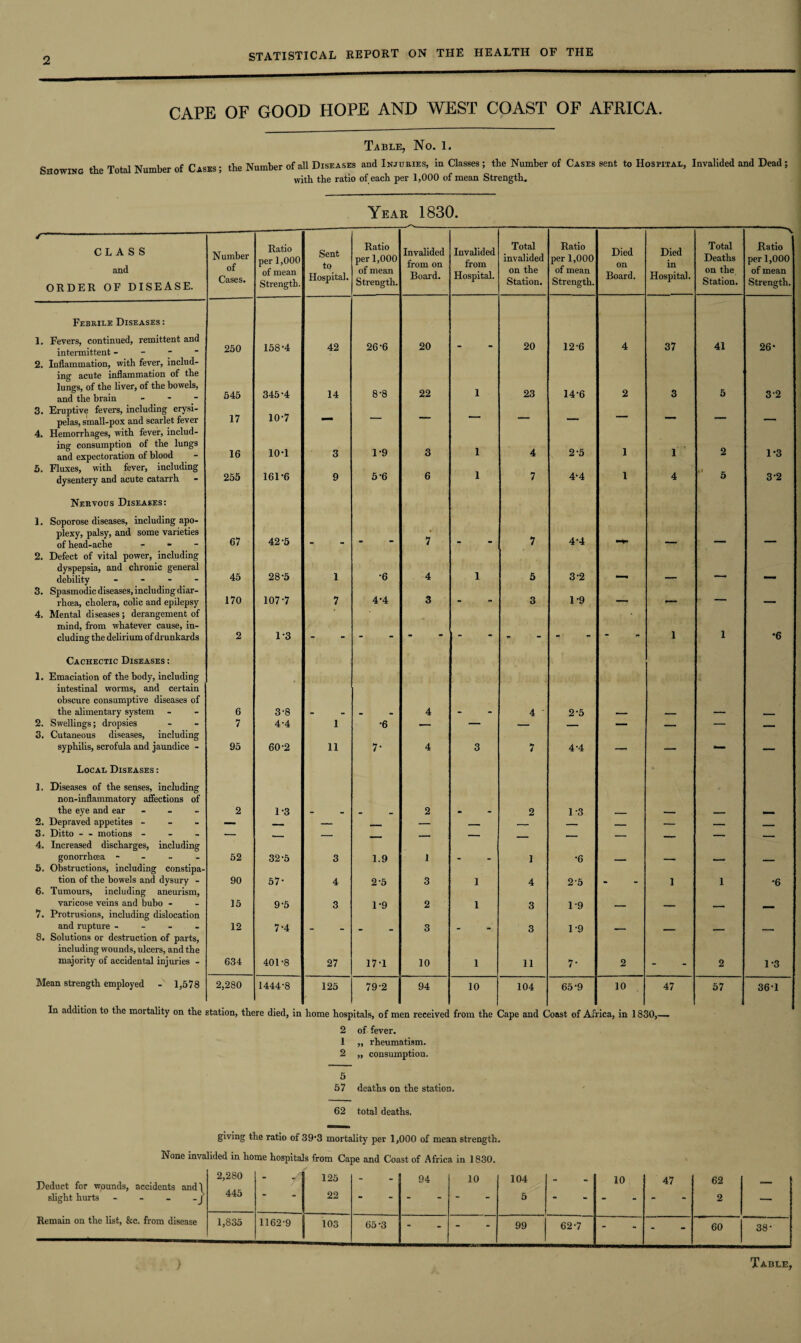 CAPE OF GOOD HOPE AND WEST COAST OF AFRICA. Table, No. 1. Showing the Total Number of Cases ; the Number of all Diseases and Injuries, in Classes ; the Number of Cases sent to Hospital, Invalided and Dead ; with the ratio of each per 1,000 of mean Strength. Year 1830. _ /----- CLASS and ORDER OF DISEASE. Number of Cases. Ratio per 1,000 of mean Strength. Sent to Hospital. Ratio per 1,000 of mean Strength. Invalided from on Board. Invalided from Hospital. Total invalided on the Station. Ratio per 1,000 of mean Strength. Died on Board. Died in Hospital. Total Deaths on the Station. Ratio per 1,000 of mean Strength. Febrile Diseases : 1. Fevers, continued, remittent and intermittent - 250 158-4 42 26-6 20 20 12-6 4 37 41 26* 2. Inflammation, with fever, includ¬ ing acute inflammation of the lungs, of the liver, of the bowels, and the brain - 545 345-4 14 8-8 22 1 23 14-6 2 3 5 32 3. Eruptive fevers, including erysi¬ pelas, small-pox and scarlet fever 17 10-7 — — — — — — — — — —» 4. Hemorrhages, with fever, includ¬ ing consumption of the lungs and expectoration of blood 16 10-1 3 1-9 3 1 4 2-5 1 1 2 1-3 5. Fluxes, with fever, including dysentery and acute catarrh 255 161-6 9 5-6 6 1 7 4-4 1 4 “ 5 3-2 Nervous Diseases: 1. Soporose diseases, including apo¬ plexy, palsy, and some varieties of head-ache - 67 42-5 7 7 4-4 2. Defect of vital power, including dyspepsia, and chronic general debility - - - - 45 28-5 1 •6 4 1 5 3-2 3. Spasmodic diseases, including diar¬ rhoea, cholera, colic and epilepsy 170 107-7 7 4-4 3 - 3 1-9 _ r - - — . 4. Mental diseases; derangement of mind, from whatever cause, in¬ cluding the delirium of drunkards 2 1-3 ** 1 1 •6 Cachectic Diseases : 1. Emaciation of the body, including intestinal worms, and certain obscure consumptive diseases of the alimentary system 6 3-8 4 4 - 2-5 2. Swellings; dropsies 7 4-4 1 •6 — — — — — — — 3. Cutaneous diseases, including syphilis, scrofula and jaundice - 95 60-2 11 7- 4 3 7 4-4 — — — — Local Diseases : 1. Diseases of the senses, including non-inflammatory affections of the eye and ear - 2 1-3 2 2 1-3 2. Depraved appetites - — _ — i — _ — _ — — — - 3. Ditto - - motions - — - -, - - _ _ — - . - 4. Increased discharges, including gonorrhoea - 52 32-5 3 1.9 I 1 •6 5. Obstructions, including constipa¬ tion of the bowels and dysury - 90 57- 4 2-5 3 1 4 2-5 1 1 •6 6. Tumours, including aneurism, varicose veins and bubo - 15 9-5 3 1-9 2 1 3 1-9 7. Protrusions, including dislocation and rupture - 12 7-4 3 3 1-9 8. Solutions or destruction of parts, including wounds, ulcers, and the majority of accidental injuries - 634 401-8 27 17-1 10 1 11 7- 2 . 2 1-3 Mean strength employed - 1,578 2,280 1444-8 125 79-2 94 10 104 65-9 i 10 47 57 36-1 In addition to the mortality on the station, there died, in home hosj >itals, of m en received from the Cape and C oast of AS ica, in 18. 30,— 2 of fever. 1 ,, rheumatism. 2 „ consumption. 5 57 deaths on the station. 62 total deaths. giving the ratio of 39'3 mortality per 1,000 of mean strength. None invalided in home hospitals from Cape and Coast of Africa in 1830. Deduct for wounds, accidents and\ slight hurts - - - _ j 2,280 445 • / 125 22 - 94 10 104 5 - 10 47 62 2 — Remain on the list, &c. from disease 1,835 1162-9 103 65-3 - - 99 62-7 - - 60 38-