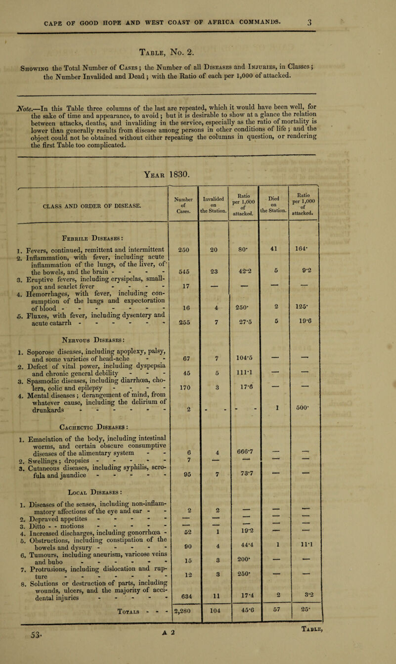 Table, No. 2. Showing the Total Number of Cases ; the Number of all Diseases and Injuries, in Classes; the Number Invalided and Dead; with the Hatio of each per 1,000 of attacked. Note.—In this Table three columns of the last are repeated, which it would have been well, for the sake of time and appearance, to avoid; but it is desirable to show at a glance the relation between attacks, deaths, and invaliding in the service, especially as the ratio of mortality is lower than generally results from disease among persons in other conditions of life ; and the object could not be obtained without either repeating the columns in question, or rendering the first Table too complicated. Year 1830. CLASS AND ORDER OF DISEASE. Febrile Diseases : 1. Fevers, continued, remittent and intermittent 2. Inflammation, with fever, including acute inflammation of the lungs, of the liver, of’ the bowels, and the brain - 3. Eruptive fevers, including erysipelas,, small¬ pox and scarlet fever - 4. Hemorrhages, with fever, including con¬ sumption of the lungs and expectoration of blood ------- <5. Fluxes, with fever, including dysentery and acute catarrh ------ Nervous Diseases: 1. Soporose diseases, including apoplexy, palsy, and some varieties of head-ache 2. Defect of vital power, including dyspepsia and chronic general debility - 3. Spasmodic diseases, including diarrhoea, cho¬ lera, colic and epilepsy - - - 4. Mental diseases ; derangement of mind, from whatever cause, including the delirium of drunkards ------ Cachectic Diseases : 1. Emaciation of the body, including intestinal worms, and certain obscure consumptive diseases of the alimentary system 2. Swellings; dropsies - - - i 3. Cutaneous diseases, including syphilis, scro¬ fula and jaundice - Local Diseases : 1. Diseases of the senses, including non-inflam- matory affections of the eye and ear - 2. Depraved appetites - 3. Ditto - - motions - 4. Increased discharges, including gonorrhoea - 5. Obstructions, including constipation of the bowels and dysury - - - 6. Tumours, including aneurism, varicose veins and bubo ------ 7. Protrusions, including dislocation and rup¬ ture - - - - - - ■ 8. Solutions or destruction of parts, including wounds, ulcers, and the majority of acci¬ dental injuries - - ' - Totals - - - Number of Cases. Invalided on the Station. Ratio per 1,000 of attacked. Died on the Station. \ Ratio per 1,000 of attacked. 250 20 80* 41 164* 545 23 42-2 5 9*2 17 —- — — — 16 4 250* 2 125* 255 7 27*5 5 19*6 67 7 104*5 a 45 5 111*1 — — 170 3 17*6 — — 2 - - 1 500* 6 4 666*7 7 — —■ —— 95 7 73*7 — 2 2 52 1 19*2 — — 90 4 44*4 1 in 15 3 200* — — 12 3 250* — — 634 11 17*4 2 3*2 2,280 104 45*6 57 25* 53- A 2