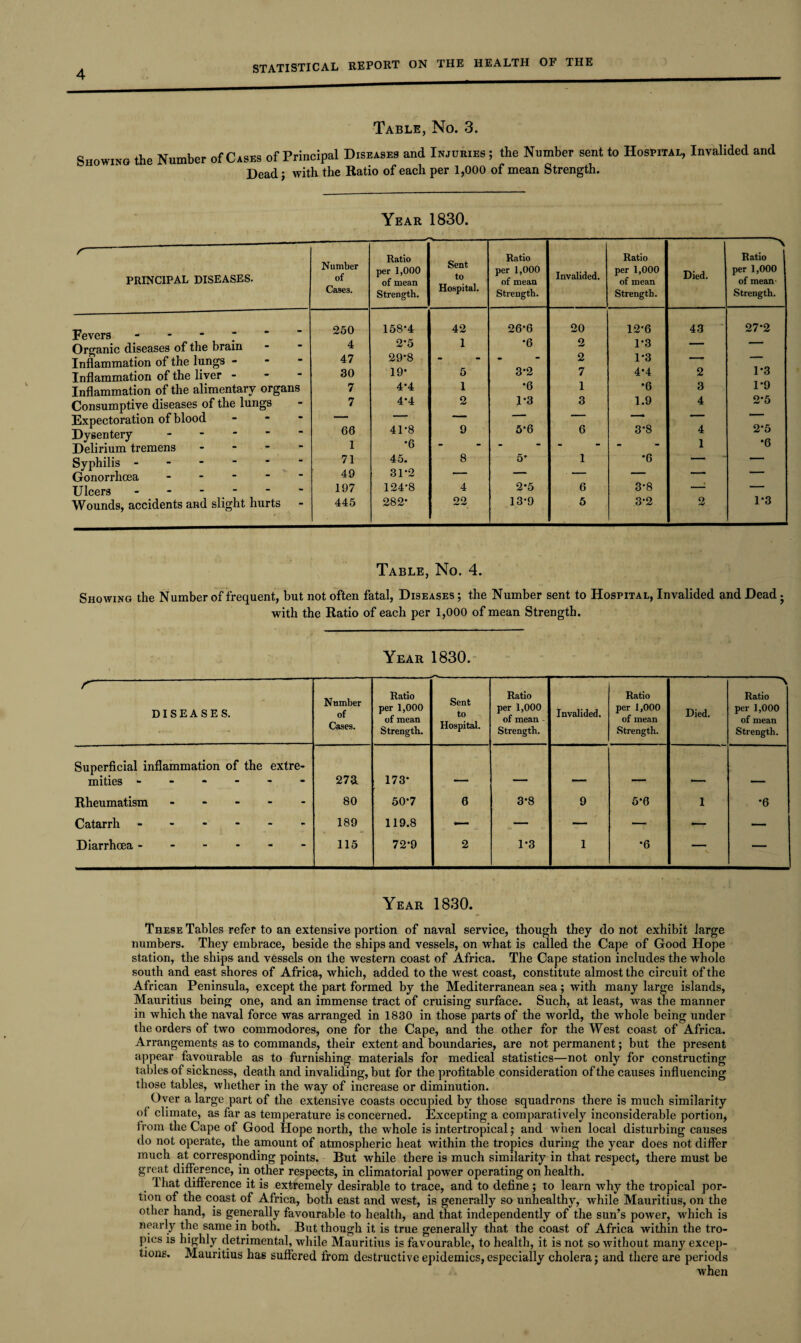 Table, No. 3. Showing the Number of Cases of Principal Diseases and Injuries ; the Number sent to Hospital, Invalided and Dead; with the Ratio of each per 1,000 of mean Strength. Year 1830. r PRINCIPAL DISEASES. Number of Case3. Ratio per 1,000 of mean Strength. Sent to Hospital. Ratio per 1,000 of mean Strength. Invalided. Ratio per 1,000 of mean Strength. Died. -~\ Ratio per 1,000 of mean’ Strength. Fevers - 250 158-4 42 26-6 20 12-6 43 27-2 Organic diseases of the brain 4 2‘5 1 •6 2 1*3 1 T [ Inflammation of the lungs - 47 29*8 - “ 2 1-3 Inflammation of the liver - 30 19- 5 3*2 7 4*4 2 1'3 Inflammation of the alimentary organs 7 4-4 1 •6 1 •6 3 1*9 Consumptive diseases of the lungs 7 4-4 2 1-3 3 1.9 4 2*5 Expectoration of blood Dysentery - Delirium tremens - 66 1 41-8 •6 9 5-6 6 3-8 4 1 2-5 *6 Syphilis. 71 45. 8 5- 1 •6 _ —* Gonorrhoea - 49 31‘2 ' ' . > 1 1 n Ulcers ------ 197 124-8 4 2*5 6 3-8 — — Wounds, accidents and slight hurts 445 282* 22 13-9 5 3-2 2 1-3 Table, No. 4. Showing the Number of frequent, but not often fatal, Diseases ; the Number sent to Hospital, Invalided and Dead • with the Ratio of each per 1,000 of mean Strength. Year 1830. r- DISEASES. Number of Cases. Ratio per 1,000 of mean Strength. Sent to Hospital. Ratio per 1,000 of mean - Strength. Invalided. Ratio per 1,000 of mean Strength. Died. N Ratio per 1,000 of mean Strength. Superficial inflammation of the extre¬ mities ------ 273 173- _ _ _ Rheumatism. 80 50-7 6 3-8 9 5*6 1 •6 Catarrh ------ 189 119.8 — — — — — — Diarrhoea ------ 115 72-9 2 1-3 1 •6 — “ 1 Year 1830. These Tables refer to an extensive portion of naval service, though they do not exhibit large numbers. They embrace, beside the ships and vessels, on what is called the Cape of Good Hope station, the ships and vessels on the western coast of Africa. The Cape station includes the whole south and east shores of Africa, which, added to the west coast, constitute almost the circuit of the African Peninsula, except the part formed by the Mediterranean sea; with many large islands, Mauritius being one, and an immense tract of cruising surface. Such, at least, was the manner in which the naval force was arranged in 1830 in those parts of the world, the whole being under the orders of two commodores, one for the Cape, and the other for the West coast of Africa. Arrangements as to commands, their extent and boundaries, are not permanent; but the present appear favourable as to furnishing materials for medical statistics—not only for constructing tables of sickness, death and invaliding, but for the profitable consideration of the causes influencing those tables, whether in the way of increase or diminution. Over a large part of the extensive coasts occupied by those squadrons there is much similarity of climate, as far as temperature is concerned. Excepting a comparatively inconsiderable portion, from the Cape of Good Hope north, the whole is intertropical; and when local disturbing causes do not operate, the amount of atmospheric heat within the tropics during the year does not differ much at corresponding points. But while there is much similarity in that respect, there must be great difference, in other respects, in climatorial power operating on health. 1 hat difference it is extremely desirable to trace, and to define; to learn why the tropical por¬ tion of the coast of Africa, both east and west, is generally so unhealthy, while Mauritius, on the other hand, is generally favourable to health, and that independently of the sun’s power, which is nearly the same in both. But though it is true generally that the coast of Africa within the tro¬ pics is highly detrimental, while Mauritius is favourable, to health, it is not so without many excep¬ tions. Mauritius ha6 suffered from destructive epidemics, especially cholera; and there are periods when