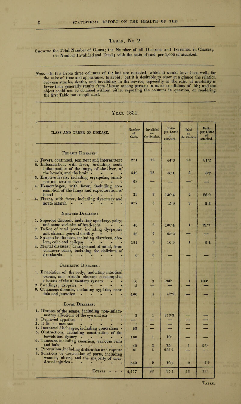 Table, No. 2. Showing the Total Number of Cases; the Number of all Diseases and Injuries, in Classes ; the Number Invalided and Dead; with the ratio of each per 1,000 of attacked. Note.—In this Table three columns of the last are repeated, which it would have been well, for the sake of time and appearance, to avoid; but it is desirable to show at a glance the relation between attacks, deaths, and invaliding in the service, especially as the ratio of mortality is lower than generally results from disease among persons in other conditions of life; and the object could not be obtained without either repeating the columns in question, or rendering the first Table too complicated. Year 1831. r 1 1 1.. CLASS AND ORDER OF DISEASE. tr Number of Cases. Invalided on the Station. Ratio per 1,000 of attacked. Died ! on the Station. \ Ratio per 1,000 of attacked. Febrile Diseases : 1. Fevers, continued, remittent and intermittent 271 12 44*3 : 22 81*2 2. Inflammation, with fever, including acute inflammation of the lungs, of the liver, of the bowels, and the brain - 449 18 40-1 3 6-7 3. Eruptive fevers, including erysipelas, small¬ pox and scarlet fever - - - 68 ____ 4. Hemorrhages, with fever, including con¬ sumption of the lungs and expectoration of blood ------- 23 3 130-4 2 86*9 5. Fluxes, with fever, including dysentery and acute catarrh ------ 377 6 15-9 2 5-3 Nervous Diseases: 1. Soporose diseases, including apoplexy, palsy, and some varieties of head-ache 46 6 130-4 1 21-7 2. Defect of vital power, including dyspepsia and chronic general debility - - - 46 3 65-2 3. Spasmodic diseases, including diarrhoea, cho¬ lera, colic and epilepsy - ' 184 2 10-9 ' 1 5*4 4. Mental diseases ; derangement of mind, from whatever cause, including the delirium of drunkards ------ 6 6 _ — — Cachectic Diseases: 1. Emaciation of the body, including intestinal worms, and certain obscure consumptive diseases of the alimentary system 10 2 200- l 100- 2 Swellings; dropsies ----- 3 — — — — 3. Cutaneous diseases, including syphilis, scro¬ fula and jaundice ----- 106 5 47*2 — — Local Diseases : 1. Diseases of the senses, including non-inflam- matory affections of the eye and ear - 3 1 333-3 2 Depraved appetites ----- — — — — — 3. Ditto - - motions ----- 1 — — — — 4. Increased discharges, including gonorrhoea - 83 — — — — 5. Obstructions, including constipation of the bowels and dysury ----- 100 1 io- t!. Tumours, including aneurism, varicose veins and bubo - - 40 3 75- l 25* 7. Protrusions, including dislocation and rupture 21 5 238-1 — 8. Solutions or destruction of parts, including wounds, ulcers, and the majority of acci¬ dental injuries - 550 9 16-4 :: 2 3*6 Totals - - - 2,337 82 35-1 35 15*