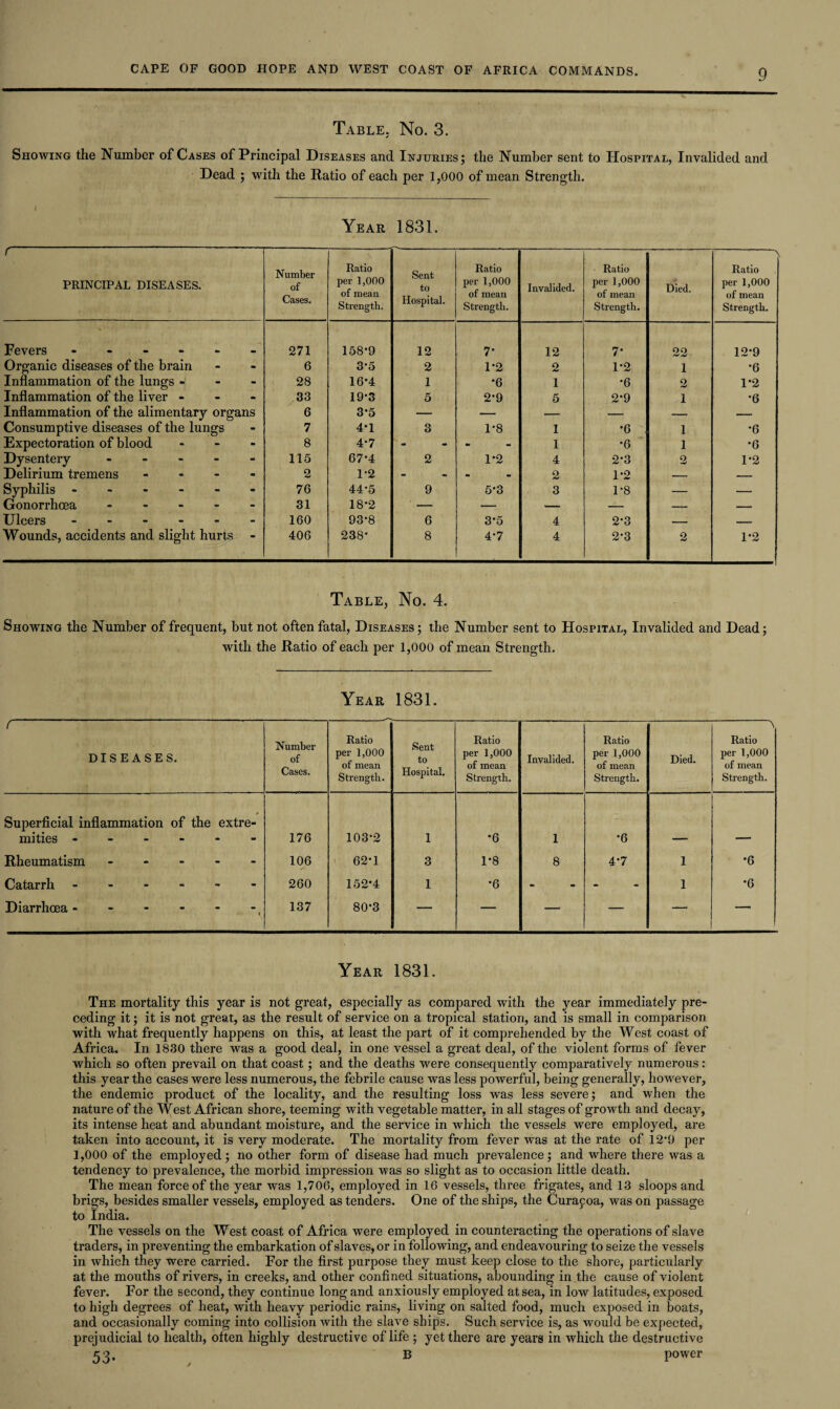 Table. No. 3. Showing the Number of Cases of Principal Diseases and Injuries; the Number sent to Hospital, Invalided and Dead ; with the Ratio of each per 1,000 of mean Strength. Year 1831. ( PRINCIPAL DISEASES. Number of Cases. Ratio per 1,000 of mean Strength. Sent to Hospital. Ratio per 1,000 of mean Strength. Invalided. Ratio per 1,000 of mean Strength. Died. \ Ratio per 1,000 of mean Strength. Fevers ----- 271 158*9 12 7- 12 7- 22 12-9 Organic diseases of the brain - 6 3-5 2 1-2 2 1-2 1 •6 Inflammation of the lungs - - 28 16-4 1 •6 1 •6 2 1-2 Inflammation of the liver - • 33 19-3 5 2-9 5 2-9 1 •6 Inflammation of the alimentary organs 6 3*5 — — — — — — Consumptive diseases of the lungs - 7 4-1 3 1-8 1 •6 1 •6 Expectoration of blood m 8 4.7 - - 1 •6 1 •6 Dysentery - - 115 67-4 2 1*2 4 2*3 2 1-2 Delirium tremens - m 2 1-2 - - 2 1-2 — — Syphilis ----- - 76 44*5 9 5-3 3 1-8 — — Gonorrhoea - - 31 18-2 — — -- — — —— Ulcers ----- - 160 93-8 6 3-5 4 2-3 -, _ Wounds, accidents and slight hurts 406 238- 8 4-7 4 2-3 2 1-2 Table, No. 4. Showing the Number of frequent, but not often fatal, Diseases; the Number sent to Hospital, Invalided and Dead; with the Ratio of each per 1,000 of mean Strength. Year 1831. ( DISEASES. Number of Cases. Ratio per 1,000 of mean Strength. Sent to Hospital. Ratio per 1,000 of mean Strength. Invalided. Ratio per 1,000 of mean Strength. Died. \ Ratio per 1,000 of mean Strength. > Superficial inflammation of the extre¬ mities ------ 176 103-2 1 •6 1 •6 Rheumatism ----- 106 62-1 3 1-8 8 4-7 1 •6 Catarrh ------ 260 152-4 1 •6 - - 1 •6 Diarrhoea - - - - - 137 80-3 — — — — — — Year 1831. The mortality this year is not great, especially as compared with the year immediately pre¬ ceding it; it is not great, as the result of service on a tropical station, and is small in comparison with what frequently happens on this, at least the part of it comprehended by the West coast of Africa. In 1830 there was a good deal, in one vessel a great deal, of the violent forms of fever which so often prevail on that coast; and the deaths were consequently comparatively numerous: this year the cases were less numerous, the febrile cause was less powerful, being generally, however, the endemic product of the locality, and the resulting loss was less severe; and when the nature of the West African shore, teeming with vegetable matter, in all stages of growth and decay, its intense heat and abundant moisture, and the service in which the vessels were employed, are taken into account, it is very moderate. The mortality from fever was at the rate of 12*9 per 1,000 of the employed; no other form of disease had much prevalence; and where there was a tendency to prevalence, the morbid impression was so slight as to occasion little death. The mean force of the year was 1,706, employed in 16 vessels, three frigates, and 13 sloops and brigs, besides smaller vessels, employed as tenders. One of the ships, the Curapoa, was on passage to India. The vessels on the West coast of Africa were employed in counteracting the operations of slave traders, in preventing the embarkation of slaves, or in following, and endeavouring to seize the vessels in which they were carried. For the first purpose they must keep close to the shore, particularly at the mouths of rivers, in creeks, and other confined situations, abounding in the cause of violent fever. For the second, they continue long and anxiously employed at sea, in low latitudes, exposed to high degrees of heat, with heavy periodic rains, living on salted food, much exposed in boats, and occasionally coming into collision with the slave ships. Such service is, as would be expected, prejudicial to health, often highly destructive of life ; yet there are years in which the destructive 53. B power