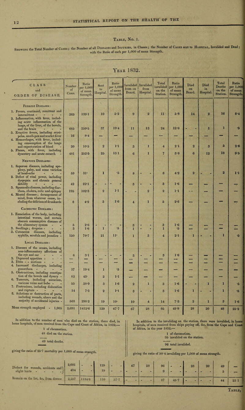 Table, No. 1. Showing the Total Number of Cases ; the Number of all Diseases and Injuries, in Classes ; the Number of Cases sent to Hospital, Invalided and Dead with the Ratio of each per 1,000 of mean Strength. Year 1832. f- CLASS and ORDER OF DISEASE. Number of Cases. Ratio per 1,000 of mean Strength. Sent to Hospital. Ratio per 1,000 of mean Strength. Invalided from on Board. Invalided from Hospital. Total invalided on the Station. Ratio per 1,000 of mean Strength. Died on Board. Died in Hospital. Total Deaths on the Station. —» Ratio per 1,000 of mean Strength. Febrile Diseases : 1. Fevers, continued, remittent and intermittent - 265 139-1 10 5-2 9 2 11 5-8 14 2 16 1 8-4 2. Inflammation, with fever, includ¬ ing acute inflammation of the lungs, of the liver, of the bowels, and the brain - 685 359-5 37 19-4 11 13 24 12-6 1 1 •5 3. Eruptive fevers, including erysi¬ pelas, small-pox and scarlet fever 16 8-4 ■ — - — _ - — _ 4. Hemorrhages, with fever, includ¬ ing consumption of the lungs and expectoration of blood 20 10-5 2 1*1 3 1 4 21 2 3 5 2-6 5. Fluxes, with fever, including dysentery and acute catarrh 481 252-5 25 13 1 6 1 7 3'6 6 12 18 95 Nervous Diseases : 1. Soporose diseases, including apo¬ plexy, palsy, and some varieties of head-ache - - - 59 31* 1 •5 8 8 4-2 2 2 1-1 2. Defect of vital power, including dyspepsia and chronic general debility - 42 22-1 3 3 1-6 3. Spasmodic diseases, including diar¬ rhoea, cholera, colic and epilepsy 195 102-3 2 1-1 2 2 1-1 , _ 4. Mental diseases ; derangement of mind, from whatever cause, in¬ cluding the delirium of drunkards 8 4-2 3 1-6 4 1 5 2-6 . — Cachectic Diseases : 1. Emaciation of the body, including intestinal worms, and certain obscure consumptive diseases of the alimentary system 5 2-6 3 3 1-6 2. Swellings ; dropsies - 3 1-6 1 •5 1 - 1 ■5 — — _ 3. Cutaneous diseases, including syphilis, scrofula and jaundice - 150 78*7 21 11* 1 3 4 2-1 1 - 1 •5 Local Diseases : 1. Diseases of the senses, including non-inflammatory affections of the eye and ear - 6 3-1 3 3 1-6 2. Depraved appetites - - - — — — — — — _ — — - 3. Ditto - - motions - — , ___ — - - . - , . — 4. Increased discharges, including gonorrhoea - 37 19-4 1 •5 5. Obstructions, including constipa¬ tion of the bowels and dysury - 82 43- 2 1-1 6. Tumours, including aneurism, varicose veins and bubo - 55 28-9 3 16 2 1 3 1-6 1 1 •5 7. Protrusions, including dislocation and rupture - 14 7-3 2 1*1 3 3 1-6 1 1 *5 8. Solutions or destruction of parts, including wounds, ulcers and the majority of accidental injuries - 568 298-2 19 10- 10 4 14 7-3 2 1 3 1-6 Mean strength employed - 1,905 2,691 1412*6 129 67-7 67 28 95 49-9 28 20 48 25-2 In addition to the number of men who died on the station, there died, in home hospitals, of men received from the Cape and Coast of Africa, in 1832,_ 1 of rheumatism. 48 died on the station. 49 total deaths. giving the ratio of 25-7 mortality per J,000 of mean strength. Deduct for wounds, accidents and'j slight hurts - - - 2,691 129 434 - 19 - Remain on the list, &c, from disease 2,257 1184-8 110 57-7 In addition to the invaliding on the station, there were invalided, in home hospitals, of men received from ships paying off, &c. from the Cape and Coast of Africa, in the year 1832,— 1 of rheumatism. 95 invalided on the station. 96 total invalided. giving the ratio of 50'4 invaliding per 1,000 of mean strength. 67 28 96 9 - 28 20 49 5 — - - 87 45-7 - - 44 23 1